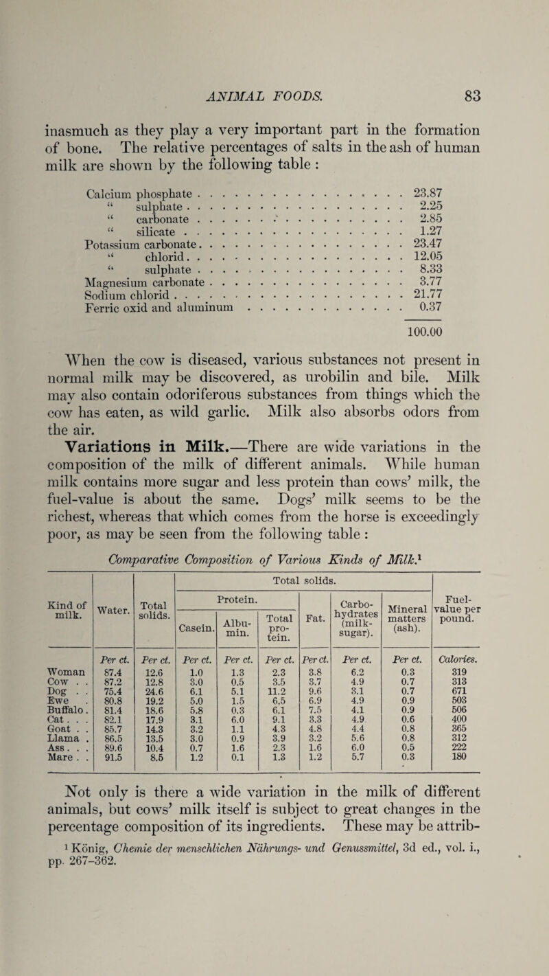 inasmuch as they play a very important part in the formation of bone. The relative percentages of salts in the ash of human milk are shown by the following table : Calcium phosphate. 23.87 “ sulphate. 2.25 “ carbonate.'. 2.85 “ silicate. 1.27 Potassium carbonate.23.47 “ chloric!. ..12.05 “ sulphate. 8.33 Magnesium carbonate. 3.77 Sodium chlorid.21.77 Ferric oxid and aluminum. 0.37 100.00 When the cow is diseased, various substances not present in normal milk may be discovered, as urobilin and bile. Milk mav also contain odoriferous substances from things which the cow has eaten, as wild garlic. Milk also absorbs odors from the air. Variations in Milk.—There are wide variations in the composition of the milk of different animals. While human milk contains more sugar and less protein than cows’ milk, the fuel-value is about the same. Dogs’ milk seems to be the richest, whereas that which comes from the horse is exceedingly poor, as may be seen from the following table : Comparative Composition of Various Kinds of Milk} Kind of milk. Water. Total solids. Total solids. Fuel- value per pound. Protein. Fat. Carbo¬ hydrates (milk- sugar). Mineral matters (ash). Casein. Albu¬ min. Total pro¬ tein. Per ct. Per ct. Per ct. Per ct. Per ct. Per ct. Per ct. Per ct. Calories. Woman 87.4 12.6 1.0 1.3 2.3 3.8 6.2 0.3 319 Cow . . 87.2 12.8 3.0 0.5 3.5 3.7 4.9 0.7 313 Dog . . 75.4 24.6 6.1 5.1 11.2 9.6 3.1 0.7 671 Ewe 80.8 19.2 5.0 1.5 6.5 6.9 4.9 0.9 503 Buffalo. 81.4 18.6 5.8 0.3 6.1 7.5 4.1 0.9 506 Cat. . . 82.1 17.9 3.1 6.0 9.1 3.3 4.9 0.6 400 Goat . . 85.7 14.3 3.2 1.1 4.3 4.8 4.4 0.8 365 Llama . 86.5 13.5 3.0 0.9 3.9 3.2 5.6 0.8 312 Ass. . . 89.6 10.4 0.7 1.6 2.3 1.6 6.0 0.5 222 Mare . . 91.5 8.5 1.2 0.1 1.3 1.2 5.7 0.3 180 Not only is there a wide variation in the milk of different animals, but cows’ milk itself is subject to great changes in the percentage composition of its ingredients. These may be attrib- 1 Konig, Chemie der menschlichen Nahrungs- und Genussmittel, 3d ed., vol. i., pp. 267-362.