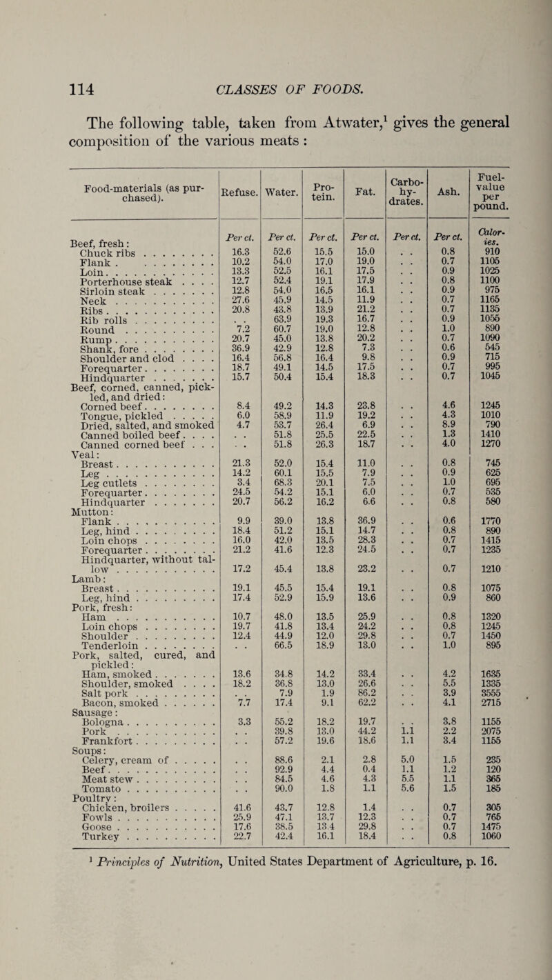 The following table, taken from Atwater,1 gives the general composition of the various meats : Food-materials (as pur¬ chased). Refuse. Water. Pro¬ tein. Fat. Carbo- hy¬ drates. Ash. Fuel- value per pound. Beef, fresh: Chuck ribs. Per ct. Per ct. Per ct. Per ct. Per ct. Per ct. Color- 16.3 52.6 15.5 15.0 0.8 ies. 910 Flank . . 10.2 54.0 17.0 19.0 0.7 1105 Loin. 13.3 52.5 16.1 17.5 0.9 1025 Porterhouse steak .... 12.7 52.4 19.1 17.9 0.8 1100 Sirloin steak. 12.8 54.0 16.5 16.1 0.9 975 Neck. 27.6 45.9 14.5 11.9 0.7 1165 Ribs. 20.8 43.8 13.9 21.2 0.7 1135 Rib rolls. 63.9 19.3 16.7 0.9 10-55 Round . 7.2 60.7 19.0 12.8 1.0 890 Rump.. 20.7 45.0 13.8 20.2 0.7 1090 Shank, fore. 36.9 42.9 12.8 7.3 0.6 545 Shoulder and clod .... 16.4 56.8 16.4 9.8 0.9 715 Forequarter. 18.7 49.1 14.5 17.5 0.7 995 Hindquarter. 15.7 50.4 15.4 18.3 0.7 1045 Beef, corned, canned, pick- led, and dried: 4.6 Corned beef. 8.4 49.2 14.3 23.8 1245 Tongue, pickled. 6.0 58.9 11.9 19.2 4.3 1010 Dried, salted, and smoked 4.7 53.7 26.4 6.9 8.9 790 Canned boiled beef.... . . 51.8 25.5 22.5 1.3 1410 Canned corned beef . . . , « 51.8 26.3 18.7 4.0 1270 Veal: 0.8 Breast. 21.3 52.0 15.4 11.0 745 Leg. 14.2 60.1 15.5 7.9 0.9 625 Leg cutlets. 3.4 68.3 20.1 7.5 1.0 695 Forequarter. 24.5 54.2 15.1 6.0 0.7 535 Hindquarter. 20.7 56.2 16.2 6.6 0.8 580 Mutton: Flank. 9.9 39.0 13.8 36.9 0.6 1770 Leg, hind. 18.4 51.2 15.1 14.7 0.8 890 Loin chops. 16.0 42.0 13.5 28.3 0.7 1415 Forequarter. 21.2 41.6 12.3 24.5 0.7 1235 Hindquarter, without tal- 0.7 low. 17.2 45.4 13.8 23.2 1210 Lamb: Breast. 19.1 45.5 15.4 19.1 0.8 1075 Leg, hind. 17.4 52.9 15.9 13.6 0.9 860 Pork, fresh: Ham. 10.7 48.0 13.5 25.9 0.8 1320 Loin chops. 19.7 41.8 13.4 24.2 0.8 1245 Shoulder . 12.4 44.9 12.0 29.8 0.7 1450 Tenderloin. a # 66.5 18.9 13.0 1.0 895 Pork, salted, cured, and pickled: 33.4 4.2 Ham, smoked. 13.6 34.8 14.2 • , 1635 Shoulder, smoked .... 18.2 36.8 13.0 26.6 . , 5.5 1335 Salt pork. . , 7.9 1.9 86.2 . 3.9 3555 Bacon, smoked. 7.7 17.4 9.1 62.2 . . 4.1 2715 Sausage: Bologna. 3.3 55.2 18.2 19.7 . . 3.8 1155 Pork. . . 39.8 13.0 44.2 1.1 2.2 2075 Frankfort. , , 57.2 19.6 18.6 1.1 3.4 1155 Soups: 2.8 5.0 Celery, cream of. , , 88.6 2.1 1.5 235 Beef. 92.9 4.4 0.4 1.1 1.2 120 Meat stew. 84.5 4.6 4.3 5.5 1.1 365 Tomato. , , 90.0 1.8 1.1 5.6 1.5 185 Poultry: Chicken, broilers. 41.6 43.7 12.8 1.4 . , 0.7 305 Fowls. 25.9 47.1 13.7 12.3 , . 0.7 766 Goose. 17.6 38.5 13.4 29.8 0.7 1475 Turkey . 22.7 42.4 16.1 18.4 • • 0.8 1060 1 Principles of Nutrition, United States Department of Agriculture, p. 16