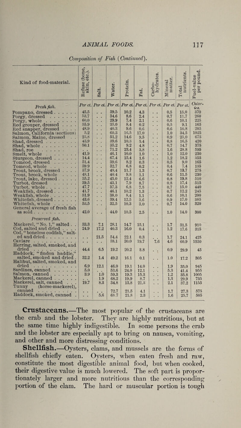 Composition of Fish (Continued). aT . o 6 W ■2 Kind of food-material. n > cd _r in 0 <52 1) OQ P3 Salt. Water. Protein. Fat. Carbo¬ hydrate Mineral matter. Total nutrien § 3 5 o cS ft If M ri £ CD ft 2 &. Fresh fish. Per ct. Per ct. Per ct. Per ct. Per ct. Per ct. Per ct. Per ct. Calor¬ ies. Pompano, dressed. 45.5 39.5 10.2 4.3 0.5 15.0 370 Porgy, dressed. 34.6 8.6 2.4 0.7 11.7 260 Porgy, whole. 60.0 29.9 7.4 2.1 0.6 10.1 225 Red grouper, dressed .... 55.9 35.0 8.4 0.2 0.5 9.1 165 Red snapper, dressed .... 48.9 40.3 9.6 0.6 0.6 10.8 205 Salmon, California (sections) 5.2 60.3 16.5 17.0 1.0 34.5 1025 Salmon, Maine, dressed . . 26.8 51.2 14.6 9.5 0.9 25.0 675 Shad, dressed. 43.9 39.6 10.3 5.4 0.8 16.5 420 Shad, whole. 50.1 35.2 9.2 4.8 0.7 14.7 375 Shad, roe . • , 71.2 23.4 3.8 1.6 28.8 595 Smelt, whole . . . 41.9 46.1 10.0 1.0 1.0 12.0 230 Sturgeon, dressed. 14.4 67.4 15.4 1.6 1.2 18.2 355 Tomcod, dressed. 51.4 39.6 8.2 0.3 0.5 9.0 165 Tomcod, whole. 59.9 32.7 6.8 0.2 0.4 7.4 135 Trout, brook, dressed .... 87.9 48.4 11.7 1.3 0.7 13.7 275 Trout, brook, whole .... 48.1 40.4 9.8 1.1 0.6 11.5 230 Trout, lake, dressed. 35.2 45.0 12.4 6.6 0.8 19.8 510 Turbot, dressed. 39.5 43.1 7.9 8.7 0.8 17.4 515 Turbot, whole. 47.7 37.3 6.8 7.5 0.7 15.0 440 Weakfish, dressed. 41.7 46.1 10.2 1.3 0.7 12.2 245 Weakfish. whole. 51.9 38.0 8.4 1.1 0.6 10.1 200 Whitefish, dressed. 43.6 39.4 12.5 3.6 0.9 17.0 385 Whitefish, whole. General average of fresh fish 58.5 32.5 10.3 3.0 0.7 14.0 320 as sold. 42.0 • • 4-1.0 10.5 2.5 • • 1.0 14.0 300 Preserved fish. Mackerel, “No. 1,” salted . . 33.3 7.1 28.1 14.7 15.1 1.7 31.5 910 Cod, salted and dried .... Cod, “ boneless codfish,” salt- 24.9 17.2 40.3 16.0 0.4 • • 1.2 17.6 315 ed and dried. 21.5 54.4 22.1 0.3 1.7 24.1 425 Caviare. .... Herring, salted, smoked, and 30.0 19.7 7.6 4.6 60.9 1530 dried. Haddock, “findon haddie,” 44.4 6.5 19.2 20.2 8.8 \ 0.9 29.9 45 salted, smoked and dried . Halibut, salted, smoked, and 32.2 1.4 49.2 16.1 0.1 • • 1.0 17.2 305 dried. 6.9 12.1 46.0 19.1 14.0 1.9 35.0 945 Sardines, canned. 5.0 53.6 24.0 12.1 5.3 41.4 955 Salmon, canned. 3.9 1.0 59.3 19.3 15.3 1.2 35.8 1005 Mackerel, canned. 1.9 68.2 19.9 8.7 1.3 29.9 735 Mackerel, salt, canned . . . Tunny (horse-mackerel), 19.7 8.3 34.8 13.8 21.3 • • 2.1 37.2 1155 canned . 72.7 21.5 4.1 1.7 27.3 575 Haddock, smoked, canned . • • 5.6 68.7 21.8 2.3 1.6 25.7 505 Crustaceans.—The most popular of the crustaceans are the crab and the lobster. They are highly nutritious, but at the same time highly indigestible. In some persons the crab and the lobster are especially apt to bring on nausea, vomiting, and other and more distressing conditions. Shellfish.—Oysters, clams, and mussels are the forms of shellfish chiefly eaten. Oysters, when eaten fresh and raw, constitute the most digestible animal food, but when cooked, their digestive value is much lowered. The soft part is propor¬ tionately larger and more nutritious than the corresponding portion of the clam. The hard or muscular portion is tough