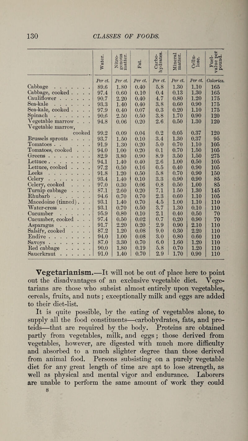 Water. Nitro¬ genous matter. Carbo¬ hydrates. Mineral matter. Cellu¬ lose. Fuel- value per pound. Cabbage . . . Per ct. 89.6 Per ct. 1.80 Per ct. 0.40 Per ct. 5.8 Per ct. 1.30 Per ct. 1.10 Calories. 165 Cabbage, cooked .... 97.4 0.60 0.10 0.4 0.13 1.30 165 Cauliflower. 90.7 2.20 0.40 4.7 0.80 1.20 175 Sea-kale. 93.3 1.40 0.40 3.8 0.60 0.90 175 Sea-kale, cooked .... 97.9 0.40 0.07 0.3 0.20 1.10 175 Spinach. 90.6 2.50 0.50 3.8 1.70 0.90 120 Vegetable marrow . . . 94.8 0.06 0.20 2.6 0.50 1.30 120 Vegetable marrow, cooked 99.2 0.09 0.04 0.2 0.05 0.37 120 Brussels sprouts .... 93.7 1.50 0.10 3.4 1.30 0.37 95 Tomatoes . . ... 91.9 1.30 0.20 5.0 0.70 1.10 105 Tomatoes, cooked . . . 94.0 1.00 0.20 0.1 0.70 1.50 105 Greens. 82.9 3.80 0.90 8.9 3.50 1.50 275 Lettuce. 94.1 1.40 0.40 2.6 1.00 0.50 105 Lettuce, cooked .... 97.2 0.50 0.16 0.5 0.40 0.90 105 Leeks. 91.8 1.20 0.50 5.8 0.70 0.90 150 Celery. 93.4 1.40 0.10 3.3 0.90 0.90 85 Celery, cooked .... 97.0 0.30 0.06 0.8 0.50 1.00 85 Turnip cabbage .... 87.1 2.60 0.20 7.1 1.50 1.30 145 Rhubarb. 94.6 0.70 0.70 2.3 0.60 1.10 105 Macedoine (tinned). . . 93.1 1.40 0.70 4.5 1.00 1.10 110 Water-cress. 93.1 0.70 0.50 3.7 1.30 0.10 110 Cucumber. 95.9 0.80 0.10 2.1 0.40 0.50 70 Cucumber, cooked . . . 97.4 0.50 0.02 0.7 0.20 0.90 70 Asparagus. 91.7 2.20 0.20 2.9 0.90 2.10 110 Salsify, cooked .... 87.2 1.20 0.08 9.0 0.30 2.20 110 Endive. 94.0 1.00 0.08 3.0 0.80 0.60 110 Savoys . 87.0 3.30 0.70 6.0 1.60 1.20 110 Red cabbage ..... 90.0 1.80 0.19 5.8 0.70 1.20 110 Sauerkraut. 91.0 1.40 0.70 2.9 1.70 0.90 110 Vegetarianism.—It will not be out of place here to point out the disadvantages of an exclusive vegetable diet. Vege¬ tarians are those who subsist almost entirely upon vegetables, cereals, fruits, and nuts; exceptionally milk and eggs are added to their diet-list. It is quite possible, by the eating of vegetables alone, to supply all the food constituents—carbohydrates, fats, and pro- teids—that are required by the body. Proteins are obtained partly from vegetables, milk, and eggs; those derived from vegetables, however, are digested with much more difficulty and absorbed to a much slighter degree than those derived from animal food. Persons subsisting on a purely vegetable diet for any great length of time are apt to lose strength, as well as physical and mental vigor and endurance. Laborers are unable to perform the same amount of work they could 8