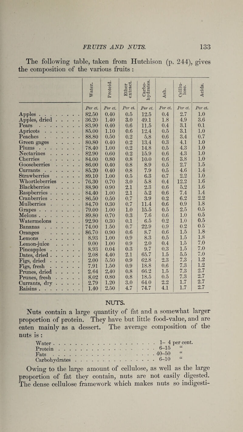 The following table, taken from Hutchison (p. 244), gives the composition of the various fruits : Water. Proteid. Ether extract. Carbo¬ hydrates. A BQ Celllu- lose. Acids. Per ct. Per ct. Per ct. Per ct. Per ct. Per ct. Per ct. Apples. 82.50 0.40 0.5 12.5 0.4 2.7 1.0 Apples, dried. 36.20 1.40 3.0 49.1 1.8 4.9 3.6 Pears. 83.90 0.40 0.6 11.5 0.4 3.1 0.1 Apricots. 85.00 1.10 0.6 12.4 0.5 3.1 1.0 Peaches. 88.80 0.50 0.2 5.8 0.6 3.4 0.7 Green gages. 80.80 0.40 0.2 13.4 0.3 4.1 1.0 Plums. 78.40 1.00 0.2 14.8 0.5 4.3 1.0 Nectarines. 82.90 0.60 0.2 15.9 0.6 4.3 1.0 Cherries . 84.00 0.80 0.8 10.0 0.6 3.8 1.0 Gooseberries. 86.00 0.40 0.8 8.9 0.5 2.7 1.5 Currants. 85.20 0.40 0.8 7.9 0.5 4.6 1.4 Strawberries. 89.10 1.00 0.5 6.3 0.7 2.2 1.0 Whortleberries .... 76.30 0.70 3.0 5.8 0.4 12.2 1.6 Blackberries. 88.90 0.90 2.1 2.3 0.6 5.2 1.6 Raspberries. 84.40 1.00 2.1 5.2 0.6 7.4 1.4 Cranberries. 86.50 0.50 0.7 3.9 0.2 6.2 2.2 Mulberries. 84.70 0.30 0.7 11.4 0.6 0.9 1.8 Grapes. 79.00 1.00 1.0 15.5 0.5 2.5 0.5 Melons. 89.80 0.70 0.3 7.6 0.6 1.0 0.5 Watermelons. 92.90 0.30 0.1 6.5 0.2 1.0 0.5 Bananas . 74.00 1.50 0.7 22.9 0.9 0.2 0.5 Oranges . 86.70 0.90 0.6 8.7 0.6 1.5 1.8 Lemons. 8.93 1.00 0.9 8.3 0.5 1.5 1.8 Lemon-juice .... Pineapples. 9.00 1.00 0.9 2.0 0.4 1.5 7.0 8.93 0.04 0.3 9.7 0.3 1.5 7.0 Dates, dried. 2.08 4.40 2.1 65.7 1.5 5.5 7.0 Figs, dried. 2.00 5.50 0.9 62.8 2.3 7.3 1.2 Figs, fresh. 7.91 1.50 0.9 18.8 0.6 7.3 1.2 Prunes, dried. 2.64 2.40 0.8 66.2 1.5 7.3 2.7 Prunes, fresh. 8.02 0.80 0.8 18.5 0.5 7.3 2.7 Currants, dry. 2.79 1.20 3.0 64.0 2.2 1.7 2.7 Raisins. 1.40 2.50 4.7 74.7 4.1 1.7 2.7 NUTS. Nuts contain a large quantity of fat and a somewhat larger proportion of protein. They have but little food-value, and are eaten mainly as a dessert. The average composition of the nuts is : Water.1- 4 per cent. Protein.6-15 “ Fats. 40-50 “ Carbohydrates.6-10 Owing to the large amount of cellulose, as well as the large proportion of fat they contain, nuts are not easily digested. The dense cellulose framework which makes nuts so indigesti-