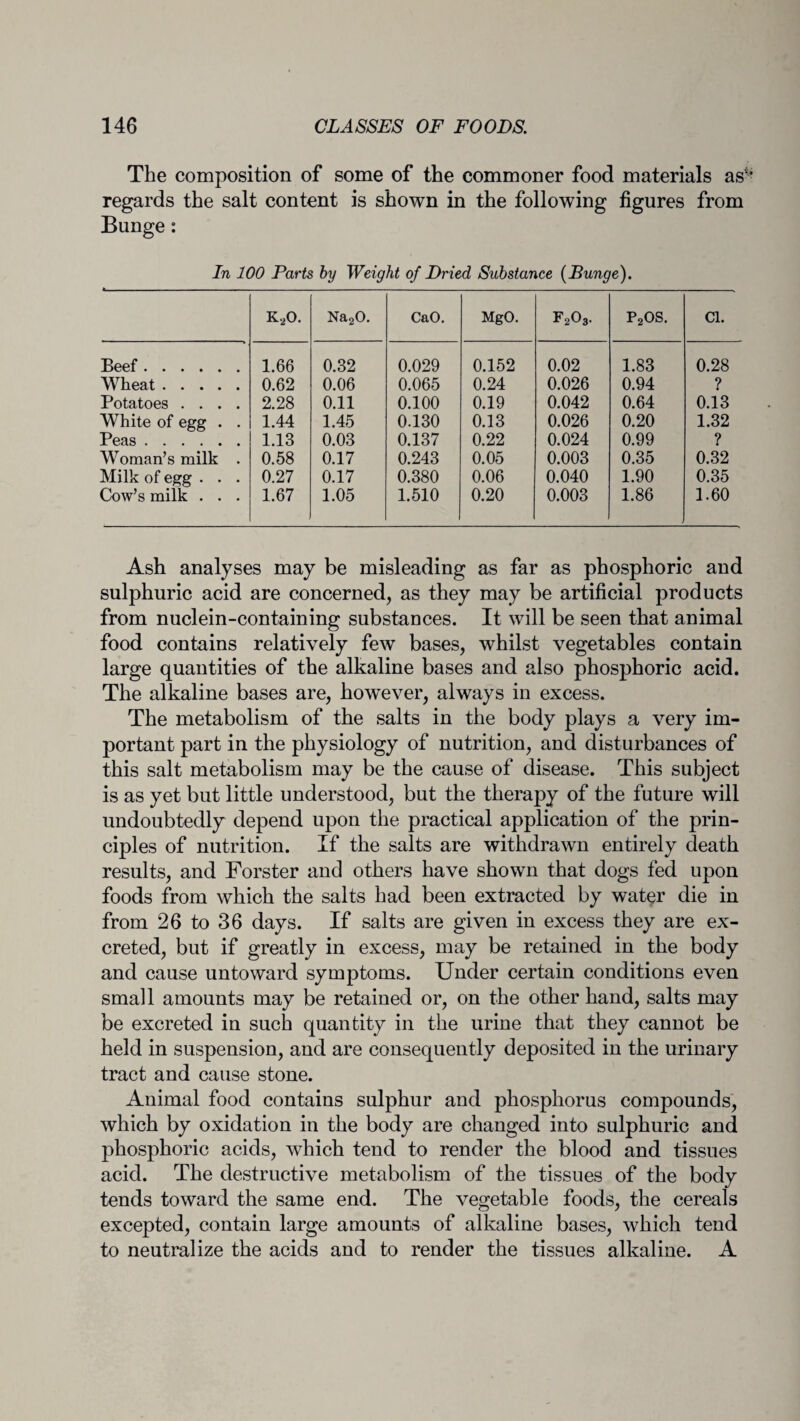 The composition of some of the commoner food materials as4 regards the salt content is shown in the following figures from Bunge: In 100 Parts by Weight of Dried Substance {Bunge). k2o. Na20. CaO. MgO. F2O3. P2OS. Cl. Beef. 1.66 0.32 0.029 0.152 0.02 1.83 0.28 Wheat. 0.62 0.06 0.065 0.24 0.026 0.94 ? Potatoes .... 2.28 0.11 0.100 0.19 0.042 0.64 0.13 White of egg . . 1.44 1.45 0.130 0.13 0.026 0.20 1.32 Peas. 1.13 0.03 0.137 0.22 0.024 0.99 ? Woman’s milk . 0.58 0.17 0.243 0.05 0.003 0.35 0.32 Milk of egg . . . Cow’s milk . . . 0.27 0.17 0.380 0.06 0.040 1.90 0.35 1.67 1.05 1.510 0.20 0.003 1.86 1.60 Ash analyses may be misleading as far as phosphoric and sulphuric acid are concerned, as they may be artificial products from nuclein-containing substances. It will be seen that animal food contains relatively few bases, whilst vegetables contain large quantities of the alkaline bases and also phosphoric acid. The alkaline bases are, however, always in excess. The metabolism of the salts in the body plays a very im¬ portant part in the physiology of nutrition, and disturbances of this salt metabolism may be the cause of disease. This subject is as yet but little understood, but the therapy of the future will undoubtedly depend upon the practical application of the prin¬ ciples of nutrition. If the salts are withdrawn entirely death results, and Forster and others have shown that dogs fed upon foods from which the salts had been extracted by water die in from 26 to 36 days. If salts are given in excess they are ex¬ creted, but if greatly in excess, may be retained in the body and cause untoward symptoms. Under certain conditions even small amounts may be retained or, on the other hand, salts may be excreted in such quantity in the urine that they cannot be held in suspension, and are consequently deposited in the urinary tract and cause stone. Animal food contains sulphur and phosphorus compounds, which by oxidation in the body are changed into sulphuric and phosphoric acids, which tend to render the blood and tissues acid. The destructive metabolism of the tissues of the body tends toward the same end. The vegetable foods, the cereals excepted, contain large amounts of alkaline bases, which tend to neutralize the acids and to render the tissues alkaline. A
