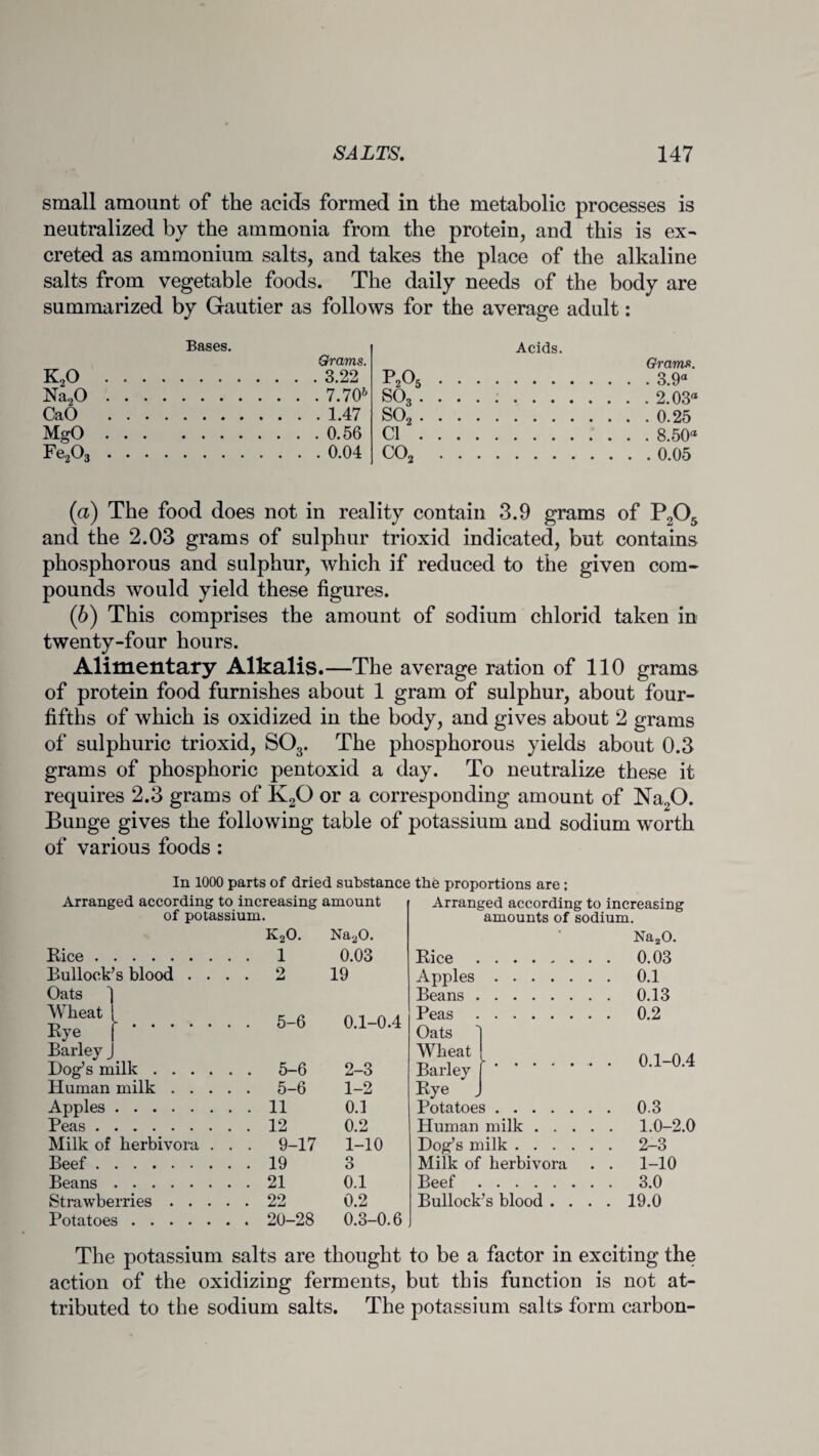 small amount of the acids formed in the metabolic processes is neutralized by the ammonia from the protein, and this is ex¬ creted as ammonium salts, and takes the place of the alkaline salts from vegetable foods. The daily needs of the body are summarized by Gautier as follows for the average adult: K20 Na20 CaO MgO Fe203 Bases. Grams. 3.22 . 7.706 . 1.47 . 0.56 . 0.04 p2o5 S03 . so2. Cl . co2 Acids. Grams. . 3.9“ . 2.03“ . 0.25 . 8.50“ . 0.05 (а) The food does not in reality contain 3.9 grams of P2Os and the 2.03 grams of sulphur trioxid indicated, but contains phosphorous and sulphur, which if reduced to the given com¬ pounds would yield these figures. (б) This comprises the amount of sodium chlorid taken in twenty-four hours. Alimentary Alkalis.—The average ration of 110 grams of protein food furnishes about 1 gram of sulphur, about four- fifths of which is oxidized in the body, and gives about 2 grams of sulphuric trioxid, SOs. The phosphorous yields about 0.3 grams of phosphoric pentoxid a day. To neutralize these it requires 2.3 grams of K20 or a corresponding amount of Nao0. Bunge gives the following table of potassium and sodium worth of various foods : In 1000 parts of dried substance the proportions are: Arranged according to increasing amount of potassium. Arranged according to increasing amounts of sodium. Rice. Bullock’s blood .... Oats ] Wheat I Eye I Barley J Dog’s milk. Human milk. Apples. Peas. Milk of herbivora . . . Beef. Beans. Strawberries. Potatoes. K20. Na20. 1 0.03 2 19 5-6 0.1-0.4 5-6 2-3 5-6 1-2 11 0.1 12 0.2 9-17 1-10 19 3 21 0.1 22 0.2 20-28 0.3-0.6 Rice. Apples. Beans. Peas. Oats Wheat Barley [ Rye „ Potatoes. Human milk . . . Dog’s milk . . . . Milk of herbivora Beef. Bullock’s blood . . Na20. 0.03 0.1 0.13 0.2 0.1-0.4 0.3 1.0-2.0 2-3 1-10 3.0 19.0 The potassium salts are thought to be a factor in exciting the action of the oxidizing ferments, but this function is not at¬ tributed to the sodium salts. The potassium salts form carbon-