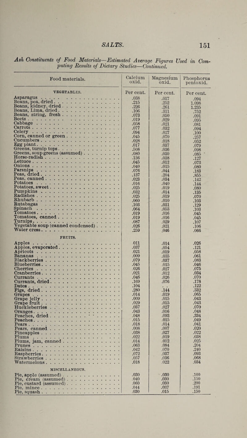 Ash Constituents of Food Materials—Estimated Avevage Figures Used in Com¬ puting Results of Dietary Studies—Continued. Food materials. VEGETABLES. Asparagus . Beans, pea, dried. Beans, kidney, dried. Beans, Lima, dried. Beans, string, fresh. Beets. Cabbage . . Carrots. Celery. Corn, canned or green. Cucumbers. Egg plant. Greens, turnip tops. Greens, soup greens (assumed) . . . Horse-radish. Lettuce. Onions. Parsnips. Peas, dried. Peas, canned. Potatoes . Potatoes, sweet. Pumpkins .. Radishes. Rhubarb. Rutabagas . Spinach.. Tomatoes. Tomatoes, canned. Turnips. Vegetable soup (canned condensed) Water cress. FRUITS. Apples. Apples, evaporated. Apricots. Bananas . Blackberries. Blueberries. Cherries. Cranberries. Currants. Currants, dried. .. Dates . . . Figs, dried. Grapes. Grape jelly.. Grape fruit.. Huckleberries. Oranges. Peaches, dried. Peaches. Pears. Pears, canned. Pineapples. Plums. Plums, jam, canned . . . , Prunes. Raisins. Raspberries.. Strawberries. Watermelons. MISCELLANEOUS. Pie, apple (assumed). Pie, cream (assumed). Pie, custard (assumed). Pie, mince. Pie, squash. Calcium oxid. Per cent. .038 .215 .226 .106 .073 .019 .058 .077 .094 .045 .028 .017 .508 .080 .136 .045 .040 .076 .137 .023 .016 .025 .032 .025 .060 .103 .064 .019 .019 .087 .026 .259 Oil .037 ,021 .009 .079 .045 .026 .021 .046 .169 .104 .280 .014 .009 .029 .037 .043 .048 .015 .018 ,008 .038 .022 .014 .063 .042 .072 .057 .018 .030 .040 .060 .044 .030 Magnesium oxid. Per cent. .017 .252 .261 .311 .050 .029 .021 .032 .027 .070 .018 .037 .036 .030 .038 .012 .015 .044 .204 .034 .040 .019 .014 .019 .010 .031 .053 .016 .016 .029 .021 .046 .014 .054 .019 .035 .037 .015 .027 .012 .026 .076 .144 .019 .015 .015 .027 .016 .093 ,015 .014 .007 .027 .019 .012 .084 .070 .037 .036 ,022 .030 .030 .030 .037 .015 Phosphorus pentoxid. Per cent. .094 1.098 1.235 .752 .091 .095 .081 .094 .100 .257 .052 .079 .098 .085 * .127 .073 .080 .183 .855 .142 .144 .080 .135 .070 .103 .129 .103 .045 .045 .107 .106 .066 .026 .121 .058 .061 .083 .046 .075 .034 .070 .178 .122 .332 .065 .043 .043 .070 .048 .334 .049 .041 .020 .022 .038 .025 .204 .240 .093 .068 .034 .100 .150 .200 .191 .150