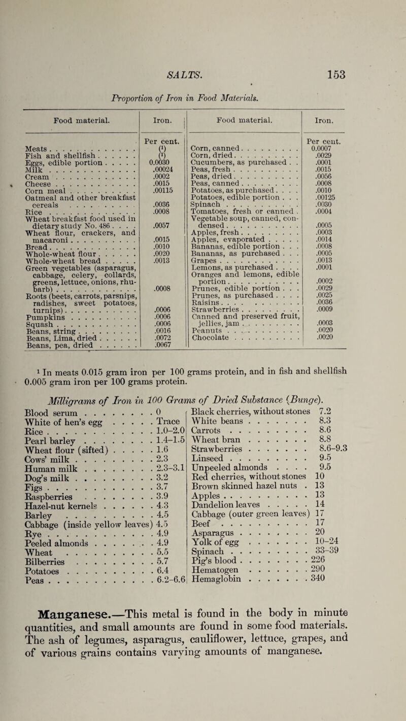 Proportion of Iron in Food Materials. Food material. Iron. 1 Food material. Iron. Per cent. Per cent. Meats. 0) Corn, canned. 0.0007 Fish and shellfish. h Corn, dried. .0029 Eggs, edible portion. 0.0030 Cucumbers, as purchased . . .0001 Milk. .00024 Peas, fresh. .0015 Cream. .0002 Peas, dried. .0056 Cheese. .0015 Peas, canned. .0008 Corn meal. .00115 Potatoes, as purchased . . . . .0010 Oatmeal and other breakfast Potatoes, edible portion . . . .00125 cereals . .0036 Spinach . .0030 Rice. Wheat breakfast food used in .0008 Tomatoes, fresh or canned . Vegetable soup, canned, con- .0004 dietary study No. 486 .... .0057 densed . .0005 Wheat flour, crackers, and Apples, fresh. .0003 macaroni. .0015 Apples, evaporated. .0014 Bread. .0010 Bananas, edible portion . . . .0008 Whole-wheat flour. .0020 Bananas, as purchased . . . .0005 Whole-wheat bread. .0013 Grapes . .0013 Green vegetables (asparagus, cabbage, celery, collards, Lemons, as purchased .... Oranges and lemons, edible .0001 greens, lettuce, onions, rhu- portion. .0002 barb) . .0008 Prunes, edible portion . . . .0029 Roots (beets, carrots, parsnips, Prunes, as purchased .... .0025 radishes, sweet potatoes, Raisins. .0036 turnips). .0006 Strawberries. .0009 Pumpkins. .0006 Canned and preserved fruit, .0003 Squash. .0006 jellies, jam. Beans, string. .0016 Peanuts. .0020 Beans, Lima, dried. Beans, pea, dried. .0072 1 .0067 Chocolate. .0020 1 In meats 0.015 gram iron per 100 grams protein, and in fish and shellfish 0.005 gram iron per 100 grams protein. Milligrams of Iron in 100 Grams of Dried Substance {Bunge). Blood serum.0 White of hen’s egg.Trace Rice.1.0-2.0 Pearl barley.1.4-1.5 Wheat flour (sifted).1.6 Cows’ milk.2.3 Human milk ..2.3-3.1 Dog’s milk.3.2 Figs.3.7 Raspberries .3.9 Hazel-nut kernels.4.3 Barley .4.5 Cabbage (inside yellow leaves) 4.5 Rye.4.9 Peeled almonds.. 4.9 Wheat .5.5 Bilberries.5.7 Potatoes.6.4 Peas.6.2-6.6 Black cherries, without stones 7.2 White beans. 8.3 Carrots. 8.6 Wheat bran. 8.8 Strawberries. 8.6-9.3 Linseed. 9.5 Unpeeled almonds .... 9.5 Red cherries, without stones 10 Brown skinned hazel nuts . 13 Apples.13 Dandelion leaves.14 Cabbage (outer green leaves) 17 Beef.17 Asparagus.20 Yolk of egg.10-24 Spinach.33-39 Pig’s blood.226 Hematogen.290 Hemaglobin.340 Manganese.—This metal is found in the body in minute quantities, and small amounts are found in some food materials. The ash of legumes, asparagus, cauliflower, lettuce, grapes, and of various grains contains varying amounts of manganese.