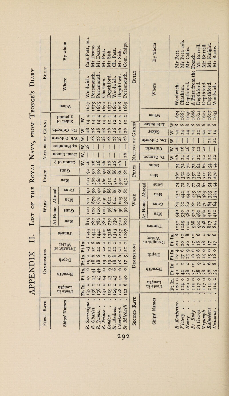 APPENDIX II. List of the Royal Navy, from Teonge’s Diary Built By whom CaptPett, sen. Mr Deane. Mr Deane. Mr Pett. Mr Sish. Ch. Pett. Mr Sish. Com. Ships. Where Woolwich. Portsmouth. Portsmouth. Chatham. Depthford. Woolwich. Depthford. Portsmouth. nam ^ K N K tN INVO vo VOVOVOVOVOVOVOVO HHI—(HHHHI-HfcHHHHH Nature of Gunns punod £ JO JOJ[RS d d O UTJ9AP3 -3Q NOOOOOOOOVOVOVOVO UII9AIU3 -qM n 1 OO OO OO OO OO OO VO 1 d d d d d d d siapunog tz 1^*00 j| UOUB3 -UI3Q S 1 4 JO U0UB3 sI'OVOVOVDVDVOVO ) Peace SUU-Q OOOOVOVOVOO ov Ov Ov OV00 oo oo oo U9J\[ >00000000 OVOVOVOhhmOcO vo Vi io in in vun rj- « PC <1 £ [ Abroad sunf) OOOOVOVOVOO OV CIV CJV OV OO OO OO CO U9J\[ OOOOOOVOO t-HtNtNCTvcldOO N'O VO vo VO VO vo vr> At Home SUU£) OOOOVOVOVOO OOOOCvOvOvOV H H H H uapj >00000000 h oo oo oo co ro w O OO NNNNN Snvo Dimensions sauunx vo w w O OO tC N K Tj-rl-rl-O d i-i >oO vo >t if vh M ro N i-i jaje^V jo jqgneiQ Ft.In. 23 0 20 8 20 8 22 0 21 0 21 0 21 0 20 0 q;d9Q dovovo 0 0 OO vo >0 1—1 4_> CV00 OO ON OVOO OO tN qjpeaig P VO Ho h|n O <Ov VO VO O M Tj- Tj- I-. P N 1/v/v i)- fO « d 0 fp •p-'p--p-Tj-Ti-'p-i*'vT- qjSuag UT 9J99X qOOOOOOOVO INVO VO w CV Ov OO d u to toto CO N d d d First Rate Ships’ Names R. Soveraigne . R. Charles R. James . R. Prince . London St. Andrew Charles 2d. ^ St. Michaell . H P IH P M By whom Mr Pett. Mr Pett, reb. Mr Callis. : French. Mr Burrell. Mr Burrell. Mr Knight. Mr Boate. Where Woolwich. Chatham. Depthford. A Prize from the Depthford. Depthford. Depthford. Woolwich. uaqAV rt- vovo VO d N n tNVO vovo d d m co VOVOVOVOVOVOVOVO »—IHHk-It—1)—IHH!—IhH jaqeS a Jig {^oooooooovovovovo !>ddddddt-<c* uiraAjng ’ag w. 22 22 UTI9AP3 > VO vo VO rf- N N !> N fVJ N N N N uouueg *g VO tJ-tJ-iJ-N N N N m A % o fa o w « p H <1 £ sun0 N N N t\ VO VO vo U9J/\r OOOOOOOO vo mm w m m CO CO CO CO CO CO N cl Abroad sun0 N N N UxVO VO >o vo uaj\[ O O O 10 10 vo to vo VO tj- ij- CO CO OO CO CO Tt-rj-Tt-'ti-cocococo At Home sung iSMrlOOOtf'f 00 OO CO 00 N l>.VO vo uaj\[ OOOOOOOO rh cooo n vo vo w m to vo vo vo Th tJ- tJ- ■ sauunx O OVOCO O CO Uv >o VONNVO O CVMii- O O O ov Cjvoo 00 00 HH HH iajRM jo jqSnejQ Poo OOO 0 vo OVOVO £ -M 0 0 0 IN. OO OO N tv hUrlNHHHMM qjdaa d it- VO OVVO vo 0 0 0 1—1 4 tv tv vovo vo vo vovo qjpearg PO 0 0 0 Ov 0 vo 00 +j O N OO IN OO OO VO vo (14 -t ■+ CO CO CO CO CO to qjSuaq m ajaag fjOOOOOOOO rt-O cl tv In p- O it—11—1>—< w o < H Ph « c £ £ o I—t cn A w S w I a A o u w cn to <u a a & *€/) » rP pa w <u s K 14 S3 0$ ~ 8*J ., •S ja _ k1 <a fck !U k, £ Jm n$ a « 2v; « K Q> Vi • r* &