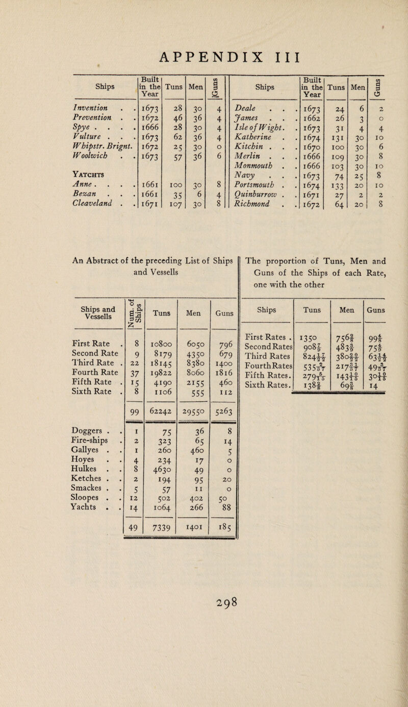 Ships Built in the Year Tuns Men jGuns Invention 1673 28 3° 4 Prevention . 1672 46 36 4 Spye .... 1666 28 3° 4 Vulture . 1673 62 36 4 IVhipstr. Brignt. 1672 25 3° 0 Woolwich 1673 57 36 6 Yatchts Anne .... 1661 100 3° 8 Bezan 1661 35 6 4 Cleaveland . 1671 107 3° 8 Ships Built in the Year Tuns Men Guns Deale 1673 24 6 James 1662 26 3 0 Isle of Wight. 1673 31 4 4 Katherine 1674 131 3° 10 Kitchin . 1670 100 3° 6 Merlin . 1666 109 30 8 Monmouth 1666 103 3° 10 Navy 1673 74 25 8 Portsmouth . 1674 133 20 10 Quinburrow . 1671 27 2 2 Richmond 1672 64 20 8 An Abstract of the preceding List of Ships and Vessells Ships and Vessells Num. of Ships Tuns Men Guns First Rate 8 10800 6050 796 Second Rate 9 8i79 435° 679 Third Rate . 22 18145 8380 1400 Fourth Rate 37 19822 8060 1816 Fifth Rate . 15 4190 2155 460 Sixth Rate . 8 1106 555 112 99 62242 2955° 5263 Doggers . 1 75 36 8 Fire-ships 2 323 65 14 Gallyes . 1 260 460 5 Hoyes 4 234 17 0 Hulkes 8 4630 49 0 Ketches . 2 194 95 20 Smackes . 5 57 11 0 Sloopes . 12 502 402 5° Yachts H 1064 2 66 88 49 7339 1401 185 The proportion of Tuns, Men and Guns of the Ships of each Rate, one with the other Ships Tuns Men Guns First Rates . 135° 756t 99$ Second Rates 483t 75$ Third Rates 63$$ FourthRates 53 5irr 2I7tt 49t/V Fifth Rates. 279T5 I43H 3°H Sixth Rates. i38| 69! H