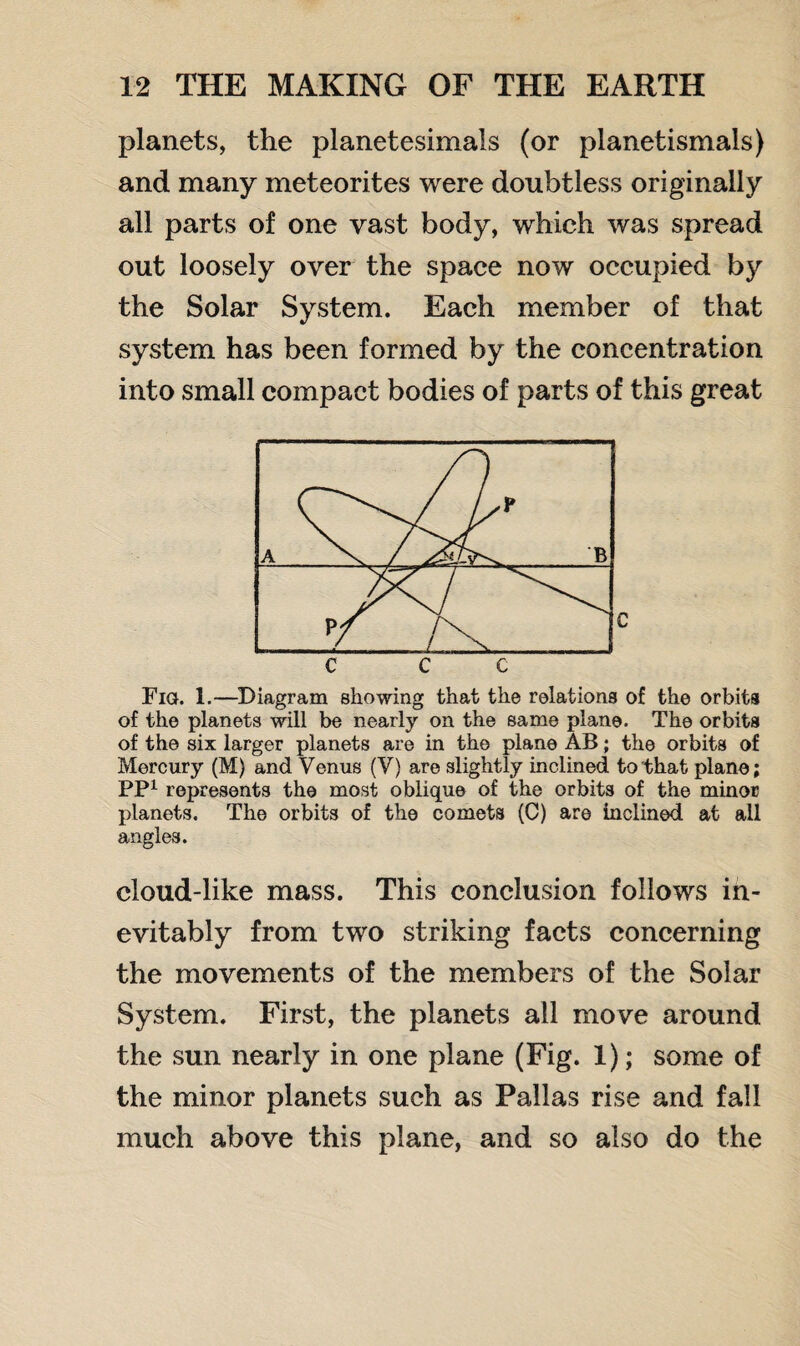 planets, the planetesimals (or planetismals) and many meteorites were doubtless originally all parts of one vast body, which was spread out loosely over the space now occupied b}' the Solar System. Each member of that system has been formed by the concentration into small compact bodies of parts of this great Fig. 1.—Diagram showing that the relations of the orbits of the planets will be nearly on the same plane. The orbits of the six larger planets are in the plane AB; the orbits of Mercury (M) and Venus (V) are slightly inclined to that plane; PP1 represents the most oblique of the orbits of the minor planets. The orbits of the comets (C) are Inclined at all angles. cloud-like mass. This conclusion follows in¬ evitably from two striking facts concerning the movements of the members of the Solar System. First, the planets all move around the sun nearly in one plane (Fig. 1); some of the minor planets such as Pallas rise and fall much above this plane, and so also do the