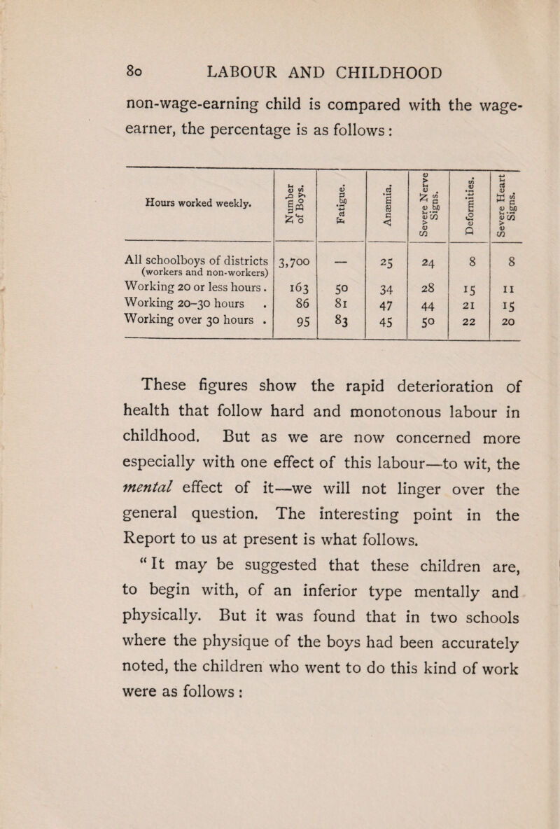non-wage-earning child is compared with the wage- earner, the percentage is as follows : Hours worked weekly. Number of Boys. Fatigue. Anaemia. Severe Nerve Signs. Deformities. Severe Heart Signs. All schoolboys of districts (workers and non-workers) 3,700 — 25 24 8 8 Working 20 or less hours . 163 50 34 28 15 II Working 20-30 hours 86 81 47 44 21 IS Working over 30 hours . 95 83 45 50 22 20 These figures show the rapid deterioration of health that follow hard and monotonous labour in childhood. But as we are now concerned more especially with one effect of this labour—to wit, the mental effect of it-—we will not linger over the general question. The interesting point in the Report to us at present is what follows. “It may be suggested that these children are, to begin with, of an inferior type mentally and physically. But it was found that in two schools where the physique of the boys had been accurately noted, the children who went to do this kind of work were as follows:
