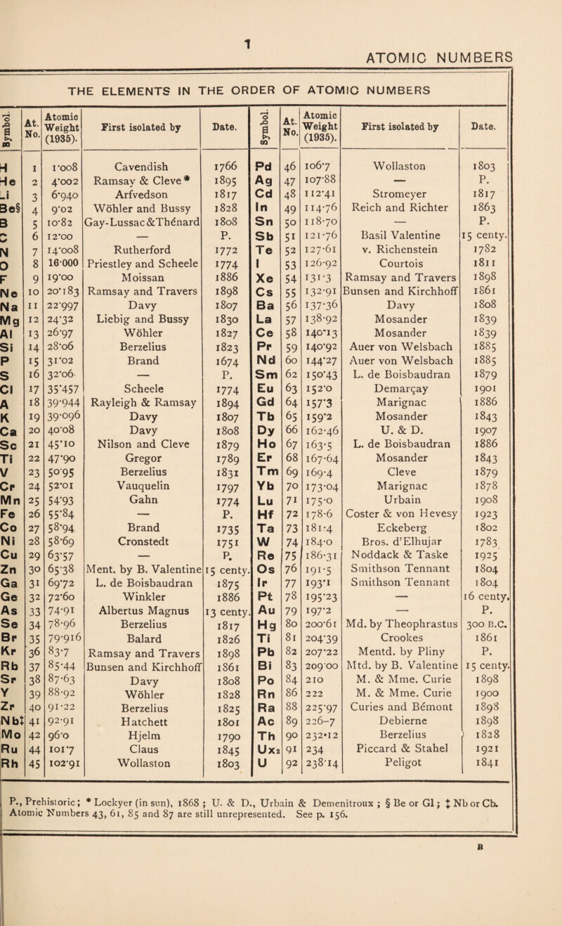 ATOMIC NUMBERS THE ELEMENTS IN THE ORDER OF ATOMIC NUMBERS Symbol. At. No. Atomic Weight (1935). First isolated by Date. Symbol. At. No. Atomic Weight (1935). First isolated by Date. H I roo8 Cavendish 1766 Pd 46 106 *7 Wollaston 1803 H e 2 4*002 Ramsav & Cleve * 1895 Ag 47 107*88 — P. _i 0 6*940 Arfvedson 1817 Cd 48 112*41 Stromeyer 1817 Bel 4 9*02 Wohler and Bussy 1828 In 49 114-76 Reich and Richter 1863 3 5 10*82 Gay-Lussac &Thdnard 1808 Sn 5o 118-70 — P. 6 12*00 — P. Sb 5i 121-76 Basil Valentine 15 centy. N 7 I4*008 Rutherford 1772 Te 52 127-61 v. Richenstein 1782 0 8 16*000 Priestley and Scheele 1774 I 53 126-92 Courtois 1811 F 9 19*00 Moissan 1886 Xe 54 i3i'3 Ramsay and Travers 1898 Ne 10 20*183 Ramsay and Travers 1898 Cs 55 132-91 Bunsen and Kirchhoff 186 r Na 11 22*997 Davy 1807 Ba 56 137-36 Davy 1808 Mg 12 24*32 Liebig and Bussy 1830 La 57 138-92 Mosander 1839 Al 13 26*97 Wohler 1827 Ce 58 140*13 Mosander 1839 Si 14 28*06 Berzelius 1823 Pr 59 140*92 Auer von Welsbach 1885 P 15 31*02 Brand 1674 Nd 60 144*27 Auer von Welsbach 1885 S 16 32*06 — P. Sm 62 150*43 L. de Boisbaudran 1879 Cl 17 35*457 Scheele 1774 Eu 63 152*0 Demargay 1901 A 18 39-944 Rayleigh & Ramsay 1894 Gd 64 157*3 Marignac 1886 K 19 39-096 Davy 1807 Tb 65 159*2 Mosander 1843 Ca 20 40*08 Davy 1808 Dy 66 162-46 U. & D. 1907 Sc 21 45*10 Nilson and Cleve 1879 Ho 6 7 163*5 L. de Boisbaudran 1886 Ti 22 47*90 Gregor 1789 Er 68 167-64 Mosander 1843 V 23 50-95 Berzelius 1831 T m 69 169-4 Cleve 1879 Cr 24 52*01 Vauquelin 1797 Yb 7o 173-04 Marignac 1878 Mn 25 54*93 Gahn 1774 Lu 71 175-0 Urbain 1908 Fe 26 55'84 — P. Hf 72 178-6 Coster & von Hevesy 1923 Co 27 58*94 Brand 1735 Ta 73 181-4 Eckeberg 1802 Ni 28 58*69 Cronstedt 1751 W 74 184-0 Bros. d’Elhujar 1783 Cu 29 63-57 — P. Re 75 186-31 Noddack & Taske 1925 Zn 3o 65*38 Ment. by B. Valentine 15 centv. Os 76 i9i-5 Smithson Tennant 1804 Ga 3i 69*72 L. de Boisbaudran 1875 lr 77 193*1 Smithson Tennant 1804 Ge 32 72*60 Winkler 1886 Pt 78 195*23 — 16 centy. As 33 74*9i Albertus Magnus 13 centy. Au 79 197*2 — P. Se 34 78-96 Berzelius 1817 Hg 80 200*6 r Md. by Theophrastus 300 B.C. Br 35 79-916 Balard 1826 Ti 81 204*39 Crookes 1861 Kr 36 83-7 Ramsay and Travers 1898 Pb 82 207*22 Mentd. by Pliny P. Rb 37 85-44 Bunsen and Kirchhoff 1S61 Bi 83 209*00 Mtd. by B. Valentine 15 centy. Sr 38 87-63 Davy 1808 Po 84 210 M. & Mine. Curie 1898 Y 39 88-92 Wohler 1828 Rn 86 222 M. & Mme. Curie 1900 Zr 40 91-22 Berzelius 1825 Ra 88 225*97 Curies and Bdmont 1898 Nbi 4i 92-91 Hatchett 1801 Ac 89 226-7 Debierne 1898 Mo 42 96*0 Hjelm 1790 Th 90 232*12 Berzelius 1828 Ru 44 101*7 Claus 1845 Ux2 91 234 Piccard & Stahel 1921 Rh 45 102*91 Wollaston 1803 U 92 238*14 Peligot 1841 P., Prehistoric; * Lockyer (in sun), 1868; U. & D., Urbain & Demenitroux ; § Be or G1; J Nb or Cb. Atomic Numbers 43, 61, 85 and 87 are still unrepresented. See p. 156. B