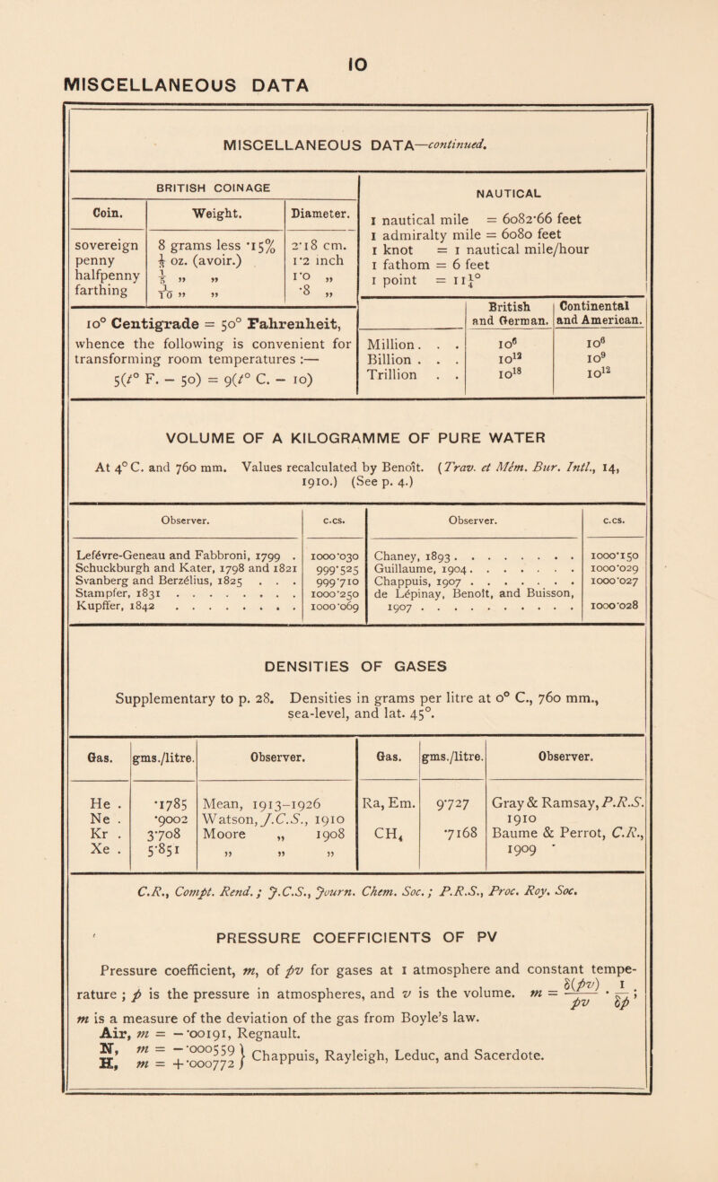 MISCELLANEOUS DATA MISCELLANEOUS DATA—continued. BRITISH COINAGE Coin. Weight. Diameter. sovereign penny halfpenny farthing 8 grams less *15% ^ oz. (avoir.) h 5 ” ” ji 10 » ’> 2* 18 cm. 1*2 inch TO „ •8 „ io° Centigrade = 50° Fahrenheit, whence the following is convenient for transforming room temperatures :— 5{t° F. - 50) = 9(7° C. - 10) NAUTICAL I nautical mile = 6082*66 feet 1 admiralty mile = 6080 feet 1 knot = 1 nautical mile/hour 1 fathom = 6 feet 1 point = 11 Million. Billion . Trillion British and German. IOD 10 10 13 18 Continental and American. io° io9 10 12 VOLUME OF A KILOGRAMME OF PURE WATER At 4°C. and 760 mm. Values recalculated by Benoit. (Trav. et Mitn. Bur. Inti., 14, 1910.) (See p. 4.) Observer. c.cs. Observer. c.cs. Lefdvre-Geneau and Fabbroni, 1799 . 1000 ’030 Chaney, 1893. 1000*150 Schuckburgh and Kater, 1798 and 1821 999’525 Guillaume, 1904. 1000*029 Svanberg and Berzelius, 1825 . . . Stampfer, 1831. 999710 1000-250 Chappuis, 1907. de L^pinay, Benoit, and Buisson, 1000-027 Kupffer, 1842. 1000 ’069 1907. 1000-028 DENSITIES OF GASES Supplementary to p. 28. Densities in grams per litre at o° C., 760 mm., sea-level, and lat. 450. Gas. gms./litre. Observer. He . CO • Mean, 1913-1926 Ne . •9002 Watson, J.C.S., 1910 Kr . 3708 Moore „ 1908 Xe . 5-851 )) » 5) Gas. Ra, Em. CH4 gms./litre. 9727 •7168 Observer. Gray& Ramsay, P.R.S. 1910 Baume & Perrot, C.R., 1909 ' C.R.% Coi7ipt. Rend.; J.C.S., Journ. Chem. Soc.; P.R.S., Proc. Roy. Soc. 1 PRESSURE COEFFICIENTS OF PV Pressure coefficient, m, of ftv for gases at 1 atmosphere and constant tempe¬ rature ; p is the pressure in atmospheres, and v is the volume, tn — ~ ; m is a measure of the deviation of the gas from Boyle’s law. Air, m = —*00191, Regnault. w = +-000772 } ChaPPuis> Rayleigh, Leduc, and Sacerdote.