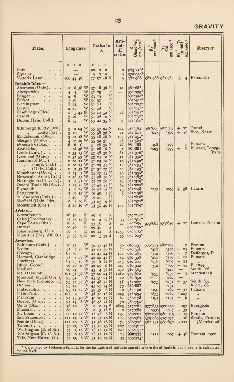 GRAVITY Place. Longitude. Latitude. \ Alti¬ tude K metre. s Observed cm./sec.2 o' v O a 0 *». d 0—5 CD sS cJ «? 0 a 0 0 w 1 08 >2 6iJ 0 Observer. o / 1/ O • M Pole. 90 O O 0 983*216* Equator. OOO 0 978*030* Victoria Land .... 166 44 48 77 50 48 S 9 982*986 982*988 982*984 4* 4 Bernacchi British Isles— Aberdeen (Univ.). . . 2 6 38 w 57 8 58 N 21 981*68* Aberystwith .... 4 4 w 52 25 N — 981*279* Bangor . 4 8 w 53 i3 N 981 *350* Belfast. 5 56 w 54 37 N 981*471* Birmingham .... i 54 w 52 28 N 981*285* Bristol. 2 35 w 51 28 N 981*197* Cambridge (Obs.) . . o 5 41 E 32 12 32 N 28 981*255* Cardiff. 3 10 w 31 28 0 N q8i*iq7* Dublin (Trin. Coll.). . m 6 15 w 53 20 35 N 7 981*360* Edinburgh (Old? Obs.) 3 9 24 w 55 57 24 N 104 981*584 981*605 981-584 + 21 Gratzl ,, Leith Fort . 3 10 w 55 58 36 N 21 981*613 •617 •586 + 31 Biot, Kater Eskdalemuir (Obs.) . . 3 12 18 w 55 18 48 N 244 981 *454* Glasgow (Univ.) . . . 4 17 12 W 55 52 31 46 981*563* Greenwich (Obs.) . . 0 0 0 51 28 38 N 47 981*188 •198 •198 0 Putnam Kew {Obs.) .... 18 46 w 51 28 6 N 5 981*201 •203 •197 + 6 Burrard.Conyg- Leeds (Univ.) .... i 33 15 w 53 48 30 N 81 981*376* [ham Liverpool (Univ.) . . 2 57 37 W 53 24 19 N 51 981*350* London (N.P.L.) . . o 20 II w 51 25 20 N 10 981*190* ,, (Impl. Coll.) . O 10 23 w 51 29 54 N 14 981*195* ,, (Univ. Coll.) . O 7 57 W 51 31 27 N 28 981*193* Manchester (Univ.) . . 2 14 2 W 53 27 S3 N 39 981*359* Newcastle (Armst. Coll.) I 36 53 W 54 58 50 N 55 981*483* Nottingham (Univ. C.). I 8 45 W 52 57 10 N 58 981*309* Oxford (Radcliffe Obs.). I 15 39 W 5i 45 35 N 65 981*202* Plymouth. 4 8 24 W 50 22 12 N 43 981*148 •157 •099 + 58 Laurin Portsmouth. i 6 12 W 50 48 3 N 5 981*136* St. Andrews (Univ.) . . 2 48 w 56 20 N 981*616* Sheffield (Univ. Obs.) . O 5 50 E 53 23 2 N 981*370* Stonyhurst (Obs.) . . 2 28 10 W 53 50 40 N 114 981*369* Africa— Bloemfontein .... 26 40 E 29 0 S 979*244* Cairo (Observatory) . . 31 17 14 E 30 4 38 N 33 979*317* Cape Town (Obs.) . . 18 29 E 33 56 S 11 979'659 07q*66i 979*640 + 21 Loesch, Preston Durban. 30 40 E 29 40 S 979*296* Johannesburg (Univ.) . 28 7 E 26 11 S I753 978*482* Mauritius (Roy. Alf. O.) 57 33 9 E 20 5 39 S 55 978*623* America— Baltimore (Univ.) . . 76 37 W 39 17 48 N 30 q8o*OQ7 080*103 980*104 — 1 Preston Boston. 7i 3 48 W 42 21 36 N 22 980*396 •401 •377 + 24 Putnam Chicago. 87 36 41 47 24 N 182 080*284 *3I9 •326 - 7 Defforges, P. Harvard, Cambridge . 71 7 48 W 42 22 48 N 14 980*398 •401 •379 + 22 Putnam Cincinnati. 84 25 18 W 39 8 18 N 245 980*004 •056 •089 - 33 11 Ithica, Cornell . . . 76 29 0 W 42 27 6 N 247 080*400 •352 •386 “ 34 P. 1894 Madison. 89 24 W 43 4 36 N 270 980*365 •442 — Smith, '06 Mt. Hamilton .... 121 38 36 W 37 20 24 N 1282 07Q*66o *935 •932 + 3 Mendenhall Montreal (McGill Obs.). 73 34 W 45 3° 24 N 40 080*642 •662 — New York (Columb. U.) 73 57 30 w 40 48 30 N 38 980*267 •275 •238 + 37 Smith, ’99 Ottawa. 75 42 W 45 25 24 N 73 980*607 654 Klotz, '02 Philadelphia .... 75 11 42 w 39 57 6 N 16 q8o*iq6 •199 •162 + 37 Putnam Pikes Peak. 105 2 w 38 50 18 N 4293 978-954 •855 •062 -207 9» Princeton ..... 74 39 30 w 40 20 54 N 64 980*178 *191 •197 - 6 9 f Quebec (Obs.).... 7i 13 8 W 46 48 21 N 70 980*758* Quito (Obs.) .... 78 5° W 0 0 14 S 2825 077-281 977-833 977-030 -197 Bourgeois Machala. 80 w 0 3 16S 2 977*989 •990 •047 - 57 9f St. Louis. 90 12 12 W 38 38 6 N 154 980*001 080*042 980*045 - 13 Putnam San Francisco .... 122 25 42 w 37 47 30 N 114 979*965 979*989 979-971 + 18 Smith, Preston, Seattle (Univ.) . . 122 20 6 W 47 36 36 N 74 980*726 080*741 080*852 — hi [Mendenhall 1 oronto . 79 23 40 W 43 39 36 N 107 980*461* Washington (B. of St.) . 77 3 59 w 38 56 32 N 102 980*097* Washington (C. G. S.) . 77 0 30 W 38 53 12 N 14 980*112 •115 *067 + 48 Putnam, 1900 Yale, New Haven (O.) . 72 55 8 W 41 19 22 N 32 980*274* * Calculated by Helmert's formula for the latitude and altitude stated ; where the altitude is not given, g is calculated for sea-level.