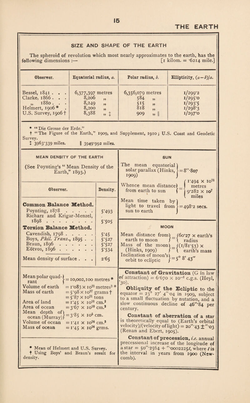 THE EARTH SIZE AND SHAPE OF THE EARTH The spheroid of revolution which most nearly approximates to the earth, has the following dimensions :— [r kilom. = ‘6214 mile.] Observer. Equatorial radius, a. Polar radius, b. Ellipticity, (a — b)Ja. Bessel, 1841 . . . 6,377,397 metres 6,356,079 metres 1/299* *2 Clarke, 1866 . . . 8,206 „ 584 „ 1/295*0 „ 1880 . . . 8j249 „ 515 „ 1/293*5 Helmert, 1906* 8,200 „ 8,338 „ J 818 „ 1/298*3 U.S. Survey, 1906 + 909 if || 1/297*0 * “ Die Grosse der Erde.” t “The Figure of the Earth,” 1909, and Supplement, 1910; U.S. Coast and Geodetic Survey. t 3963’339 miles. || 3949*992 miles. MEAN DENSITY OF THE EARTH SUN (See Poynting’s “ Mean Density of the Earth,” 1893.) Observer. Density. Common Balance Method. Poynting, 1878. Richarz and Krigar-Menzel, 1898.. 5*493 5*505 Torsion Balance Method. Cavendish, 1798. Boys, Phil. Trans., 1895 . . Braun, 1896 ...... Eotvos, 1896. 5*45 5*527 5*527 5*534 Mean density of surface . . . 2*65 Mean polar quad¬ rant Volume of earth Mass of earth Area of land Area of ocean Mean depth of ocean (Murray) Volume of ocean Mass of ocean j- = 10,002,100 metres * = 1*083 x io21 metres3 # = 5*98 x io27 grams f = 5*87 x io21 tons = 1*45 x io18 cm.2 = 3*67 x io18 cm.2 | = 3-85 X io6 cm. = 1*41 x io24 cm.3 = 1-45 X io24 grms. * Mean of Helmert and U.S. Survey. t Using Boys’ and Braun’s result for densitv, * The mean equatorial solar parallax (Hinks, 1909) {1-494 X IO11 metres 9*282 x io7 miles Mean time taken by] light to travel from | = 498*2 secs, sun to earth I $ MOON Mean distance from) |6o*27 x earth’s earth to moon / ~ \ radius Mass of the moon) f(1/81*53) x (Hinks, 1909) / ~ 1 earth’s mass Inclination of moon’sl _ 0 Q, „ orbit to ecliptic ) ~ ^ **43 Constant of Gravitation (G in law of attraction) = 6*670 x io~8 c.g.s. (Heyl, ’30). Obliquity of the Ecliptic to the equator = 23° 27' 4o4 in 1909, subject to a small fluctuation by nutation, and a slow continuous decline of 46//#84 per century. Constant of aberration of a star is theoretically equal to (Earth’s orbital velocity)/(velocity of light) = 20'43 +*03 (Renan and Ebert, 1905). Constant of precession, i.e. annual precessional increase of the longitude of a star = 50 '*2564 + ,,*ooo22256 where / is the interval in years from 1900 (New¬ comb).