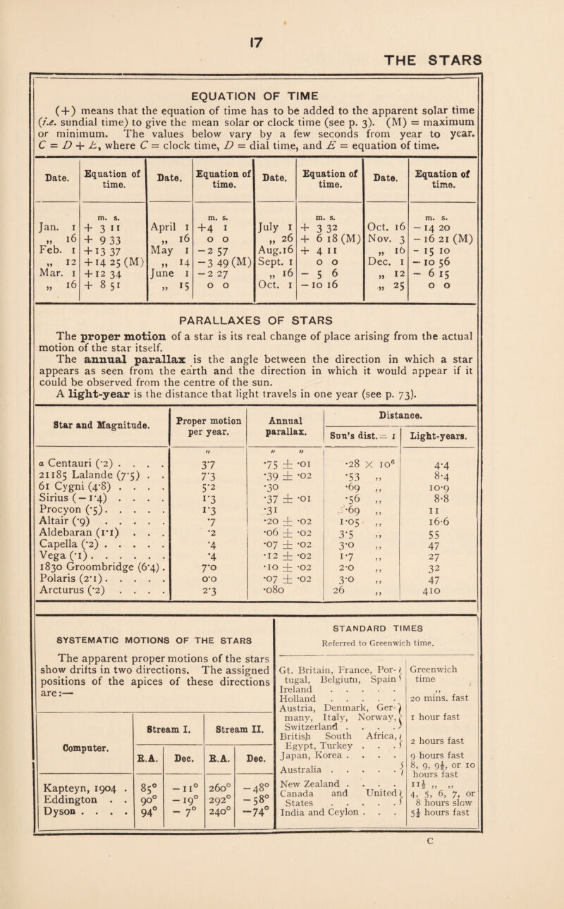 THE STARS EQUATION OF TIME ( + ) means that the equation of time has to be added to the apparent solar time (J.e. sundial time) to give the mean solar or clock time (see p. 3). (M) = maximum or minimum. The values below vary by a few seconds from year to year. C — D + E% where C — clock time, D — dial time, and E — equation of time. Date. Equation of time. Date. Equation of time. Date. Equation of time. Date. Equation of time. Jan. 1 „ 16 Feb. 1 „ 12 Mar. 1 >! 16 m. s. + 3 11 + 9 33 + 13 37 + 14 25 (M) + 12 34 + 851 April 1 „ 16 May 1 » 14 June 1 » 15 IT1 • S* +4 1 0 0 -2 57 -3 49 (M) — 2 27 0 0 July 1 „ 26 Aug.16 Sept. 1 „ 16 Oct. 1 m. s. + 3 32 + 618 (M) + 4 II 0 0 - 5 6 —10 16 Oct. 16 Nov. 3 „ 16 Dec. 1 „ 12 -» 25 m. s. - 14 20 - 16 21 (M) - 15 IO —10 56 - 6 15 0 0 PARALLAXES OF STARS The proper motion of a star is its real change of place arising from the actual motion of the star itself. The annual parallax is the angle between the direction in which a star appears as seen from the earth and the direction in which it would appear if it could be observed from the centre of the sun. A light-year is the distance that light travels in one year (see p. 73). Star and Magnitude. Proper motion per year. Annual parallax. Distance. Sun’s dist. -- 1 Light-years. a Centauri (’2) .... 21185 Lalande (7*5) . . 61 Cygni (4*8) .... Sirius (—1*4) . . . . Procyon (*5). Altair (*9). Aldebaran (1*1) . . . Capella (*2). Vega (*i). 1830 Groombridge (6*4). Polaris (2*1). Arcturus (*2) .... n 37 7*3 5*2 r3 1‘3 7 •2 •4 •4 7*0 O'O 2*3 // // *75 zb *oi *39 db *02 •30 *37 zb *01 *31 •20 d= *02 •06 E -02 •07 E *02 •12 E *02 •10 E -02 *07 ± '02 •080 •28 X IO6 *53 ,, •69 „ •56 „ r+69 „ 1*05 „ 3*5 3*o i*7 2*0 3*o 26 4*4 8*4 10-9 8-8 11 16-6 55 47 27 32 47 410 SYSTEMATIC MOTIONS OF THE STARS The apparent proper motions of the stars show drifts in two directions. The assigned positions of the apices of these directions are:— STANDARD TIMES Referred to Greenwich time. Gt. Britain, France, Por- i tugal, Belgium, Spain' Ireland. Holland. Austria, Denmark, Ger-I many, Italy, Norway, r Switzerland . . . . ' British South Africa, ( Egypt, Turkey . . .5 Japan, Korea .... Australia.{ New Zealand .... Canada and United l States } India and Ceylon . Greenwich time 1 20 mins, fast 1 hour fast 2 hours fast 9 hours fast 8, 9, gi, or 10 hours fast 4, 5, 6, 7, or 8 hours slow 5J hours fast Computer. Stream I. Stream II. R.A. Dec. E.A. Dec. Kapteyn, 1904 . Eddington . . Dyson .... 85° 90° 94° -n° -19° - 7° 260° 2920 240° -48° -58° ~74° c