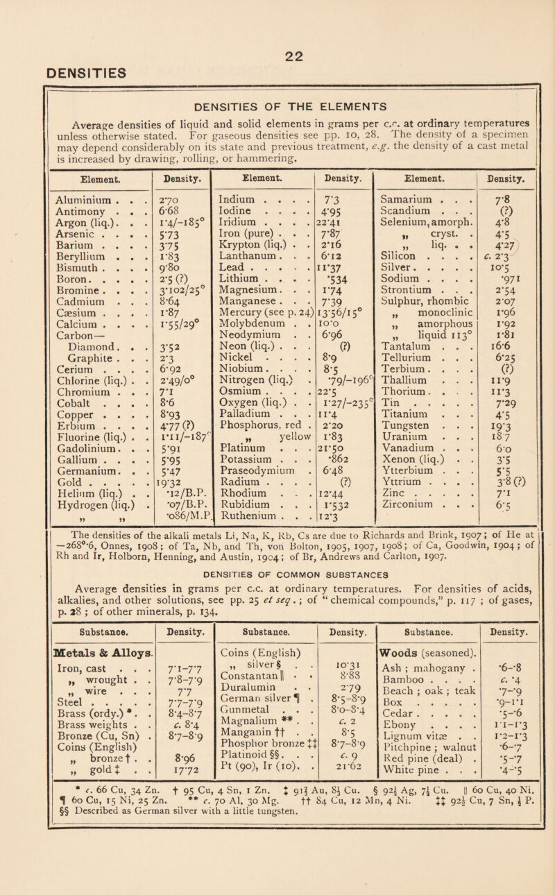 DENSITIES OF THE ELEMENTS Average densities of liquid and solid elements in grams per c.r. at ordinary temperatures unless otherwise stated. For gaseous densities see pp. io, 28. The density of a specimen may depend considerably on its state and previous treatment, e.g. the density of a cast metal is increased by drawing, rolling, or hammering. Element. Density. Element. Density. Element. Density. Aluminium . . . Antimony . . . Argon (liq.). . . Arsenic .... Barium .... Beryllium . . . Bismuth .... Boron. Bromine .... Cadmium . . . Caesium .... Calcium .... Carbon— Diamond. . . Graphite . . . Cerium .... Chlorine (liq.) . . Chromium . . . Cobalt .... Copper .... Erbium .... Fluorine (liq.) . . Gadolinium. . . Gallium .... Germanium. . . Gold. Helium (liq.) . . Hydrogen (liq.) . V >> 270 6-68 i*4/-i85° 573 375 1-83 9*80 2*5 (?) 3-102/25° 8-64 1*87 1- 55/29° 3-52 2*3 6-92 2- 49/0° 7T 8-6 8*93 477 (?) i*i 1/—187° 5*9i 5’95 5*47 19-32 •12/B.P. *o7/B.P. •086/M.P. Indium .... Iodine .... Iridium .... Iron (pure) . . . Krypton (liq.) . . Lanthanum. . . Lead . . • * . Lithium .... Magnesium. . . Manganese . . . Mercury (see p. 24) Molybdenum . . Neodymium . . Neon (liq.) . . . Nickel .... Niobium. . . . Nitrogen (liq.) Osmium .... Oxygen (liq.) . . Palladium . . . Phosphorus, red . „ yellow Platinum . . . Potassium . . . Praseodymium Radium .... Rhodium . . . Rubidium . , . Ruthenium . . . 77 4‘95 22*41 7*87 2*i6 6-12 11- 37 •534 174 7*39 13-56/15° IO'O 6-96 (?) 8-9 8-5 79/-1960 22*5 i*27/-235° ii*4 2’20 1*83 21*50 •862 6-48 (?) 12- 44 i*532 12-3 Samarium . . . Scandium . . . Selenium, amorph. „ cryst. . ,, hq. 0 • Silicon .... Silver. Sodium .... Strontium . . . Sulphur, rhombic „ monoclinic „ amorphous „ liquid 1130 Tantalum . . . Tellurium . . . Terbium .... Thallium . . . Thorium .... Tin. Titanium . . . Tungsten . . . Uranium . . . Vanadium . . . Xenon (liq.) . . Ytterbium . . Yttrium .... Zinc. Zirconium . . . 7-8 (?) 4*8 4*5 4-27 c. 2-3 10-5 •971 2-54 2- 07 1-96 1-92 r8i 166 6-25 (?) 11*9 ii*3 7* 29 4’5 19'3 187 6-o 3*5 5*5 3- 8 (?) 7*i 6*5 The densities of the alkali metals Li, Na, K, Rb, Cs are due to Richards and Brink, 1907; of He at — 268°*6, Onnes, 1908; of Ta, Nb, and Th, von Bolton, 1905, 1907, 1908; of Ca, Goodwin, 1904; of Rh and Ir, Holborn, Henning, and Austin, 1904; of Br, Andrews and Carlton, 1907. DENSITIES OF COMMON SUBSTANCES Average densities in grams per c.c. at ordinary temperatures. For densities of acids, alkalies, and other solutions, see pp. 25 et seq. ; of “chemical compounds,” p. 117 ; of gases, p. 28 ; of other minerals, p. 134. Substance. Density. Substance. Density. Substance. Density. Metals & Alloys. Iron, cast . . . tf wrought . . „ wire . . . Steel. Brass (ordy.) * . . Brass weights . . Bronze (Cu, Sn) . Coins (English) „ bronze f . . „ gold t . • 77-77 7*8-7* 9 77 77-7*9 8-4-87 c. 8-4 87-8-9 8-96 17-72 Coins (English) „ silver § . . Constantan || • Duralumin . . German silver^] . Gunmetal . . . Magnalium ## . . Manganin ff . . Phosphor bronze +] Platinoid §§. . . Pt (90), Ir (10). . 10-31 8-88 279 8*5—8*9 8-o-8-4 c. 2 8-5 8*7-8-9 c. 9 21-62 Woods (seasoned). Ash ; mahogany . Bamboo . . . . Beach ; oak ; teak Box. Cedar . . . . . Ebony . . . . Lignum vitae . Pitchpine ; walnut Red pine (deal) . White pine . . . •6--8 c. -4 ‘7-’9 •9-ri ‘5-6 it-i‘3 I*2-I*3 •6-7 *5-7 *4-* 5 * c. 66 Cu, 34 Zn. f 95 Cu, 4 Sn, 1 Zn. J 91^ Au, 8^ Cu. § 92^ Ag, Cu. || 60 Cu, 40 Ni. *f 60 Cu, 15 Ni, 25 Zn. ** c. 70 Al, 30 Mg. ft 84 Cu, 12 Mn, 4 Ni. 92^ Cu, 7 Sn, ^ P. §§ Described as German silver with a little tungsten.