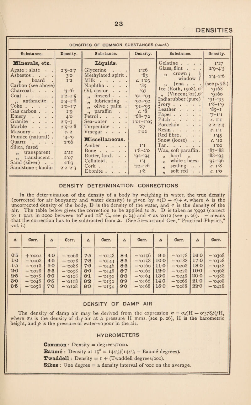 DENSITIES DENSITIES OF COMMON SUBSTANCES (contd.) Substance. Minerals, etc. Agate ; slate . Asbestos . . . „ board Carbon (see above) Charcoal . . Coal . . . „ anthracite Coke . . . Gas carbon . Emery . . Granite . . Marble . . Masonry . . Pumice (natural) Quartz . . . Silica, fused transparent translucent . Sand (silver) . . Sandstone : kaolin >> Density. 2*5-27 3'° 1*2 *3-’6 I*2-I*5 1 -4-1-8 1-0-17 i*9 4'° 2*5-3 2‘5-2-8 C. 2 *4~*9 2‘66 2’2I 2*07 2-63 2’2—2‘3 Substance. >> » Liquids. Glycerine . . Methylated spirit Milk .... Naphtha . . . Oil, castor . . linseed . . lubricating olive ; palm „ paraffin Petrol . . Sea-water Turpentine , Vinegar . . Miscellaneous. Amber Bone . . Butter, lard Celluloid. Cork . . Ebonite . Density. Substance. Gelatine . . . . 1-26 Glass, flint . . . •83 c. 1-03 „ crown ; j window / „ Jena . . . •85 •97 *91--93 •90-92 *91 -'93 c *8 Ice (Roth, 1908), o° „ (Vincent,’02),o° Indiarubber (pure) Ivory . Leather .... '68-72 Paper . 1'01-1*05 •87 ro2 Pitch. Porcelain . . . Resin. Red fibre.... Snow (loose) . . IT Tar. r8-2‘o Wax, soft paraffin. •92-*94 „ hard „ 1'4 „ white ; bees- 22—'26 „ sealing . . 1-8 „ soft red . . Density. 1*27 2*9-4 5 2’4-2-6 (see p. 78. •9168 •9160 *91-'93 1-8-i-9 *85-1 7-i*i c. i-1 2‘2-2’4 C. 1*1 i'45 C. *12 1-02 •87-88 •88-93 '95--96 c. r8 c. 10 DENSITY DETERMINATION CORRECTIONS In the determination of the density of a body by weighing in water, the true density (corrected for air buoyancy and water density) is given by a(D — <r)+ <r, where A is the uncorrected density of the body, D is the density of the water, and <r is the density of the air. The table below gives the correction to be applied to a. D is taken as *9992 (correct to 1 part in 2000 between io° and 180 C., see p. 24) and <r as -0012 (see p. 26). — means that the correction has to be subtracted from a. (See Stewart and Gee, “ Practical Physics,” vol. i.) A Corr. A Corr. A Corr. A Corr. A Corr. A Corr. 05 + '0002 40 — '0068 7'5 --013S 8-4 —-oi 56 9-5 — '0178 16 0 — '0308 10 — -0008 4-5 — -0078 7-8 -•0144 8-5 —-0158 100 --0188 170 — -0328 1-5 — '0018 50 — -0088 7*9 — '0146 86 —'0160 11-0 — -0208 180 --0348 20 — -0028 55 — '0098 80 — •0148 8'7 — -0162 120 — -0228 190 — '0368 2-5 — •0038 60 —'0108 8-1 —'0150 88 — -0164 130 — '0248 200 — '0388 30 — •0048 6-5 —-oi 18 8-2 - '0152 89 — •0166 14 0 — '0268 21 0 — '0408 3-5 — ■0058 70 — •0128 83 -•0154 90 — •0168 150 — '0288 220 — '0428 DENSITY OF DAMP AIR The density of damp air may be derived from the expression <t = oy(H — o*378/)/H, where <rd is the density of dry air at a pressure H mms. (see p. 26), H is the barometric height, and p is the pressure of water-vapour in the air. HYDROMETERS Common: Density = degrees/1000. Baume : Density at 15°= 144-3/(144-3 — Baum6 degrees). Twaddell: Density = 1 + (Twaddell degrees/200). Sikes : One degree = a density interval of *002 on the average.