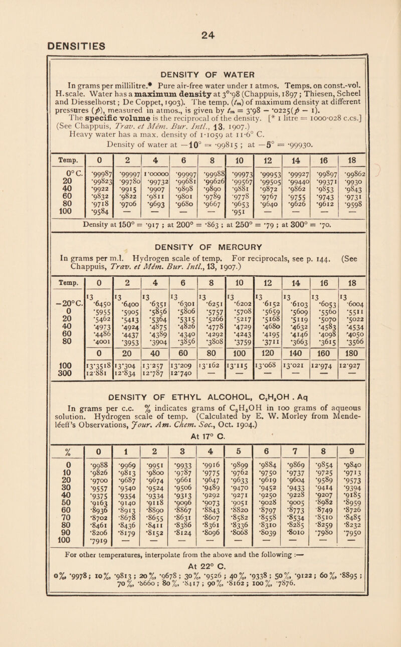 DENSITY OF WATER In grams per millilitre.* Pure air-free water under i atmos. Temps, on const.-vol. H. scale. Water has a maximum density at 3°*98 (Chappuis, 1897 ; Thiesen, Scheel and Diesselhorst; De Cop pet, 1903). The temp. (A») of maximum density at different pressures (/), measured in atmos., is given by tm — 3*98 — *02250# — 1). The specific volume is the reciprocal of the density. [* 1 litre — 1000*028 c.cs.] (See Chappuis, Trav. et Mem. Bur. Inti., 13, 1907.) Heavy water has a max. density of 1*1059 at n*6° C. Density of water at —10° = *99815 ; at — 5° = *99930. Temp. 0 2 4 6 8 10 12 14 16 18 0°C. 20 40 60 80 100 •99987 •99823 •9922 •9832 •9718 •9584 •99997 •997S0 '9915 •9822 •9706 1 *00000 •99732 •9907 •9811 •9693 •99997 •99681 •9898 •9801 •9680 •99988 •99626 •9890 •9789 •9667 *99973 *99567 •9881 •9778 •9653 *95i *99953 •99505 •9872 •9767 •9640 •99927 •99440 •9862 *9755 •9626 •99897 *99371 •9853 *9743 •9612 •99862 *9930 •9843 *973i •9598 Density at 150° = *917 ; at 200° = *863 ; at 250° = *79 ; at 300° = *70. DENSITY OF MERCURY In grams per m.l. Hydrogen scale of temp. For reciprocals, see p. 144. (See Chappuis, Trav. et Mini. Bur. Inti., 13, 1907.) Temp. 0 2 4 6 8 10 12 14 16 18 — 20°C. 0 20 40 60 80 100 300 13 •6450 •5955 •5462 •4973 •4486 •4001 13 •6400 •5905 •54i3 '4924 *4437 '3953 13 •6351 *5856 •5364 •4875 *4389 •3904 13 •6301 *5806 *53i5 •4826 •4340 *3856 13 •6251 *5757 *5266 •4778 •4292 •3808 13 •6202 •5708 •5217 •4729 *4243 •3759 13 ■6152 •5659 •5168 •4680 •4i95 *3711 13 •6103 •5609 •5119 *4632 •4146 •3663 13 •6053 •5560 •5070 •4583 •4098 •3615 13 •6004 *5511 •5022 *4534 •4050 *3566 0 20 40 60 80 100 120 140 160 180 13*3518 12*881 13*304 12-834 13257 12*787 13*209 12740 13*162 13*115 13*068 13*021 12*974 12*927 DENSITY OF ETHYL ALCOHOL, C2H5OH . Aq In grams per c.c. % indicates grams of C2H6OH in 100 grams of aqueous solution. Hydrogen scale of temp. (Calculated by E. W. Morley from Mende- Ideff’s Observations, Jour. Am. Chem. Soc., Oct. 1904.) At 17° C. % 0 1 2 3 4 5 6 7 8 9 0 10 20 30 40 50 60 70 80 90 100 •9988 •9826 •9700 '9557 '9375 •9163 •8936 •8702 •8461 •8206 •7919 •9969 •9813 •9687 *9540 *9354 •9140 •8913 •8678 •8436 •8179 ■995i •9800 *9674 *9524 *9334 •9118 •8890 •8655 •8411 •8152 *9933 •9787 •9661 •9506 *93i3 •9096 •8867 •8631 •838 6 •8124 •9916 *9775 •9647 •9489 •9292 •9073 ’8843 •8607 *8361 •8096 •9899 •9762 *9633 •9470 •9271 •9051 •8820 •8582 *8336 •8068 •9884 •9750 •9619 •9452 •9250 •9028 •8797 *8558 •8310 •8039 *9869 *9737 *9604 *9433 •9228 •9005 •8773 •8534 •8285 •8010 •9854 •9725 •9589 •9414 •9207 •8982 •8749 •8510 •8259 •7980 •9840 •97i3 *9573 *9394 •9185 •8959 •8726 •8485 •8232 •7950 For other temperatures, interpolate from the above and the following :— At 22° C. 0%. *9978; 10%, *9813 ; 20%, *9678 ; 30%, *9526 ; 40%, *9338 ; 50%, *9122; 60%, *8895 ; 70%, *866o ; 80%, *8417 ; 90%* *8162; 100%, *7876.