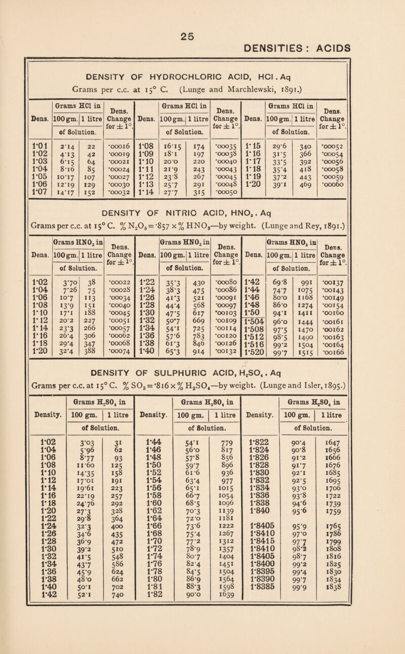 DENSITIES: ACIDS DENSITY OF HYDROCHLORIC ACID, HCI . Aq Grams per c.c. at 150 C. (Lunge and Marchlewski, 189t.) Dens. Grams HCI in Dens. Change for db 1°. Dens. Grams HCI in Dens. Change for i 1°. Dens. Grams HCI in Dens. Change fori 1°. lOOgm.j 1 litre 100 gm. 1 litre lOOgm.j 1 litre of Solution. of Solution. of Solution. T01 2'I4 22 •00016 1*08 1615 174 •00035 1-15 29*6 340 •00052 T02 4'I3 42 •00019 1*09 181 197 •00038 T16 315 366 •00054 1-03 6*15 64 •00021 1-10 20‘O 220 •00040 1*17 33*5 392 *00056 1-04 8-i6 85 •00024 1*11 21'9 243 •00043 1-18 35*4 418 •00058 1-05 10-17 107 •00027 1-12 23-8 267 •00045 1*19 37-2 443 •00059 1-06 I2‘I9 129 •00030 1*13 25*7 291 •00048 1*20 39-i 469 •00060 1*07 14-17 152 •00032 1*14 27-7 315 •00050 DENSITY OF NITRIC ACID, HN03.Aq Grams per c.c. at I5°C. % N206 = *857 x% HN03—by weight. (Lunge and Rey, 1891.) Dens. Grams HN03 in Dens. Change for i 1°. Dens. Grams HN03 in Dens. Change fori 1°. Dens. Grams HN03 in Dens. Change for i 1°. 100 gm. 1 litre 100 gm. 1 litre 100 gm. 1 litre of Solution. of Solution. of Solution. 1*02 370 38 •00022 1*22 35*3 430 •00080 1-42 69-8 991 •00137 1*04 7*26 75 •00028 1*24 38-3 475 •00086 1*44 74-7 1075 •00143 1-06 107 IJ3 •00034 1*26 4i*3 521 •00091 1*46 8o’o 1168 •00149 1*08 13*9 151 •00040 T28 44‘4 568 •00097 1*48 86-o 1274 •00154 1-10 17*1 188 •00045 1*30 47*5 617 •00103 1*50 94-1 1411 •00160 1* 12 20'2 227 •00051 1*32 50*7 669 •00109 1*504 96-0 1444 •00161 1* 14 23-3 266 •00057 1*34 54*i 72 5 •00114 T508 97*5 1470 •00162 1*16 26*4 306 •00062 1*36 57-6 783 •00120 1*512 98-5 1490 •00163 1*18 29*4 347 •00068 1*38 61*3 846 •00126 1*516 99*2 1504 •00164 1*20 32*4 388 •00074 T4Q 65*3 914 •00132 1*520 99*7 1515 •00166 DENSITY OF SULPHURIC ACID, H2S04. Aq Grams per c.c. at 150 C. % S03 = *8i6x% H2S04—by weight. (Lunge and Isler, 1895.) Density. Grams H2S04 in Density. Grams H2S04 in Density. Grams H2S04 in 100 gm. 1 litre 100 gm. 1 litre 100 gm. 1 litre of Solution. of Solution. of Solution. 1*02 3*03 3i 1*44 54*i 779 1*822 90*4 1647 T04 5*96 62 1*46 56-0 817 1*824 90’8 1656 1*06 877 93 1*48 57*8 856 1*826 91*2 1666 T08 11 60 125 1*50 59*7 896 T828 9i*7 1676 1*10 14*35 158 1*52 61 *6 936 1*830 92*1 1685 1*12 i7‘oi 191 1*54 63*4 977 T832 92-5 1695 1*14 19-61 223 1*56 65-1 1015 1*834 93*o 1706 1*16 22*19 257 1*58 667 1054 1*836 93*8 1722 1*18 2476 292 T60 68-5 1096 T838 94*6 1739 T20 27*3 328 1*62 7o*3 1139 T840 95*6 1759 1-22 29-8 364 1*64 72*0 1181 1-24 32“3 400 1*66 73*6 1222 1*8405 95*9 1765 1*26 34*6 435 T68 75*4 1267 T8410 97*o 1786 1*28 36*9 472 1*70 77-2 i312 T8415 977 1799 1*30 39*2 5I(5 1*72 78-9 1357 T8410 984 1808 1*32 4i*5 548 1*74 807 1404 1*8405 987 1816 1*34 43*7 586 1*76 82 4 H51 T8400 99*2 1825 T36 45*9 624 1*78 84*5 1504 T8395 99*4 1830 1*38 48'O 662 T80 869 1564 1*8390 99*7 1834 1*40 50*1 702 T81 88*3 1598 1*8385 99*9 1838 1*42 52-1 740 1*82 9o-o 1639