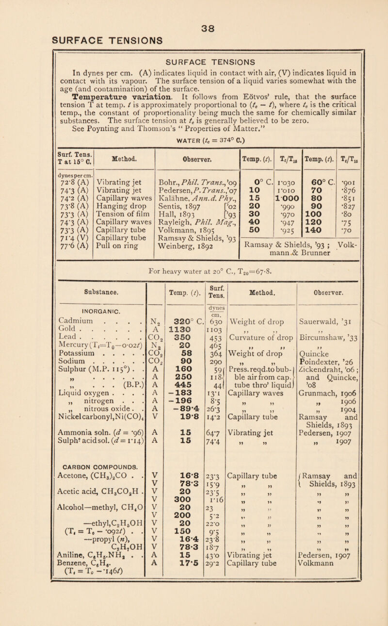 SURFACE TENSIONS SURFACE TENSIONS In dynes per cm. (A) indicates liquid in contact with air, (V) indicates liquid in contact with its vapour. The surface tension of a liquid varies somewhat with the age (and contamination) of the surface. Temperature variation. It follows from Eotvos’ rule, that the surface tension T at temp, t is approximately proportional to (tc — t), where tc is the critical temp., the constant of proportionality being much the same for chemically similar substances. The surface tension at tc is generally believed to be zero. See Poynting and Thomson’s “ Properties of Matter.’’ WATER (te - 374° C.) Surf. Tens. T at 15° C. Method. Observer. Temp. (/). Temp. (/). t,/t16 dynes per cm. 72*8 (A) Vibrating jet Bohr., Phil. Trans.,’oq 0° C. 1-030 60° C. •901 74’3 (A) Vibrating jet Pedersen,/5. Trans. ,’07 10 roio 70 •876 74-2 (A) Capillary waves Kalahne, Ann.d. Phy., 15 1 000 80 •851 73*8 (A) Hanging drop Sentis, 1897 [’02 20 •990 90 •827 73*3 (A) Tension of film Hall, 1893 [’93 30 •970 100 •80 74‘3 (A) Capillary waves Rayleigh, Phil. Mag., 40 •947 120 75 73*3 (A) Capillary tube Volkmann, 1895 50 •925 140 •70 7i*4 (V) Capillary tube Ramsay & Shields, ’93 77'6 (A) Pull on ring Weinberg, 1892 Ramsay & Shields, ’93 ; mann & Brunner Volk- For heavy water at 200 C., T20 = 67*8. Substance. Temp. (/). Surf. Tens. Method. Observer. INORGANIC. Cadmium .... N2 320° C. dynes cm. 630 Weight of drop Sauerwald, ’31 Gold. A 1130 1103 y y y y Lead. C02 350 453 Curvature of drop Bircumshaw, ’33 Mercury (Tt=T0—0-02/) N2 20 465 it ii > > Potassium. co2 58 364 Weight of drop Quincke Sodium. co2 90 290 )> a Poindexter, ’26 Sulphur (M.P. 1150) . . A 160 59( Press, reqd.to bub-1 Zickendraht, ’06 ; » . A 250 118 ble air from cap. > and Quincke, „ ... (B.P.) A 445 44( tube thro’ liquid) ’08 Liquid oxygen . . . . A -183 13-1 Capillary waves Grunmach, 1906 „ nitrogen . . . A -196 8-5 „ 1906 „ nitrous oxide . . A -894 26-3 yy y ? „ 1904 Nickel carbonyl,Ni(CO)4 V 198 14-2 Capillary tube Ramsay and Ammonia soln. (d — -96) A 15 64*7 Vibrating jet Shields, 1893 Pedersen, 1907 Sulph? acid sol. (d = riq) A 15 74*4 »» 11 „ 1907 CARBON COMPOUNDS. Acetone, (CH3)2CO . . V 168 23*3 Capillary tube j Ramsay and V 783 i5*9 yy yy \ Shields, 1893 Acetic acid, CH3C02H . V 20 23'5 yy yy yy yy V 300 1 * 16 yy >1 yy yy Alcohol—methyl, CH40 V 20 23 yy yy yy V 200 5*2 yy v —ethyl,C2H6OH V 20 22’0 yy yy yy yy (T, = T0 - -092/) . . V 150 9*5 yy yy yy yy —propyl («), V 16*4 238 yy v yy yy C8H7OH V 78-3 18*7 yy yy yy yy Aniline, C8H6.NH2 . . A 15 43‘° Vibrating jet Pedersen, 1907 Benzene, C6H6. A 17*5 29-2 Capillary tube Volkmann (T, = To --146/)
