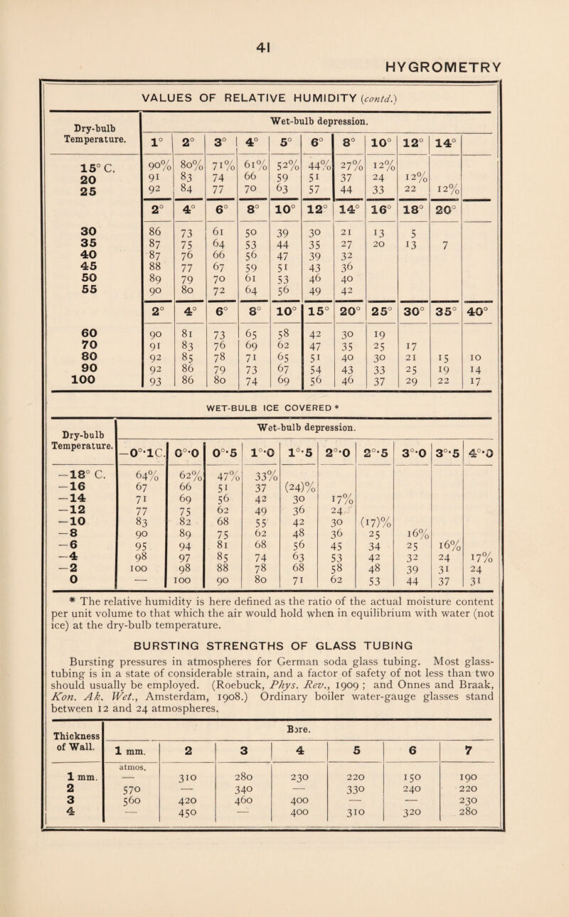 HYGROMETRY VALUES OF RELATIVE HUMIDITY (contd.) Dry-bulb Temperature. 15° C. 20 25 30 35 40 45 50 55 60 70 80 90 100 Wet-bulb depression. 1° 2° 3° 1 4° 5° 6° 8° O O H 0 ca H 0 HI 90% 91 92 80% 83 84 7i% 74 77 61% 66 70 52% 59 63 44% 5i 57 27% 37 44 12% 24 33 12% 22 12% 2° 4° 6° 8° 10° 12° 14° 16° 18° 20° 86 73 61 50 39 30 21 13 5 87 75 64 53 44 35 27 20 13 7 87 76 66 56 47 39 32 88 77 67 59 5i 43 36 89 79 70 61 53 46 40 90 80 72 64 56 49 42 2° 4° 6° 8° 10° 15° 20° 25° 30° 35° 40 90 81 73 65 58 42 30 19 9i 83 76 69 62 47 35 25 17 92 85 78 7i 65 5i 40 30 21 15 10 92 86 79 73 67 54 43 33 25 19 14 93 86 80 74 69 56 46 37 29 22 17 WET-BULB ICE COVERED* Dry-bulb Wet-bulb depression. Temperature. -0°1C. 0°’0 1/5 • O O l°-0 l°-5 2°-0 2°*5 3°*0 3°'5 4°*0 -18° C. 64% 62% A *-7 0 / 47 /o 33% -16 67 66 5i 37 (24)% -14 7i 69 56 42 30 i7% -12 77 75 62 49 36 24^ -10 83 82 68 55 42 30 (i7)% -8 90 89 75 62 48 36 25 16% -6 95 94 81 68 56 45 34 25 16% -4 98 97 85 74 63 53 42 32 24 17% -2 100 98 88 78 68 58 48 39 3i 24 0 —■ 100 90 80 7i 62 53 44 37 3i * The relative humidity is here defined as the ratio of the actual moisture content per unit volume to that which the air would hold when in equilibrium with water (not ice) at the dry-bulb temperature. BURSTING STRENGTHS OF GLASS TUBING Bursting pressures in atmospheres for German soda glass tubing. Most glass¬ tubing is in a state of considerable strain, and a factor of safety of not less than two should usually be employed. (Roebuck, Phys. Rev., 1909 ; and Onnes and Braak, Kon. Ak. Wet., Amsterdam, 1908.) Ordinary boiler water-gauge glasses stand between 12 and 24 atmospheres. Thickness Ibre. of Wall. 1 mm. 2 3 4 5 6 7 atmos. 1 mm. — 310 280 230 220 150 190 2 570 — 340 — 330 240 220 3 560 420 460 400 — — 230 4 — 450 — 400 310 320 280