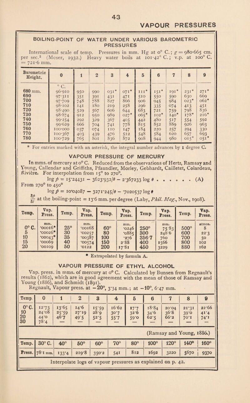 VAPOUR PRESSURES BOILING-POINT OF WATER UNDER VARIOUS BAROMETRIC PRESSURES Internationa] scale of temp. Pressures in mm. Hg at o° C.; g — per sec.2 (Moser, 1932.) Heavy water boils at 101-42° C.; v.p. = 721-6 mm. 980-665 cm. at ioo° C. Barometric Height, 0 1 2 3 4 5 6 7 8 9 680 mm. 0 c. 96-910 950 990 031* 071* hi* 151* 191 * 231* 271* 690 97-311 35i 39i 43i 471 5io 55o 590 630 669 700 97-709 748 788 827 866 906 945 984 023* 062* 710 98-102 141 180 219 258 296 335 074 4i3 45i 720 98-490 529 567 606 644 683 721 759 798 836 730 98*874 912 95o 989 027* 065* 102* 140* 178* 216* 740 99-254 292 329 367 405 442 480 5i7 554 592 750 99-629 666 704 74i 778 815 852 889 926 963 760 ioo-ooo 037 074 110 147 184 220 257 294 33o 770 100-367 403 439 476 512 548 584 620 657 693 780 100-729 j 765 801 836 872 908 944 980 015* 051* * For entries marked with an asterisk, the integral number advances by I degree C. VAPOUR PRESSURE OF MERCURY In mms. of mercury at o° C. Reduced from the observations of Hertz, Ramsay and Young, Callendar and Griffiths, Pfaundler, Morley, Gebhardt, Cailletet, Colardeau, Riviere. For interpolation from 150 to 270°. log 7^ = 15*24431 ~ 3623*932/0 - 2*367233 log 6 . . • . . . (A) From 270° to 450° logT* = 10*04087 — 3271*245/0 - 7020537 log 0 5p ... — at the boiling-point = 13-6 mm. per degree (Laby, Phil. Mag., Nov., 1908). Temp. Vap. Press. Temp. Vap. Press. Temp. Vap. Press. Temp. Vap. Press. Temp. Vap. Press. o°c. mm. 'OOOl6* 25° mm. •00168 60° mm. •0246 250° mm. 75'83 500° atmos. 8 5 *00026* 30 •002 5 7 80 •0885 300 248-6 600 22-3 10 •OOO43* 35 •OO387 100 •276 3567 760 700 50 15 *00069 40 •00574 150 2-88 400 1566 800 102 20 •OOIO9 50 •0122 200 17-81 450 3229 880 162 * Extrapolated by formula A. VAPOUR PRESSURE OF ETHYL ALCOHOL Vap. press, in mms. of mercury at o° C. Calculated by Bunsen from Regnault’s results (1862), which are in good agreement with the mean of those of Ramsay and Young (1886), and Schmidt (1891). Regnault, Vapour press, at -20°, 3-34 mm.; at -10°, 6-47 mm. Temp. 0 1 1 2 3 4 5 6 7 8 9 0°C. 10 20 30 1273 24-08 44*0 78-4 13*65 25*59 467 14*6 27*19 49’5 i5‘59 28-9 52*5 1662 30*7 55 *7 177 32-6 59*o 18-84 34‘6 62-5 20-04 36-8 66*2 21*31 39*o 70*1 22 66 4i*4 74*i (Ramsay and Young, 1886.) Temp. 30° C. 40° 50° 60° 70° 80° 100° 120° 140° 160° Press. 78*1 mm. i33*4 219-8 35°'2 54i 812 1692 3220 5670 9370