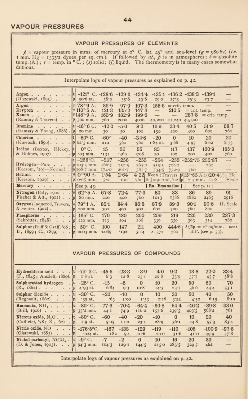 VAPOUR PRESSURES VAPOUR PRESSURES OF ELEMENTS P — vapour pressure in mms. of mercury at o° C. lat. 450 and sea-level (g — 980-62) (i.e. 1 mm. Hg = 1333-2 dynes per sq. cm.). If followed by at., p is in atmospheres; 9 = absolute temp. (A.) ; t = temp, in 0 C.; (s) solid; (/) liquid. The thermometry is in many cases somewhat dubious. Interpolate logs of vapour pressures as explained on p. 42. Argon ....... t -121° C. -128 6 -1296 -134*4 -135 1 -136-2 -138-3 -1391 _ (Olszewski, 1895) • ? 50*6 at. 38-0 35’8 29- 8 29 0 2 7*3 257 23-7 — Argon . 78°-9 A. 86 9 979 107-3 155-6 = crit. temp. — — Krypton. e 110°*5 A. 12T3 135-2 147 3 — 210-5 = crit. temp. — Xenon. 9148°'9 A. 163 9 1829 199-6 — — 287-8 = crit. temp. (Ramsay & Travers) P 300 mm. 760 2000 4000 40,200 41,240 43j5°° — — Bromine. t -16°-6 C. -12 0 -5-0 8-2 16 9 23-4 40-5 51-9 58-7 (Ramsay & Young, 1S86) . P 20 mm. 30 50 100 150 200 400 600 760 Chlorine. t -80° C. -60° -40 -34*6 -20 0 10 20 30 (Knietsch, 1890). . . P 62*5 mm. 210 560 760 1*84 at. 3*66 4‘95 6-62 875 Iodine (Baxter, Hickey, t 0° C. 15 30 55 85 117 137 160-9 185-3 & Holmes, 1907) P •03 mm. *131 •469 3-08 20 100 200 400 760 t -258°C. -257 -256 -255 -254 -253 - -252*75 252-87 •—- Hydrogen—Para . P 103-5 mm- 166-7 250*5 365-0 5i5-5 708-2 — 760 — (Ke.esom, ’29)—Normal . P 108-7 mm. I74'0 261-7 381-7 534-* 5 732-9 760 -—- — Helium. 0 0°*90A. T54 2*64 4-22 Neon (Travers Id |15°-65A.(j)20-4(j)> He (Keesom, 1929) . . . j P 0-05 mm. 5*0 100 760 & Jaquerod, ’02)|p 2-4 mm. 12'8 JScale Mercury.. See p. 43. | Ka. Emanation | | See p. hi. Nitrogen (Baly, 1900 . . 9 62°-5A. 67’8 72-4 77-3 80 83 86 89 91 Fischer & Alt., 1902) . . P 86 mm. 200 400 760 1013 13S6 1880 2465 2916 Oxygen (J aquerod,Travers, d 79°T A. 821 84-4 86-3 87-9 89-3 901 90-6 H. Scale & .center. 1902) .... P 200 mm. 300 400 500 600 700 760 800 — Phosphorus. t 165° C. 170 180 200 209 219 226 230 287 3 (Schrotter, 1848) . . . P 120 mm. 173 204 266 339 359 393 5*4 760 Sulphur (Ruff & Graff, ’08 ; t 50° C. 100 147 211 400 444'6 5t/5p = o°*09/mm. near B , 1899; C., 1899) . . P •0003 mm. ‘0089 *192 3‘H r. 372 760 B.P. (see p. 5 3)- VAPOUR PRESSURES OF COMPOUNDS Hydrochloric acid . . . l‘ -73°-3C. -45-5 -23-3 -39 40 9-2 13-8 220 33-4 (F., 1845 * Ansdell, 1880). p i8 at. 6'3 12*8 23‘ 29*8 33‘9 377 45'7 58-8 Sulphuretted hydrogen t -25° C. -15 -5 0 10 30 50 60 70 (R., 1862) ...... P 4*93 at. 6 84 9’3 io-8 14-3 237 36-6 44-4 53-i Sulphur dioxide .... t -30° C. -20 -10 0 10 20 30 40 50 (Regnault, 1862) . . . P •39 at. -63 1 00 t*53 2-26 3‘24 4-52 6-15 8-19 Ammonia, Nil, . . . . t -80° C. -77-6 -70-4 -64-4 -60-8 -544 -462 -398 -33 0 (Brill, 1906) . . . . • P 35*2 mm. 44-1 74‘9 116-0 157-6 239‘5 4037 568-2 761 Nitrous oxide, N20 . . . t -80° C. -60 -40 -20 -10 0 10 20 40 (Cailletet, ’78; R., ’62) . P 1-9 at. 5-05 I 1*0 23*1 28*9 36*1 448 55'3 83*4 Nitric oxide, NO . . . t -176-5°C. -167 -138 -129 -119 -110 -105 -100-9 -97-5 (Olszewski, 1885) . . P •024 at. -182 5‘4 io*6 20 0 3!’6 41*0 49‘9 57-8 Nickel carbonyl, NiC04 . t -9° C. -7 -2 0 10 16 20 30 — (D. & Jones, 1903). . . P 94*3 mm. 104*3 129*1 I44*5 215 0 283*5 3297 462 Interpolate logs of vapour pressures as explained on p