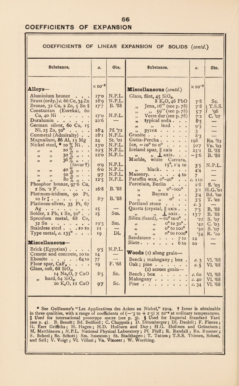 COEFFICIENTS OF EXPANSION COEFFICIENTS OF LINEAR EXPANSION OF SOLIDS (contd.) Substance. a. Obs. Substance. a. Obs. Alloys— X IO“6 Miscellaneous (con/d.) X IO“6 Aluminium bronze . . . 17*0 N.P.L. Glass, flint, 45 Si02, Brass (ordy.) c. 66 Cu, 34 Zn i8’9 N.P.L. 8 K20,46 PbO 7-8 Sc. Bronze, 32 Cu, 2 Zn, 5 Sn § 177 B. ’88 „ Jena, 16' (see p. 78) 7*8 \ T.S.S. Constantan (Eureka), 60 „ ,, 59'(see p. 78) 57 / ’96 Cu, 40 Ni. 17*0 N.P.L. „ Verre dur (see p. 78) 7*2 C. ’07 Duralumin. 22‘6 —- „ typical soda. . . 8*5 German silver, 60 Cu, 15 ,, ,, lead . . . q• q — Ni, 25 Zn, 50° . . . . 18*4 Pf. ’72 „ pyrex. 3 — Gunmetal (Admiralty) . . i8*i N.P.L. Granite ....... 8*3 — Magnalium, 86 Al, 13 Mg 24 St. ’01 Gutta-Percha. 198 Ru. ’82 Nickel steel, * 10 % Ni . . 13*0 N.P.L. Ice, -io° to o° . . . . 507 Vn. ’02 »> » 20 /o • • 19-5 N.P.L. Iceland spar, || axis . . 25*1 B. ’88 » 3® /> • * 12*0 N.P.L. »> X axis. . . — 5*6 B. ’88 » *» 36 /o » • Marble, white Carrara, (Invar f) 0*9 N.P.L. 15°, 1’4 to 3*5 N.P.L. » »> 4® /o it • • 6*o N.P.L. 99 ti)icLck • • • • • 4*4 _ » >> 5® /o y> • • 97 N.P.L. Masonry.4 to 7 »> 8o • * I2'5 N.P.L. Paraffin wax, o°-4o° . . c. no ■- Phosphor bronze, 97 6 Cu, Porcelain, Berlin . . . 2‘8 S. ’03 2 Sn, ’2 P. 16*8 B. ’88 „ „ o°-ioo° 3*1 H.G.’01 Platinum-iridium, 90 Pt, „ Bayeux . . . 3*4 Bd. ’00 10 Ir | .. 87 B. ’88 3*5 T. ’02 Platinum-silver, 33 Pt, 67 Portland stone .... c. 3 — Ag. 15 — Quartz (crystal, || axis . . 7*5 B, ’88 Solder, 2 Pb, 1 Sn, 50° . . 25 Sm. „ M X axis. . 13*7 B. ’88 Speculum metal, 68 Cu, Silica (fused), — 8o° to o° . *22 S. ’07 3^ So •••*••• *9*3 Sm. » „ o° to 30°. *42 C. ’03 Stainless steel . . . 10 to 11 — „ „ o°toioo° 70 S. ’07 Type metal, ^.135° . . . l9 Dl. ,, „ o° to 1000® *54 R. ’10 Sandstone .... 7 to 12 Miscellaneous— Slate..6 to IO —- Brick (Egyptian) .... 9*5 N.P.L. Cement and concrete, 10 to 14 — Woods (1) along grain— Ebonite.64 to 77 — Beech ; mahogany ; box . c. 3 VI. ’68 Fluor spar, CaF„ .... l9 F. ’68 Oak; pine. c. 5 VI. ’68 Glass, soft, 68 Si02, (2) across grain— 14 Na20, 7 CaO 3*5 Sc. Beech ; box. VI. ’68 „ hard, 64 Si02, Mahogany. VI. ’68 20 KsO, 11 CaO 97 Sc. Pine. ^ 34 VI. ’68 * See Guillaume’s “ Les Applications des Aciers au Nickel,” 1904. f Invar is obtainable in three qualities, with a range of coefficients of (—*3 to + 2*5) X io-* at ordinary temperatures. X Used for international prototype metre (see p. 3). § Used for Imperial Standard Yard (see p. 4). B. Benoit; Bd. Bedford; C. Chappuis ; D. Dittenberger; Dl. Daniell; F. Fizeau; G, Ezer Griffiths; H. Hagen ; H.D. Holborn and Day ; H.G, Hoi born and Griineiscn; M. Matthiessen ; N.P.L. National Physical Laboratory; Pf. Pfaff; R. Randall; Ru. Russner ; S. Scheel; Sc. Schott; Sm. Smeaton; St. Stadthagen ; T. Tutton; T.S.S. Thiesen, Scheel, and Sell; V. Voigt ; VI. Villari; Vn. Vincent; W. Worthing. 1