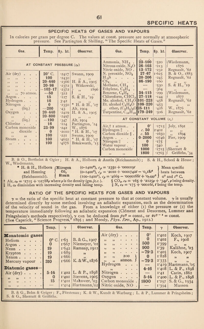 SPECIFIC HEATS SPECIFIC HEATS OF GASES AND VAPOURS In calories per gram per degree C. The values at const, pressure are normally at atmospheric pressure. See Partington & Shilling, “The Specific Heats of Gases.” Gas. Temp. Sp. ht. Observer. Ammonia, NH3 . 23-100 •520 \Wiedemann, Nitrous oxide, N20 26-103 •213 f 1876 Nitric oxide, NO . 13-172 •232 Regnault, ’62 N. peroxide, N02 27-67 1-625 B. & O., 1883 PI.2S .... 20-206 •245 Regnault, ’62 CS2. 86-190 •160 yy yy Methane, CH4 — •530 S. & H., T9 Ethylene, C2H4 . — •364 yy y y Benzene, C6H6 34-115 •299 \ Wiedemann, Chloroform, CHC13 27-118 •144 / 1877 Me. alcohol, CH40 101-223 •458 Regnault, ’62 Et. alcohol C2H60 108-220 •453 >’ ” ,, ether, (C2H5)20 25-111 •428 W., 1876 Turpentine, C10H16 179-249 •506 Regnault, ’62 AT CONSTANT VOLUME OA Air,f 1 atmos.. 0° •1715 Joly, 1891 Hydrogen t z*. 50 2-402 yy yy Carbon dioxide § . c. 55 •1650 „ !§94 Argon .... 0-2000 •0746 Pier, 1909 Nitrogen j| 0 •175 yy Water vapour . 100 •340 yy Carbon monoxide 1000 •1715 \Sherratt & yy 1800 •1765 / Griffiths, ’34 Gas. Temp. Sp. ht. Observer. AT CONSTANT PRESSURE (cP) Air (dry) . . O 0 0 CM •2417 Swann, 1909 yy yy • 100 •2430 yy yy yy yy • 20-440 •2366 FI. & A., 1905 yy yy ... 20-98 •2372 1 Witkowski, yy yy ... -102-17 •2372 f „ 1896 ,, ,, 70 atmos. •—50 •312 / yy yy Argon .... 15 •127 S. & H., T9 Hydrogen . 16 3'42 yy yy Nitrogen . 0 •2350 * H. & H., ’o7 » Qiq-) —200 •43 Alt, 1904 Oxygen 20-440 •2419 FI. & A., 1905 yy ... 20-800 •2497 yy yy (liq.) -190 •347 Alt, 1904 Chlorine . 16 •114 Partington, ’14 Carbon monoxide 23-99 •242 W., 1876 ,, dioxide . • 0 •2010 * H. & H., ’07 yy yy 100 •221 Swann, 1909 Steam .... 100 •4652 * H. & H., ’07 yy .... 100 •4878 Brinkworth, T5 B. & O., Berthelot & Ogier; H. & A.. Holborn & Austin (Reichsanstalt) ; S. & H., Scheel & Heuse; W., Wiedemann. * H. & H., Holborn (Nitrogen (0-1400°), cp - *2350 + *000019/ and Henning ] C02 (0-1400°), cp = ’2010 + *0000742/ - (Reichsanstalt). ( Steam (100-1400°), cp = *4669 - *0000168/ + *o744/2 , f Air, cv — ** 1715 + *02788 p wherepis the density (gm./c.c.), § C02, cv — *165 + *2125? + *34p2, p being density. 1 H, cv diminishes with increasing density and falling temp. || N, cv = *175 + *00016/, / being the temp. Mean specific heats between o° and /°C. RATIO OF THE SPECIFIC HEATS FOR GASES AND VAPOURS 7 = the ratio of the specific heat at constant pressure to that at constant volume. 7 is usually determined directly by some method involving an adiabatic expansion, such as the determination of the velocity of sound in the gas. From a knowledge of either (1) the pressure or (2) the temperature immediately following an adiabatic expansion (Cldment and Desormes, Lummer and Pringsheim’s methods respectively), 7 can be deduced from fiv* — const., or ~ 1 = const. (See Capstick, “Science Progress” 1895 ; and Moody, Phys. Rev., Ap., 1912.) Gas. Temp. 7 Observer. _ Gas. Temp. 7 Observer. Monatomic gases Air (dry) .... 0° 1*402 Koch, 1907 Helium .... 0° C. 1*63 B. & G., 1907 ,, 0 1*402 F., 1908 Argon . 0 1*667 Niemeyer, ’02 >> .... 500 i*399 Neon. 19 1*642 Ramsay, 1912 900 i*39 Kalahne, ’03 Krypton .... 19 I 689 >> >>•••• -79*3 1*405 Koch, 1907 Xenon ..... 19 i*666 ,, ,, 200 | 0 1828 » j» Mercury vapour 310 i*666 K. &W., 1876 ,, „ atmos. / -79*3 2*333 Hydrogen . . . -— 1*419 Hartmann,’05 Diatomic gases— ,, ... 4-16 1*408 L. & P., 1898 Air (dry) .... 5-14 1 402 L. & P., 1898 Nitrogen .... — 1*41 Cazin, 1862 )> !> * * 0 1*401 Stevens, 1905 | Oxygen .... 5-14 1*400 L. & P., 1898 yy yy 15 1*401 VI akower, ’03 1 Carbon monoxide . 1800 1*297 S. & G., 1934 yy .. — r'4i4 Hartmann,’02 Nitric oxide, NO . . i*394 Masson B. & G., Behn & Geiger ; F., Fiirstenau; K. & W., Kundt & Warburg ; L. & P., Lummer & Pringsheim ; S. & G., Sherratt & Griffiths.