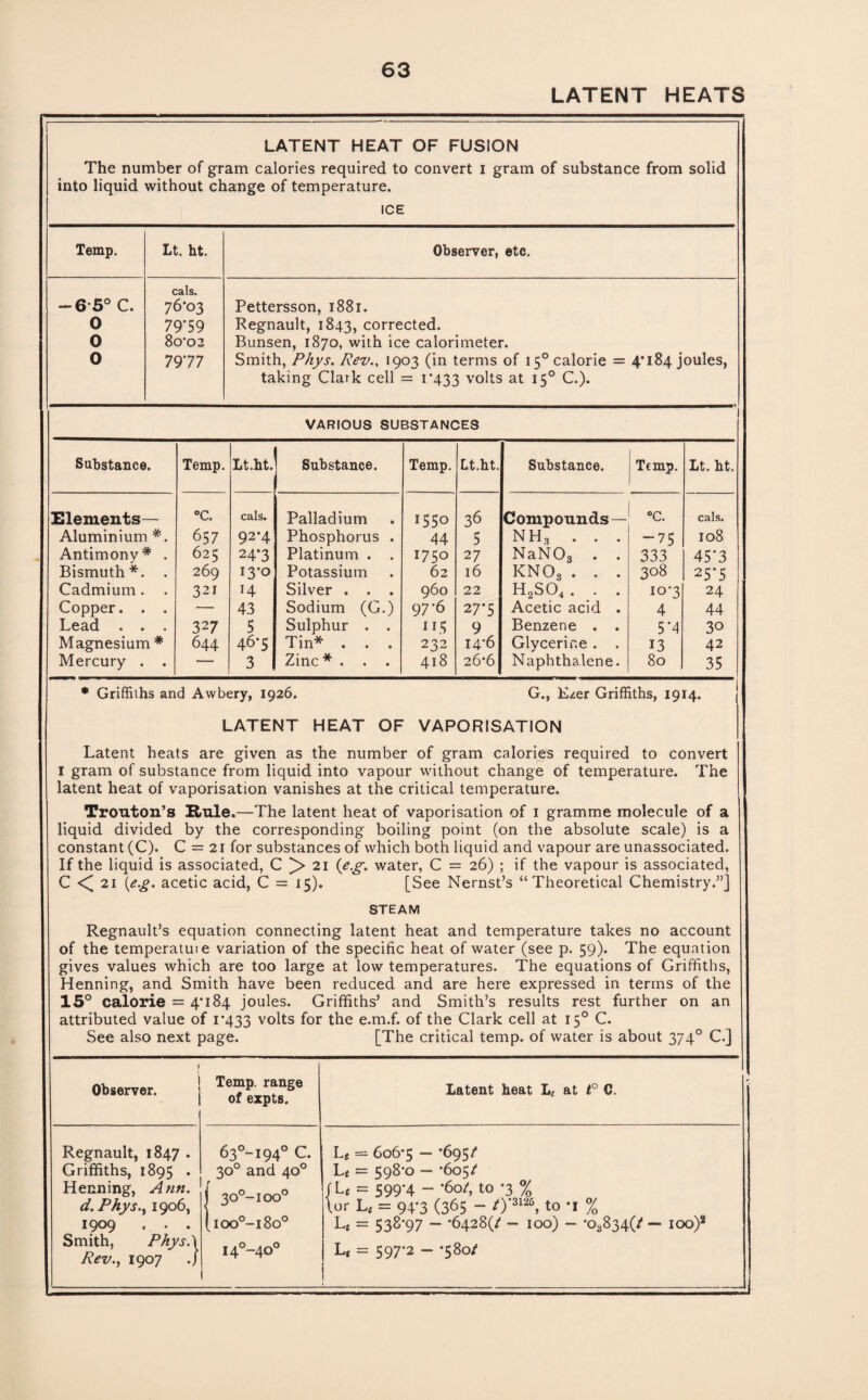 LATENT HEATS LATENT HEAT OF FUSION The number of gram calories required to convert i gram of substance from solid into liquid without change of temperature. ICE Temp. 6*5° C. 0 0 0 Lt. ht. cals. 76*03 79-59 8o*02 7977 Observer, etc. Pettersson, 1881. Regnault, 1843, corrected. Bunsen, 1870, with ice calorimeter. Smith, Phys. Rev., 1903 (in terms of 150 calorie = 4*184 joules, taking Clark cell = 1*433 volts at 150 C.). VARIOUS SUBSTANCES Substance. Temp. Lt.ht. Substance. Temp. Lt.ht. Substance. Temp. Lt. ht. Elements— °C. cals. Palladium 1550 36 Compounds — °C. cals. Aluminium *. 657 92*4 Phosphorus . 44 5 NH, . . . -75 108 Antimony* . 625 24*3 Platinum . . 1750 2 7 NaN03 . . 333 45*3 Bismuth*. . 269 13*0 Potassium 62 16 KN03 . . . 308 25‘5 Cadmium. . 321 H Silver . . . 960 22 H2S04 . . . 10-3 24 Copper. . . — 43 Sodium (G.) 97*6 27*5 Acetic acid . 4 44 Lead . . . 327 5 Sulphur . . 115 9 Benzene . . 5*4 30 Magnesium * 644 46*5 Tin* . . . 232 14*6 Glycerine . . 13 42 Mercury . . — 3 Zinc * . . . 418 26*6 Naphthalene. 80 35 * Griffiths and Awbery, 1926. G., Ezer Griffiths, 1914. LATENT HEAT OF VAPORISATION Latent heats are given as the number of gram calorics required to convert 1 gram of substance from liquid into vapour without change of temperature. The latent heat of vaporisation vanishes at the critical temperature. Trouton’s Hale.—The latent heat of vaporisation of 1 gramme molecule of a liquid divided by the corresponding boiling point (on the absolute scale) is a constant (C). C = 21 for substances of which both liquid and vapour are unassociated. If the liquid is associated, C 21 (eg. water, C = 26) ; if the vapour is associated, C <[ 21 [e.g. acetic acid, C = 15). [See Nernst’s “Theoretical Chemistry.”] STEAM Regnault’s equation connecting latent heat and temperature takes no account of the temperatuie variation of the specific heat of water (see p. 59). The equation gives values which are too large at low temperatures. The equations of Griffiths, Henning, and Smith have been reduced and are here expressed in terms of the 15° calorie = 4*184 joules. Griffiths’ and Smith’s results rest further on an attributed value of 1*433 volts for the e.m.f. of the Clark cell at 150 C. See also next page. [The critical temp, of water is about 3740 C.] Observer. Temp, range of expts. Regnault, 1847 Griffiths, 1895 Henning, Ann d. Phys., 1906 1909 . . Smith, Phys Rev., 1907 } 63°-i94° C. 30° and 40° 3o°-ioo° ioo°-i8o° i4°-4o° Latent heat Le at t° C. { Le = 606*5 - *695/ L t = 598-0 — *605/ U = 599*4 - ‘60/, to *3 % or Lt = 94*3 (365 - to *i % U = 532*97 ~ *6428(/ - 100) - *o3834(/ L t = 597*2 — *580/ — 100)2