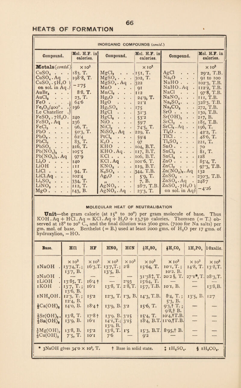 HEATS OF FORMATION » INORGANIC COMPOUNDS (canid.) Compound. Mol. H.F. in calories. Compound. Mol. H.F. in calories. Compound. Mol. H.F. in calories. Metals (contd.) CuS04 . . . X IO3 183, T. MgCl2 . . . X IO3 151, T. AgCl . . . X IO3 29-2, T.B. CuS04.Aq 198*8, T. MgS04 . . . 302, T. Na20 . . . 91 to 100 CuS04.5H2O | -275 MgSO^.Aq . 322 NaHO . . . 102*3, T.B. on sol. in Aq./ MnO . . . 91 NaHO.Aq . 112-2, T.B. AuBrs . . . 8-8, T. MnCl2 . . . 112 NaCl . . . 97-8, T.B. AuC13 . . . 23, T. Hg20 . . . 24-9, T. NaN03. . . hi, T.B. FeO . . . .] Fe20 3/400°. . > 64-6 HgO ... 2 1 * I Na2S04. . . 328-3. T.B. 196 Hg2S04 . . *75 Na2C03 . . 272, T.B. Le Chatelier .j HgCl . . . 3i*3 SrO .... 130, T.B. FeS04.7H30. 240 HgCl2 . . . 53*2 Sr(OH)2 . . 217, B. FeS04.Aq 236 NiO .... 59*7 SrCl2 . . . 185, T.B. FeCl3 . . . 96, T. NiCl2 . . . 74*5, T. SrCl2. Aq . . 196, T. PbO .... 5°*3> T. NiS04.Aq . 229, T. T120 .... 42*2, T. Pb02.... 62-4 PtCl4 . . . 59*4 T1C1 .... 48*6, T. PbCl2 . . . 83, T. k2o .... 97 T12S04 . . . 221, T. PbS04 . . . 216, T. KHO . . . 104, B.T. SnO .... 70 Pb(N03)2 . . io5‘5 KHO.Aq. . 117, B.T. SnCl2 . . . 81, T. Pb(N03)2. Aq 97'9 KC1 .... 106, B.T. SnCl4 . . . 128 Li20 .... 140 KC1. Aq . . ioi-6, T. ZnO .... 85*4, T. LiOH . . . hi kno3 . . . 119, B.T. ZnCl2 . . . 97*3, T.B. LiCl .... 94, T. K2S04 . . . 344, T.B. Zn(N03)2. Aq 132 LiCl.Aq . . . I024 Ag20 . . . 5'9, T. ZnS04 . . . 230-3, T.B. Li2S04 . . . 334, T. „ ... 7, B. ZnS04.Aq 248-7 LiN03 . . . 112, T. AgN03 . . . 28-7, T.B. ZnS04.7H20 1 -4-26 MgO .... H3, B. AgN03.Aq . 23*3, T. on sol. in Aqj MOLECULAR HEAT OF NEUTRALISATION Unit—the gram calorie (at 150 to 20°) per gram molecule of base. Thus KOH.Aq + HCl.Aq = KCl.Aq + H20 + 13,750 calories. Thomsen (= T.) ob¬ served at 180 to 200 C., and the final dilution was 3600 gms. (7200 for Na salts) per gm. mol. of base. Berthelot (= B.) used at least 2000 gms. of H20 per 17 gms. of hydroxylion, — HO. Base. HC1 HF hho3 HCN £H2so4 *h2co3 1H3P04 1 Oxalic X IO3 X IO3 X IO3 X IO3 X IO3 X IO3 X IO3 X IO3 iNaOH . 13*74,T.; 13*7, B. 16-3,T. 13*7,T.; 13*5, B. 2-8 15-64, T. IO'I, T.; IO'2, B. 14-8, T. 13*8,T. 2NaOH . — — — . — 31 *381l, T. 20’2 §, T. 27-1*, T. 28-3,T. 1 LiOH . 13-85, T. 16-4 f — 2*93 15-64, T. — — 1KOH . 13*7, T.; 13-6, B. i6‘i 13*8, T. 2-8, T. 157, T.B. 101, B.  13-8,B. iNH4OH . 12-3, T. ; 12-4, B. 15*2 12*3, T. i*3, B. 14-3, T.B. 8-4, T. ; 5*3, B. 13*5, B. 127 4Ca(OH)a 14-0, B. 18-4 f 13*9, B. 3*2 15-6, T. 9'3>t T. ; 9'8,f B. — ASr(OH)2. 13-8, T. 17*8 f 13*9’ B. 3*i5 15*4, T. io‘4,tT.B. — — |Ba(OH)a 13*9, B. 16-1 I4*i,T.; 13*9, B. 3*i5 18-4, B.T. ii'OjfT.B. fMg(OH)2 JCu(OH)2 13*8, B. 15*2 13*8, T. i*5 15*3, B.T. 8*95,f B. — — 7*5, T. IO'I 7-6 ■ 9*2 ■ _ ' * 3NaOH gives 34*0 X io3, T. f Base in solid state. $ iH2S04. § iH2CO,.