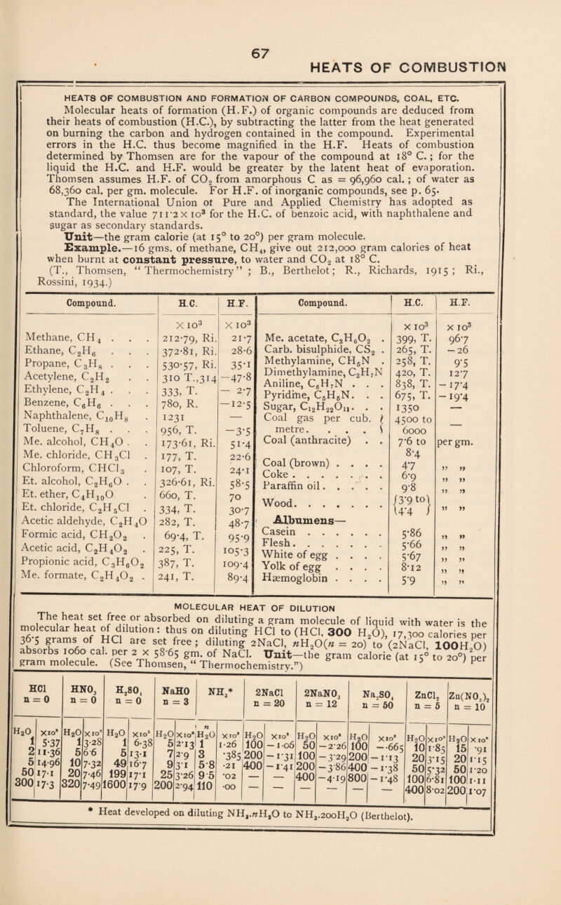 HEATS OF COMBUSTION HEATS OF COMBUSTION AND FORMATION OF CARBON COMPOUNDS, COAL, ETC. Molecular heats of formation (H.F.) of organic compounds are deduced from their heats of combustion (H.C.), by subtracting the latter from the heat generated on burning the carbon and hydrogen contained in the compound. Experimental errors in the H.C. thus become magnified in the H.F. Heats of combustion determined by Thomsen are for the vapour of the compound at i8° C.; for the liquid the H.C. and H.F. would be greater by the latent heat of evaporation. Thomsen assumes H.F. of C02 from amorphous C as = 96,960 cal. ; of water as 68,360 cal. per gm. molecule. For H.F. of inorganic compounds, see p. 65. The International Union ot Pure and Applied Chemistry has adopted as standard, the value 7ir2X io3 for the H.C. of benzoic acid, with naphthalene and sugar as secondary standards. Unit—the gram calorie (at 150 to 20°) per gram molecule. Example.—16 gms. of methane, CH4, give out 212,000 gram calories of heat when burnt at constant pressure, to water and C02 at 180 C. (T., Thomsen, “Thermochemistry” ; B., Berthelot; R., Richards, 1915; Ri., Rossini, 1934.) Compound. Methane, CH4 . Ethane, C2H6 Propane, C3H8 . Acetylene, C2H2 Ethylene, C2H4 . Benzene, C6H6 . Naphthalene, C10Hg Toluene, C7H8 . Me. alcohol, CH40 . Me. chloride, CH3C1 Chloroform, CHC13 Et. alcohol, C2H60 . Et. ether, C4H10O Et. chloride, C2H5C1 Acetic aldehyde, C2H40 Formic acid, CH202 Acetic acid, C2H402 Propionic acid, C3H602 Me. formate, C2H402 . H.C. H.F. | X IO3 . X io3 21279, Ri- 21-7 372-81, Ri. 28-6 530-57, Ri. 35-i 3io T.,314 -47-8 333, T. — 2-7 780, R. — 12-5 1231 — 956, T. -3'5 i73-6i, Ri. 5i-4 177, T. 22-6 107, T. 24-I 326-61, Ri. 58-5 660, T. 70 334, T. 307 282, T. 487 : 69-4, T. 95-9 225, T. 105-3 387, T. 109-4 241, T. 89-4 Compound, H.C. Me. acetate, C3H602 . Carb. bisulphide, CS2 . Methylamine, CH6N . Dimethylamine, C2H7N Aniline, C6H7N . . . Pyridine, C5H6N. . . Sugar, Cl2H220i,, l22 per Coal gas metre. Coal (anthracite) cub. I s Coal (brown) Coke . . . Paraffin oil. Wood. Albumens— Casein . . . Flesh.... White of egg . Yolk of egg Haemoglobin . x io3 399, T. 265, T. 258, T. 420, T. 838, T. 675, T. 1350 4500 to 6000 7*6 to 8- 4 47 6-9 9- 8 / 3*910\ 14*4 i H.F. 5*86 5'66 5 ’67 8-12 5*9 x io3 967 — 26 9’5 127 -17*4 -i9’4 per gm. 5, ,? 55 55 55 55 55 55 55 5 5 55 55 55 5» 55 55 55 55 MOLECULAR HEAT OF DILUTION The heat set free or absorbed on diluting a gram molecule of liquid with water is the ?6° TrimCnf1 HH ' ‘7s °n.“s HC1 t0 (HCI- 300 H.S), '7,3oo calories per j6 5 grams of HC1 are set free; diluting 2NaCl, »H,0(« = 20) to (2NaCI, lOOH.O) absorbs 1060 cal. per 2 x 58'65 gm. of NaCl. Unit-the gram calorie (at 15° to 20°) per cram rrm prn p _i • ° ' -> 1 J Heat developed on diluting NH,.«H20 tc NH3.2ooH20 (Berthelot).
