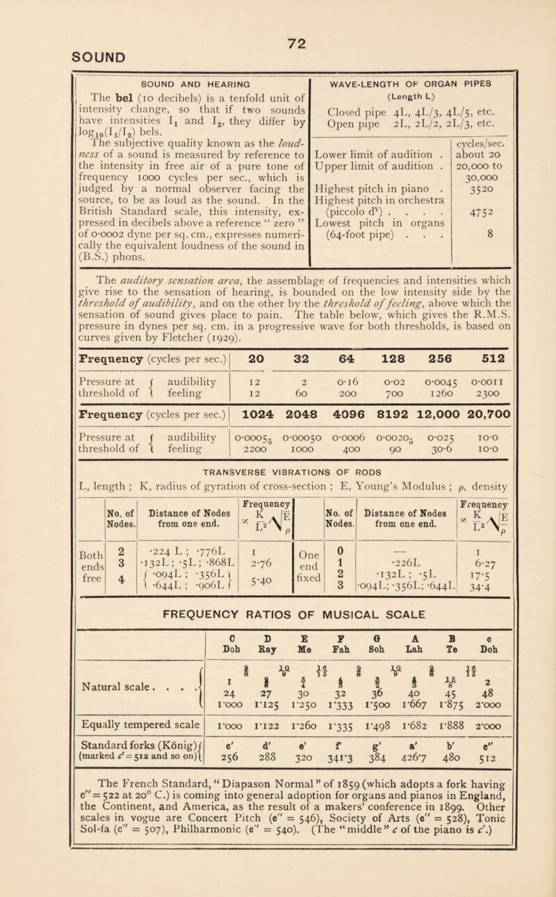 SOUND SOUND AND HEARING The bel (io decibels) is a tenfold unit of intensity change, so that if two sounds have intensities Ix and I2, they differ by loff10(Ii/Ia) be.ls- The subjective quality known as the loud¬ ness of a sound is measured by reference to the intensity in free air of a pure tone of frequency 1000 cycles per sec., which is judged by a normal observer facing the source, to be as loud as the sound. In the British Standard scale, this intensity, ex¬ pressed in decibels above a reference “ zero ” of o-ooo2 dyne per sq. cm., expresses numeri¬ cally the equivalent loudness of the sound in (B.S.) phons. WAVE-LENGTH OF ORGAN PIPES (Length L) Closed pipe 4L, 4L/3, 4L/5, etc. Open pipe 2L, 2L/2, 2L/3, etc. Lower limit of audition . cycles/sec. about 20 Upper limit of audition . 20,000 to Highest pitch in piano . 30,000 3520 Highest pitch in orchestra (piccolo dv) .... 4752 Lowest pitch in organs (64-foot pipe) . 8 The auditory sensation area, the assemblage of frequencies and intensities which give rise to the sensation of hearing, is bounded on the low intensity side by the threshold of audibility, and on the other by the threshold of feeling, above which the sensation of sound gives place to pain. The table below, which gives the R.M.S. pressure in dynes per sq. cm. in a progressive wave for both thresholds, is based on curves given by Fletcher (1929). Frequency (cycles per sec.) Pressure at ( threshold of i audibility feeling 20 12 12 32 64 128 256 512 2 60 0-16 200 0-02 700 0-0045 1260 o-ooi I 2300 Frequency (cycles per sec.) 1024 2048 4096 8192 12,000 20,700 Pressure at threshold of { audibility feeling o-ooo55 0-00050 0-0006 0-0020- 0-025 IO'° 2200 1000 400 90 30-6 1 o-o TRANSVERSE VIBRATIONS OF RODS L, length ; K, radius of gyration of cross-section ; E, Young’s Modulus ; p, density No. of Nodes. Distance of Nodes from one end. Frequency - wr No. of Nodes. Distance of Nodes from one end. Frequency « K Jk L3 \ Both 2 •224 L ; 776L 1 One 0 — I ends 3 •132L ; *5L ; -868L 2-76 end 1 •226L 6-27 free 4 /•094L; *356L\ c- • a fixed 2 •132L ; *5L 17*5 T \ -644L ; -9o6L f b 4U 3 •094L; -356L; -644L 34*4 FREQUENCY RATIOS OF MUSICAL SCALE C Doh D Ray E Me F Fall G Soh A Lah B Te c Dob Natural scale. Equally tempered scale Standard forks (Konig) f (marked P — 512 and so on)( V JLS. 1 5 I ¥ 1£ 1 5 1 M £ t $ f ¥ 2 24 27 30 32 36 40 45 48 rooo ri25 1-250 1*333 1*500 1*667 1*875 2*000 rooo 1*122 1*260 1*335 1*498 1*682 1*888 2*000 c' 256 d' 288 e' 320 f 34i*3 S' 384 a' 426*7 b' 480 c 512 The French Standard, “ Diapason Normal” of 1859 (which adopts a fork having c = 522 at 200 C.) is coming into general adoption for organs and pianos in England, the Continent, and America, as the result of a makers’ conference in 1899. Other scales in vogue are Concert Pitch (c = 546), Society of Arts (c = 528), Tonic Sol-fa (c = 507), Philharmonic (c = 540). (The “middle” c of the piano is c'.)