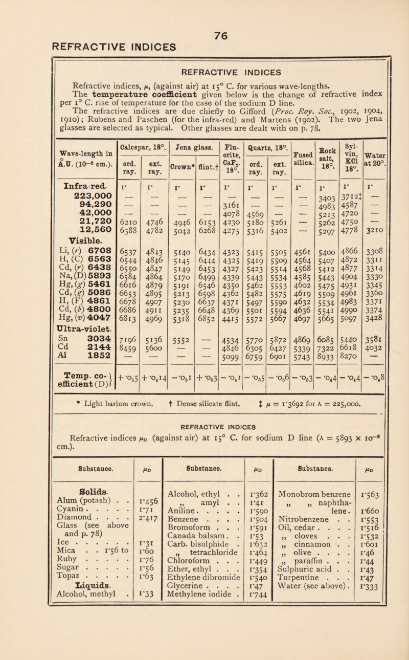REFRACTIVE INDICES REFRACTIVE INDICES Refractive indices, n, (against air) at 150 C. for various wave-lengths. The temperature coefficient given below is the change of refractive index per i° C. rise of temperature for the case of the sodium D line. The refractive indices are due chiefly to Gifford (.Proc. Roy. Soc., 1902, 1904, 1910); Rubens and Paschen (for the infra-red) and Martens (1902). The two Jena glasses are selected as typical. Other glasses are dealt with on p. 78. Wave-length in A.U. (10-8 cm.). Calcspar, 18°. Jena glass. Flu- orite, CaF2. 18°. Quartz, 18°. Fused silica. Bock Syl- vin, Water at 20°. ord. ray. ext. ray. Crown* flint, f ord. ray. ext. ray. salt, 18°. KC1 18°. Infra-red. i- I* r I* I* I* I* I* r I* I* 223,000 — — - . — — - _____ 3403 3712* — 94,290 — —• — — 3161 — — — 4983 4587 — 42,000 —■ — — — 4078 4569 — — 5213 4720 — 21,720 6210 4746 4946 6i53 4230 5180 5261 — 5262 4750 -— 12,560 6388 4782 5042 6268 4275 5316 5402 — 5297 4778 3210 Visible. Li, (r) 6708 6537 4843 5140 6434 4323 5415 5505 4561 5400 4866 33o8 H, (C) 6563 6544 4846 5M5 6444 4325 5419 5509 4564 5407 4872 33ii Cd, (r) 6438 6550 4847 5H9 6453 4327 5423 5514 4568 5412 4877 33H Na, (D)5893 6584 4864 5170 6499 4339 5443 5534 4585 5443 4904 333° Hg, (g) 5461 6616 4879 5191 6546 4350 5462 5553 4602 5475 4931 3345 Cd, (g) 5086 6653 4895 5213 6598 4362 5482 5575 4619 5509 4961 336o H, (F) 4861 66 78 49°7 5230 6637 4371 5497 5590 4632 5534 4983 3371 Cd, (b) 4800 6686 4911 5235 6648 4369 55oi 5594 4636 554i 4990 3374 Hg, (v) 4047 6813 4969 5318 6852 4415 5572 5667 4697 5665 5097 3428 Ultra-violet. Sn 3034 7196 5136 5552 — 4534 5770 5872 4869 6085 5440 3581 Cd 2144 8459 5600 — — 4846 6305 6427 5339 7322 6618 4032 A1 1852 — — — — 5099 6759 6901 5743 8933 8270 =— Temp, co- \ efficient (D)f + °o5 + ’O4I4 Ogi + *°53 -*o4i -•o55 - *o66 -*oa3 ”'o44 -•°44 — *o48 * Light barium crown. f Dense silicate flint. % M = l'3^92 f°r = 225,000. REFRACTIVE INDICES Refractive indices /xD (against air) at 150 C. for sodium D line (\ = 5893 x 10-* cm.). Substance. Md Substance. /*D Substance. Md Solids. Alcohol, ethyl . . 1-362 Monobrom benzene i*563 Alum (potash) . . 1-456 „ amyl . . i*4i „ „ naphtha- Cyanin. 1-71 Aniline..... 1-590 lene. i*66o Diamond .... 2-417 Benzene .... 1-504 Nitrobenzene . . i*553 Glass (see above Bromoform . . . i*59i Oil, cedar .... 1*516 and p. 78) Canada balsam . . i*53 „ cloves . . . i*532 Ice. 1-31 Carb. bisulphide . 1*632 „ cinnamon . . r6oi Mica . . 1*56 to i-6o „ tetrachloride 1-464 „ olive .... 1-46 Ruby ..... 1-76 Chloroform . . . i*449 „ paraffin . . . i*44 Sugar . 1-56 Ether, ethyl . . . i*354 Sulphuric acid . . i*43 Topaz . 1-63 Ethylene dibromide 1*540 Turpentine . . . i*47 Liquids. Alcohol, methyl 1-33 Glycerine .... Methylene iodide . i*47 i*744 Water (see above). i*333