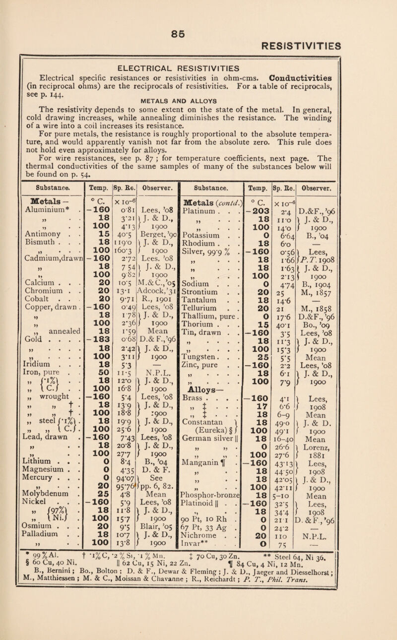 RESISTIVITIES ELECTRICAL RESISTIVITIES Electrical specific resistances or resistivities in ohm-cms. Conductivities (in reciprocal ohms) are the reciprocals of resistivities. For a table of reciprocals, see p. 144. METALS AND ALLOYS The resistivity depends to some extent on the state of the metal. In general, cold drawing increases, while annealing diminishes the resistance. The winding of a wire into a coil increases its resistance. For pure metals, the resistance is roughly proportional to the absolute tempera¬ ture, and would apparently vanish not far from the absolute zero. This rule does not hold even approximately for alloys. For wire resistances, see p. 87 ; for temperature coefficients, next page. The thermal conductivities of the same samples of many of the substances below will be found on p. 54. Substance. Metals — Aluminium* >> ff Antimony Bismuth . ... Cadmium,drawn 5) Calcium . . . Chromium . . Cobalt . . . Copper, drawn . >> ,, annealed Gold . . if * Iridium . Iron, pure fc%} wrought » t » t steel /• i%\ I c./ Lead, drawn ff if ff ff ff ff ff if ft Lithium . Magnesium Mercury . it Molybdenum Nickel . . a /97%I I Ni.J Osmium . . Palladium Temp. Sp. Re. Observer. Substance. Temp. Sp. Re. Observer. 0 C. X 10~6 Metals {canid 0 C. X IO“6 -160 081 Lees, ’08 Platinum . . -203 2*4 D.&F., ’96 18 3'21 ) J. & D., n 18 110 \ J. & D., 100 4*13 j 1900 yy 100 i4-o j 1900 15 403 Berget, ’90 Potassium . 0 6*64 B., ’04 18 1 ig'o \ J* & D., Rhodium . . 18 6*0 100 i6o'3 j 1900 Silver, 99-9 % -160 036 \ Lees, -160 272 Lees. ’08 a 18 r66 )P.T. 1908 18 7 54 ) J. & D., a 18 1*63 1 J- & D., 100 982 1 1900 v> 100 2*13 f 1900 20 T03 M.&C./05 Sodium . 0 4*74 B., 1904 20 13-1 Adcock,’31 Strontium 20 25 M., 1857 20 971 R., 1901 Tantalum 18 14*6 __ -160 0-49 Lees, ’08 Tellurium 20 21 M., 1858 18 178 1 J. & D., Thallium, pure 0 17-6 D.&F., ’96 100 2*36 j 1900 Thorium . . 15 40-1 Bo., ’09 18 i*59 Mean Tin, drawn . 160 33 Lees, ’08 -183 o-68 D.& F.,’96 „ ... 18 11*3 X J- & D., 18 242 X J- & D., ,, ... 100 15*3 j 1900 100 yn / 1900 Tungsten. . 25 5*5 Mean 18 5‘3 — Zinc, pure 160 2*2 Lees, ’08 50 11*5 N.P.L. >> ... 18 6’I \ J. & D., 18 12*0 \ J- & D., 1 a ... 100 7*9 j 1900 100 16*8 j 1900 | Alloys— -160 5*4 Lees, ’08 Brass .... -160 4*i ) Lees, 18 139 \ J- & D-, a t ... 17 6-6 / 1908 100 18-8 J 1900 „ t • • . 18 6-9 Mean 18 19-9 \ J- & D, Constantan \ 18 49-0 \ J. & D. 100 256 j 1900 (Eureka) § j 100 49'1 ) 1900 —160 7*43 Lees, k>8 German silver || 18 16-40 Mean 18 20‘8 \ J- & if ff 0 26*6 \ Lorenz, 100 277 j 1900 •n if 100 27*6 f 1881 0 8*4 B., ’04 Manganin TJ -160 43'13 1 Lees, 0 4*35 D. & F. a 18 4430 j 1908 0 94*07 \ See ,, 18 42-05 1 J. & D., 20 9576 (pp. 6, 82. 100 42-11 J 1900 25 4*8 Mean Phosphor-bronze 18 5-10 Mean -160 5*9 Lees, ’08 Platinoid || . . -160 32 5 1 Lees, 18 11'8 | J. & D., ,, . 18 34*4 / 1908 100 157 j 1900 90 Pt, 10 Rh . © 21T D.&F., *96 20 9*5 Blair, ’05 67 Pt, 33 Ag . 0 24-2 18 107 \ J. & I)., I Nichrome . . 20 110 N.P.L. 100 13*8 1 1900 I Invar** . . . O 75 * 99%A1. t *i%C, *2% Si, 'i%Mn. % 70 Cu, 30 Zn. ** Steel 64, Ni 36* § 60 Cu, 40 Ni. || 62 Cu, 15 Ni, 22 Zn. H 84 Cu, 4 Ni, 12 Mn. B., Bernini; Bo., Bolton ; D. & F., Dewar & Fleming ; J. & D., Jaeger and Diesselhorst; M., Matthiessen ; M. & C., Moissan & Chavanne ; R., Reichardt ; P. T.y Phil. Trans.