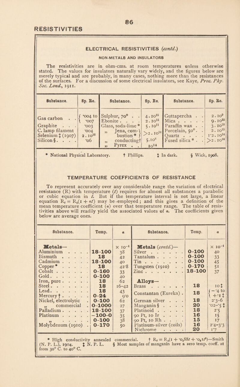 RESISTIVITIES Substance. Sp. Re. Substance. Sp. Re. Substance. Sp. Re. Gas carbon . . Graphite . . . C. lamp filament Selenium % (1907) Silicon §. . . . ( *004 to \ *007 •003 •004 2 . IO10 •06 Sulphur, 70° . . Ebonite .... Glass, soda-lime * „ Jena, com-1 bustion * J „ conducting! „ Pyrex . . 4. IO16 2. IO15 5 • to11 J>2 . IO14 5.IO8 IO14 Guttapercha . . Mica. Paraffin wax . . Porcelain, 50°. . Quartz .... Fused silica * . . 2. IO9 9.1 o16 3 . IO18 2 . IO46 1*2 . IO14 >2 . IO14 ELECTRICAL RESISTIVITIES (contd.) NON-METALS AND INSULATORS The resistivities are in ohm-cms. at room temperatures unless otherwise stated. The values for insulators naturally vary widely, and the figures below are merely typical and are probably, in many cases, nothing more than the resistances of the surfaces. For a discussion of some electrical insulators, see Kaye, Proc. Phy. Soc. Lond., 1911. National Physical Laboratory. f Phillips. X In dark. § Wick, 1908. TEMPERATURE COEFFICIENTS OF RESISTANCE To represent accurately over any considerable range the variation of electrical resistance (R) with temperature (/) requires for almost all substances a parabolic or cubic equation in t. But if the temperature interval is not large, a linear equation R, = R0(i + at) may be-employed; and this gives a definition of the mean temperature coefficient (a) over that temperature range. The table of resis¬ tivities above will readily yield the associated values of a. The coefficients given below are average ones. Substance. Temp. a Substance. Temp. a Metals— X IO4 Metals (contd.)— X IO-4 Aluminium .... 18-100 33 Silver. 0-100 40 Bismuth. 18 42 Tantalum. 0-100 33 Cadmium. 18-100 40 Tin. 0-100 45 Copper 18 42*8 Tungsten (1910) . . 0-170 5i Cobalt. 0-160 33 Zinc. 18-100 37 Gold. 0-100 40 Iron, pure. Steel. 18 62 Alloys— 18 10 X 18 16-42 Brass. Lead. Mercury f. 18 0-24 43 9#o Constantan (Eureka) . 18 (-'4 to l +’it Nickel, electrolytic 0-100 62 German silver . . . 18 2-3-6 „ commercial 0 1000 27 Manganin § . . . . 20 ■02-5 x Palladium. 18-100 37 Platinoid ..... 18 2-5 Platinum. -100-0 35 90 Pt, 10 Ir . . . . 16 15 0-100 38 90 Pt, 10 Rh .... 15 17 Molybdenum (1910) . 0-170 5o Platinum-silver (coils) 16 2*4-3‘3 Ni chrome .... 20 i*7 ® High conductivity annealed commercial. t R« = Rol1 + *o388/ + Oji/2)—Smith (N. P. L.), 1904. X N. P. L. § Most samples of manganin have a zero temp, coeff. at from 30° C. to 40° C.