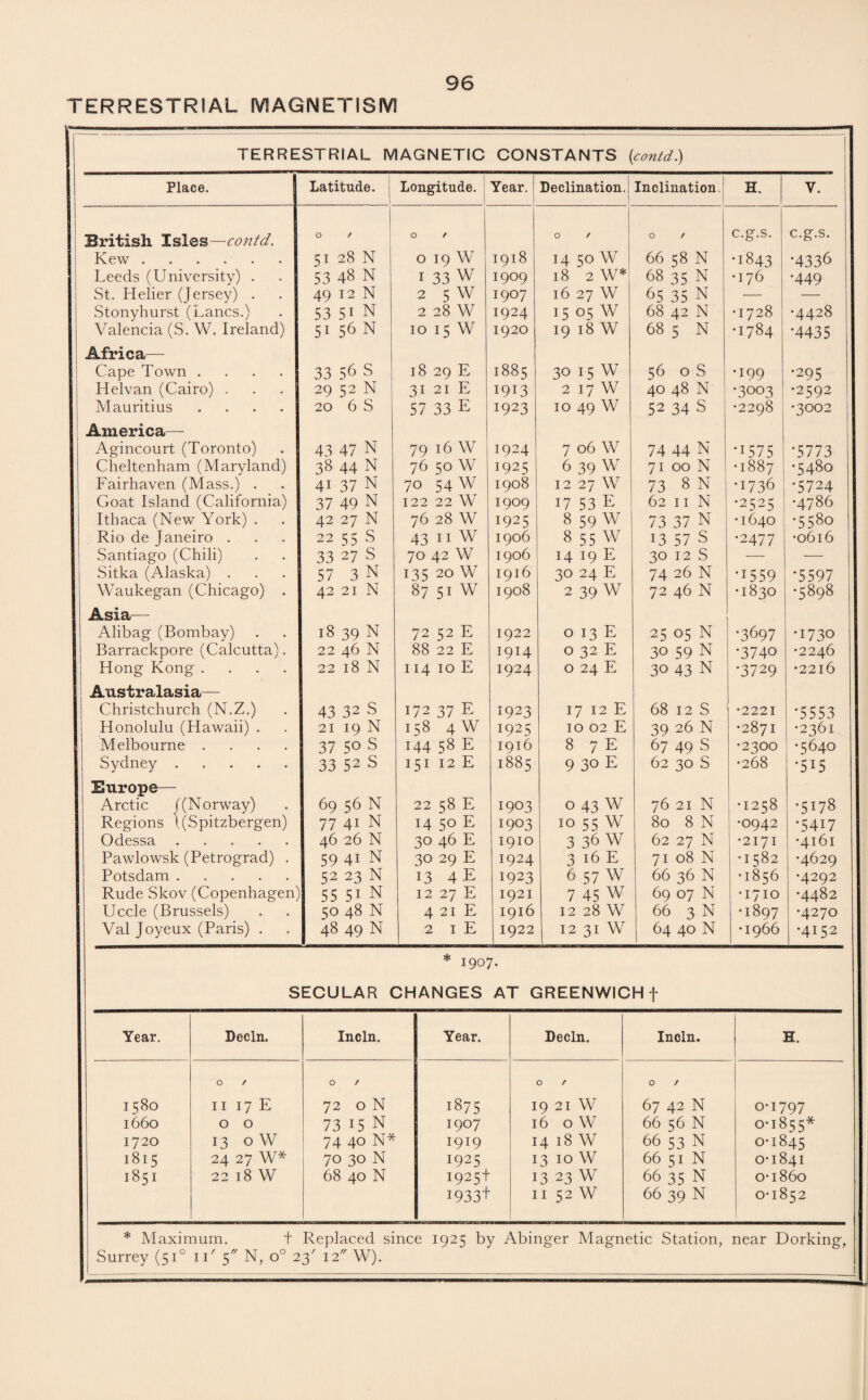 TERRESTRIAL MAGNETISM TERRESTRIAL MAGNETIC CONSTANTS [contd.) Place. I Latitude. Longitude. Year. Declination., Inclination.: H. V. British Isles—contd. O / O / O / O / c.g.s. c.g.s. Kew. 51 28 N 0 19 W 1918 14 50 W 66 58 N •1843 •4336 Leeds (University) . 53 48 N 1 33 W 1909 18 2 W* 68 35 N •176 •449 St. Helier (Jersey) . 49 12 N 2 5 w 1907 16 27 w 65 35 N — — Stonyhurst (Lancs.) 53 5i N 2 28 W 1924 15 05 w 68 42 N •1728 •4428 Valencia (S. W. Ireland) Africa— 51 56 N 10 15 w 1920 19 18 w 68 5 N •1784 •4435 Cape Town .... 33 56 S 18 29 E 1885 30 15 w 56 oS •199 •295 Helvan (Cairo) . 29 52 N 31 21 E 1913 2 17 W 40 48 N •3003 •2592 Mauritius .... America— 20 6 S 57 33 E 1923 10 49 W 52 34 S •2298 •3002 Agincourt (Toronto) 43 47 N 79 16 W 1924 7 06 W 74 44 N •1575 •5773 Cheltenham (Maryland) 38 44 N 76 50 W 1925 6 39 W 71 00 N •1887 •5480 Fairhaven (Mass.) . 41 37 N 70 54 w 1908 12 27 W 73 8 N •1736 •5724 Goat Island (California) 37 49 N 122 22 W 1909 17 53 E 62 11 N •2525 •4786 Ithaca (New York) . 42 27 N 76 28 W 1925 8 59 W 73 37 N • 1640 •5580 Rio de Janeiro . 22 55 S 43 n W 1906 8 55 W 13 57 S •2477 •0616 Santiago (Chili) 33 27 S 70 42 W 1906 14 19 E 30 12 S -— — Sitka (Alaska) . 57 3 N 135 20 w 1916 30 24 E 74 26 N •1559 •5597 Waukegan (Chicago) . Asia— 42 21 N 87 51 w 1908 2 39 W 72 46 N •1830 •5898 Alibag (Bombay) 18 39 N 72 52 E 1922 0 13 E 25 05 N •3697 •1730 Barrackpore (Calcutta). 22 46 N 88 22 E I9i4 0 32 E 30 59 N •3740 •2246 Hong Kong .... Australasia— 22 18 N 114 10 E 1924 0 24 E 30 43 N •3729 •2216 Christchurch (N.Z.) 43 32 S 172 37 E 1923 17 12 E 68 12 S •2221 •5553 Honolulu (Hawaii) . 21 19 N 158 4W 1925 10 02 E 39 26 N •2871 •2361 Melbourne .... 37 50 S 144 58 E 1916 8 7 E 67 49 S •2300 •5640 Sydney . Europe— 33 52 S 151 12 E 1885 9 30 E 62 30 S •268 •5i5 Arctic ((Norway) 69 56 N 22 58 E 1903 0 43 W 76 21 N •1258 •5U8 Regions l(Spitzbergen) 77 41 N 14 50 E 1903 10 55 W 80 8 N •0942 •5417 Odessa. 46 26 N 30 46 E 1910 3 36 W 62 27 N •2171 •4161 Pawlowsk (Petrograd) . 59 4i N 30 29 E 1924 3 16 E 71 08 N -1582 •4629 Potsdam. 52 23 N 13 4 E 1923 6 57 W 66 36 N •1856 •4292 Rude Skov (Copenhagen' 55 51 N 12 27 E 1921 7 45 W 69 07 N •1710 •4482 Uccle (Brussels) 50 48 N 4 21 E 1916 12 28 W 66 3 N •1897 •4270 Val Joyeux (Paris) . 48 49 N 2 1 E 1922 12 31 W 64 40 N •1966 •4152 * 1907. SECULAR CHANGES AT GREENWICH f Year. Dec In. Incln. Year. Decln. Incln. H, 1580 O / 11 17 E 0 / 72 0 N 1875 O / 19 21 W O / 67 42 N 0-1797 1660 0 0 73 i5 N 1907 16 oW 66 56 N 0-1855* 1720 13 0 W 74 40 N* 1919 14 18 w 66 53 N 0-1845 1815 24 27 W* 70 30 N 1925 13 10 w 66 51 N 0-1841 1851 22 18 w 68 40 N 1925+ 13 23 w 66 35 N 0-1860 1933+ 11 52 w 66 39 N 0-1852 * Maximum. t Replaced since 1925 by Abinger Magnetic Station, near Dorking, Surrey (510 n' 5 N, o° 23' 12 W). I