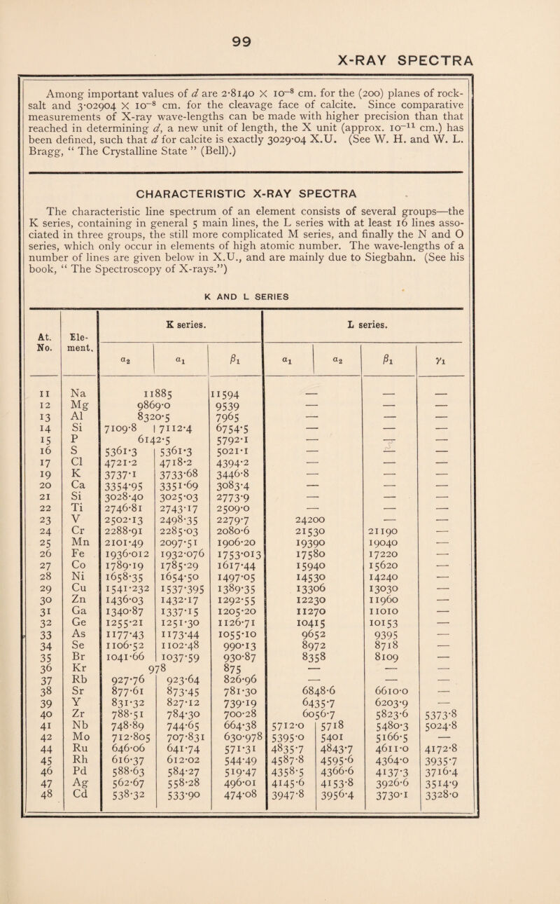 X-RAY SPECTRA Among important values of d are 2-8140 X io^8 cm. for the (200) planes of rock- salt and 3-02904 X iO“8 cm. for the cleavage face of calcite. Since comparative measurements of X-ray wave-lengths can be made with higher precision than that reached in determining d, a new unit of length, the X unit (approx, io-11 cm.) has been defined, such that d for calcite is exactly 3029-04 X.U. (See W. H. and W. L. Bragg, “ The Crystalline State ” (Bell).) CHARACTERISTIC X-RAY SPECTRA The characteristic line spectrum of an element consists of several groups—the K series, containing in general 5 main lines, the L series with at least 16 lines asso¬ ciated in three groups, the still more complicated M series, and finally the N and O series, which only occur in elements of high atomic number. The wave-lengths of a number of lines are given below in X.U., and are mainly due to Siegbahn. (See his book, “ The Spectroscopy of X-rays.”) K AND L SERIES At. Ele- K series. L series. No. ment. °2 ai Pi ai a2 Pi Vi 11 Na II885 11594 12 Mg 9869-0 9539 — — 13 A1 8320-5 7965 — — 14 Si 7I09-8 | 7112-4 6754-5 — — 15 P 6I42-5 5792-1 z — 16 S 536I-3 536I-3 5021-1 — 17 Cl 4721-2 4718-2 4394*2 — — 19 K 3737-1 3733*68 3446-8 — — 20 Ca 3354*95 335I-69 3083*4 — — 21 Si 3028-40 3025-03 2773-9 — — 22 Ti 2746-81 2743-17 2509-0 — — 23 V 2502*13 2498-35 2279-7 24200 ■— — 24 Cr 2288-91 2285-03 2080-6 21530 21 I90 — 25 Mn 2101-49 2097-51 1906-20 19390 I904O — 26 Fe 1936-012 1932-076 1753-013 17580 17220 — 27 Co 1789-19 1785-29 1617-44 15940 I562O -—■ 28 Ni 1658-35 1654-50 1497-05 14530 I424O ■— 29 Cu 1541-232 1537-395 I389-35 13306 I303O — 30 Zn 1436-03 1432-17 1292-55 12230 11960 — 31 Ga 1340-87 1337-15 1205-20 11270 IIOIO — 32 Ge 1255-21 1251-30 1126-71 10415 10153 — 33 As 1177-43 1173-44 1055-10 9652 9395 — 34 Se 1106-52 1102-48 990-13 8972 8718 — 35 Br 1041-66 1037-59 930-87 8358 8109 — 36 Kr 978 875 — — 37 Rb 927-76 923*64 826-96 — — 38 Sr 877-61 873-45 781-30 6848-6 66io-o — 39 Y 831-32 827-12 739-19 64357 6203-9 — 40 Zr 788-51 784-30 700-28 6056-7 5823-6 5373-8 41 Nb 748-89 744-65 664-38 5712-0 5718 548o-3 5024-8 42 Mo 712-805 707-831 630-978 5395*0 5401 5166-5 — 44 Ru 646-06 641-74 57I-3I 4835-7 4843-7 4611-0 4172-8 45 Rh 616-37 6l 2*02 544-49 4587-8 4595-6 4364-0 3935'7 46 Pd 588-63 584-27 5I9-47 4358*5 4366-6 4I37-3 3716-4 47 Ag 562-67 558-28 496-01 4145-6 4i53'8 3926-6 35I4-9 48 Cd 538-32 533-90 474-08 3947-8 3956-4 3730-1 3328-0