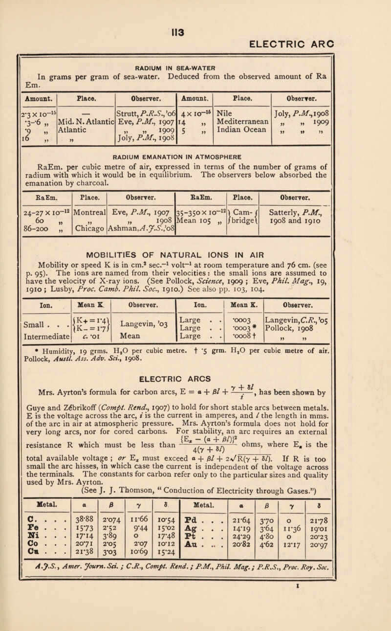 ELECTRIC ARC RADIUM IN SEA-WATER In grams per gram of sea-water. Deduced from the observed amount of Ra Em. Amount. Place. Observer. Amount. Place. Observer. 2*3 X IO-15 *3-6 „ •9 » 16 „ Mid. N. Atlantic Atlantic Strutt, P.R.S., ’06 Eve, P.M., 1907 v » I9°9 Joly, P.M., 1908 4 x io-16 H 5 Nile Mediterranean Indian Ocean Joly, P.M., 1908 „ „ I9°9 » »> M RADIUM EMANATION IN ATMOSPHERE RaEm. per cubic metre of air, expressed in terms of the number of grams of radium with which it would be in equilibrium. The observers below absorbed the emanation by charcoal. RaEm. Place. Observer. RaEm. Place. Observer. 24-27 X IO-12 60 „ 86-200 „ Montreal Chicago Eve, P.M., 1907 „ 1908 Ashman, A.J.S.;’08 35-350 X IO-12 Mean 105 „ | Cam- ( /bridge! Satterly, P.M., 1908 and 1910 MOBILITIES OF NATURAL IONS IN AIR Mobility or speed K is in cm.2 sec.-1 volt-1 at room temperature and 76 cm. (see p. 95). The ions are named from their velocities: the small ions are assumed to have the velocity of X-ray ions. (See Pollock, Science, 1909 ; Eve, Phil. Mag., 19, 1910 ; Lusby, Proc. Carnb. Phil. Soc., 1910.) See also pp. 103, 104. Ion. Small . . • Intermediate Mean K, jK+ = r4\ (K- = 17/ c. *oi Observer. Langevin, ’03 Mean Ion. Large Large Large Mean K. •0003 *0003 * •0008 f Observer. Langevin, C. P., ’05 Pollock, 1908 * Humidity, 19 grms. H20 per cubic metre, f '5 grm. HaO per cubic metre of air. Pollock, Austl. Ass. Adv. Sci., 1908. ELECTRIC ARCS 7 + 5/ Mrs. Ayrton’s formula for carbon arcs, E = a + >3/ +--—, has been shown by Guye and Z^brikofif (Compt. Rend., 1907) to hold for short stable arcs between metals. E is the voltage across the arc, i is the current in amperes, and l the length in mms. of the arc in air at atmospheric pressure. Mrs. Ayrton’s formula does not hold for very long arcs, nor for cored carbons. For stability, an arc requires an external {E* — (a + /3l)}2 resistance R which must be less than —3L—/—-- ohms, where E, is the 4(7 + 5/) total available voltage ; or E* must exceed « + M + 2VR(7 + 5/). If R is too small the arc hisses, in which case the current is independent of the voltage across the terminals. The constants for carbon refer only to the particular sizes and quality used by Mrs. Ayrton. (See J. J. Thomson, “ Conduction of Electricity through Gases.”) Metal. a & 7 5 Metal. a & C. . . . 38-88 2*074 u-66 10-54 Fd . . • 21-64 370 Fe . . . 1573 2*52 9*44 15*02 A g . . • I+19 3^4 Ni . . . I7-I4 3^9 0 17-48 Ft . . • 24-29 4-80 Co . . . 2071 2-05 2*07 10-12 An . ., 9 20-82 4-62 Cm . 21*38 3*03 10-69 I5-24 o 11*36 o 12-17 2178 19-01 20*23 20*97 A.J.S., At/ter. Journ. Sci. ; C.R., Compt. Rend.; P.M., Phil. Mag.; P.R.S., Proc. Roy. Soc. I