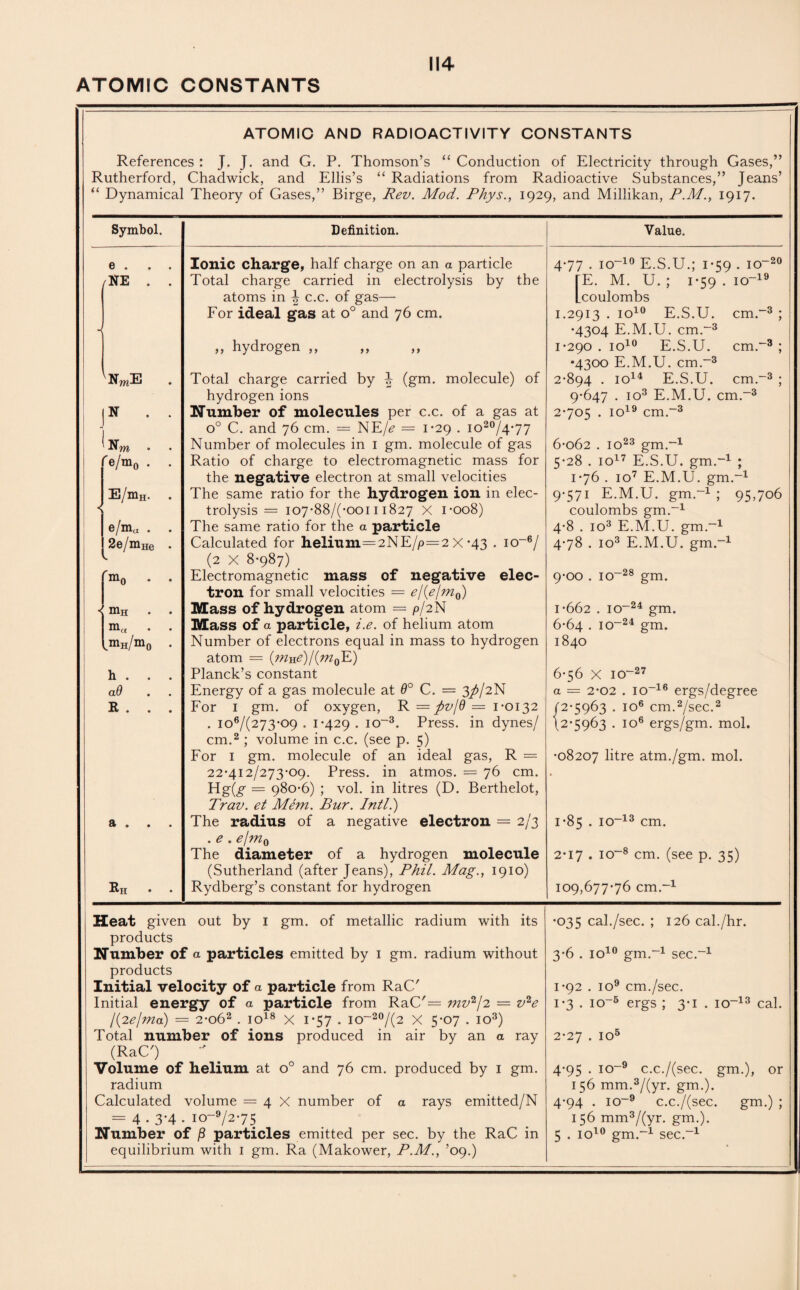 ATOMIC CONSTANTS ATOMIC AND RADIOACTIVITY CONSTANTS References : J. J. and G. P. Thomson’s “ Conduction of Electricity through Gases,” Rutherford, Chadwick, and Ellis’s “ Radiations from Radioactive Substances,” Jeans’ “ Dynamical Theory of Gases,” Birge, Rev. Mod. Rhys., 1929, and Millikan, P.M., 1917. Symbol. Definition. Value. 6 » • • Ionic charge, half charge on an a particle 4-77 . io-10 E.S.U.; 1-59 . io-20 /NE . . Total charge carried in electrolysis by the TE. M. U. ; 1-59 . io-19 atoms in \ c.c. of gas— Lcoulombs For ideal gas at o° and 76 cm. 1.2913 . io10 E.S.U. cm.-3 ; J •4304 E.M.U. cm.-3 „ hydrogen ,, 1-290 . io10 E.S.U. cm.-3 ; •4300 E.M.U. cm.-3 'NmE . Total charge carried by \ (gm. molecule) of 2-894 . io14 E.S.U. cm.-3 ; hydrogen ions 9-647 . io3 E.M.U. cm.-3 IN . . Number of molecules per c.c. of a gas at 2-705 . io19 cm.-3 o° C. and 76 cm. = NE/<? = 1-29 . io20/4-77 , ' N™ Number of molecules in 1 gm. molecule of gas 6-062 . io23 gm.-1 fe/m0 . . Ratio of charge to electromagnetic mass for 5-28 . io17 E.S.U. gm.-1 ; the negative electron at small velocities 1-76 . io7 E.M.U. gm.-1 E/mH. . The same ratio for the hydrogen ion in elec- 9-571 E.M.U. gm.-1 ; 95,706 < trolysis = io7-88/(-ooi 11827 X 1-008) coulombs gm.-1 e/ma . . The same ratio for the a particle 4-8 . io3 E.M.U. gm.-1 2e/mHe • Calculated for helium=2NE/p=2 X *43 . io-6/ 4-78 . io3 E.M.U. gm.-1 w (2 X 8-987) fm0 • • Electromagnetic mass of negative elec- 9-00 . io-28 gm. tron for small velocities = el(elmQ) i mH . . Mass of hydrogen atom = p/2N 1-662 . io-24 gm. 1 • • Mass of a particle, i.e. of helium atom 6-64 . io-24 gm. imH/mft . Number of electrons equal in mass to hydrogen 1840 atom = (w)/(ot0E) h . Planck’s constant 6-56 X io-27 aQ Energy of a gas molecule at 9° C. = 3//2N a — 2-02 . io-16 ergs/degree R . . . For 1 gm. of oxygen, R = pvj9 = 1-0132 12-5963 . io6 cm.2/sec.2 . io6/(273-09.1-429 . io-3. Press, in dynes/ (2-5963 . io6 ergs/gm. mol. cm.2 ; volume in c.c. (see p. 5) For 1 gm. molecule of an ideal gas, R = •08207 liUe atm./gm. mol. 22-412/273-09. Press, in atmos. = 76 cm. . Hg(^ = 980-6) ; vol. in litres (D. Berthelot, Trav. et Mem. Bur. Inti.) dt • • • The radius of a negative electron = 2/3 1-85 . io-13 cm. . e . e/mQ The diameter of a hydrogen molecule 2-17 . io-8 cm. (see p. 35) (Sutherland (after Jeans), Phil. Mag., 1910) Rh Rydberg’s constant for hydrogen 109,677-76 cm.-1 Heat given out by 1 gm. of metallic radium with its products Number of a particles emitted by 1 gm. radium, without products Initial velocity of a particle from RaC' Initial energy of a particle from RaC'= mv2j2 = v^e /(2^/OTa) = 2-o62 . IO18 X 1*57. IO“20/(2 X 5*07 . IO3) Total number of ions produced in air by an a ray (RaC') Volume of helium at o° and 76 cm. produced by 1 gm. radium Calculated volume = 4 X number of a rays emitted/N = 4.3-4. io-9/2-75 Number of jS particles emitted per sec. by the RaC in equilibrium with 1 gm. Ra (Makower, R.M., ’09.) •035 cal./sec. ; 126 cal./hr. 3-6 . io10 gmr1 sec.-1 1-92 . IO9 cm./sec. 1-3 . IO-5 ergs ; • io-13 cal. 2-27 . IO5 4-95 • IO- 9 c.c./(sec. gm.), or 156 mm.3/(yr. gm.). 4-94 . 10 ~9 c.< ./(sec . gm.) ; 156 mm3/(yr. gm.). 5 . io10 gm -1 sec.-1