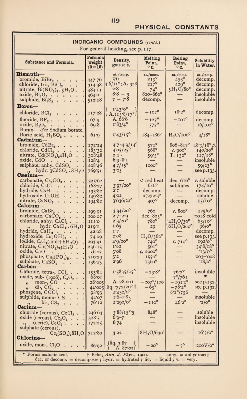 PHYSICAL CONSTANTS INORGANIC COMPOUNDS (contd.) For general heading, see p. 117. Substance and Formula. Formula weight (0=16) Density, gms./c.c. Melting Point, °C. Boiling Point, °C. Solubility in Water. Bismuth— at./temp. at./mms. at./mms. at./temp. bromide, BiBr3. 44776 5*6 219° 453° decomp. chloride, tri-, BiCl3 . . . 4*6/11°; A. 328 227° 429° decomp. nitrate, Bi(N03)3.5H20 . . 484*11 2*8 74° 5H20/8o° decomp. oxide, Bi203 .. sulphide, Bi2S3. 464*0 8*8 - 9 820-860° — insoluble 5I2*l8 7 - 7*8 decomp. ■— insoluble Boron- chloride, BC13. II7*28 f 1‘43/o° \ v A. 115*8/17° J —107° 18*2° decomp. fluoride, BFS. 67*9 A. 66*6 -127° — IOI° decomp. oxide, B203 . 69*8 1*83/4° 577° — 16/102° Borax. See Sodium borate. Boric acid, H3BOs .... i'43/i50 184-186° H20/ioo° 61*9 4/18° Cadmium— bromide, CdBr2. 272*24 4*7-4*9/14° 57i° 806-812° 48*9/18°/. chloride, CdCi2. 183*32 4*05/25° 568° c. 900° 140/20° nitrate, Cd(N03)24H20 . . 308*48 2*4 - 59*5° T. 132° 127/18° oxide, CdO. 128*4 6*9-8*i ___ — insoluble sulphate, anhy. CdS04 . . 208*46 4*7/15° 1000° — 59/23° „ hydr.3CdS04.8H20 769*51 3*°5 _ — see p.133. Caesium— carbonate, Cs2COa .... 32^*62 — < red heat dec. 6io° v. soluble chloride, CsCl. 168*27 3*97/20° 646° sublimes 174/10° hydride, CsH. 133*82 2*7 decomp. -— decomp. hydroxide, CsOH .... 149*82 4*02 <272*3° — soluble nitrate, CsNOs. Calcium— 194*82 3*636/22° 407° decomp. 15/10° bromide, CaBr2. 199 91 3*34/20° 760 c. 8oo° 125/0° carbonate, CaCOs . . . 10007 2*7-2*9 dec. 825° ■— 0018 cold chloride, anhy. CaCl2 . . . iiro 2*3/20° 780° /4H20/30° 63/10° „ hydr. CaCls. 6HaO 219*1 1*65 29 \6H20/2co° 96/0° hydride, CaH8 . . . . 42*08 17 — _— decomp. hydroxide, Ca^OH), . . . 74*09 2*08 H20/58o° — see p.133. iodide, Cal 2(and + 6H20) . 293*91 4-9/20° 740° c. 710° 192/0° nitrate, Ca(N03)24H20 . . 236*15 1*82 561° — 54*8/18° oxide, CaO. 56*07 3*08 c. 2000° — •13/0° phosphate, Ca3(P04)*. . . 310*29 3*2 15 50° — •003-008 sulphate, CaS04 .... Carbon— 136*13 2*96 1360° — •18/0° Chloride, tetra-, CC14 . . . 153*84 1*5835/25° -23*8° 76 7° insoluble oxide, sub- (1906), C302 . . 68'or —. — 77761 # „ mon-, CO .... 28*005 A. 28*001 — 207 °/100 -191*1° see p.132. 0^ • • • • • phosgene, COCl2 .... 44*005 liq. 772/20° f -65° “78*2° see p.132. 98*93 1*432/0° — 8*27756 — sulphide, mono- CS . . . 44-07 1*6-1*83 — insoluble 1) CSo .... 76*12 1*292/0° — 110° 46*2° *2/0° Cerium- chloride (cerous), CeCl3 . . 246*63 u-\ 6 1A 1—1 eo CO CO 0 CO CO _____ soluble oxide (cerous), Ce2Os . . . 328*5 6*9-7 — — insoluble „ (ceric), Ce02 .... sulphate (cerous), 172*25 6*74 8 H ,0/630° “ insoluble 16*5/0° Ce2(S04)38H20 712*80 3*22 — Chlorine— /liq- 3-87 \ \ A. 87*01; 1 oxide, mon-, C120 .... 86*92 — 20° ”5° 200V/00 * Forms malonic acid. f Behn, Ann. d. Phys.y 1900. anhy. = anhydrous; dec. or decomp. = decomposes ; hydr. = hydrated ; liq. = liquid ; v. = very.