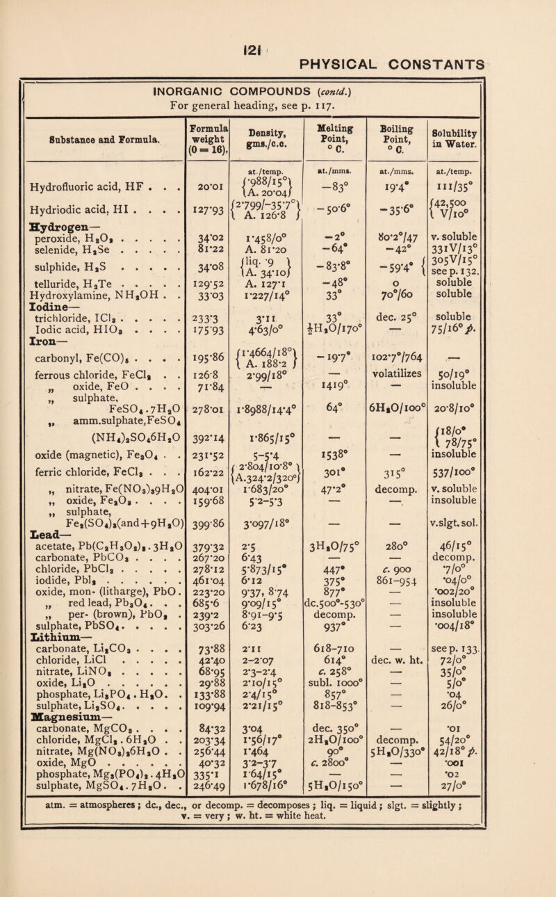 PHYSICAL CONSTANTS 1 INORGANIC COMPOUNDS (contd.) For general heading, see p. 117. Substance and Formula. Formula weight (0 = 16). Density, gms./c.c. Melting Point, °C. Boiling Point, °C. 8olubility in Water. at-/temp. at./mms. at./mms. at./temp. Hydrofluoric acid, HF . . . 20“0I / *988/15°! \A. 20*04/ -83° 19*4® m/35° Hydriodic acid, HI . . . . Hydrogen— 127*93 /2*799/-35*7°\ l A. 126*8 j - 50*6® -35-6* So-2°/47 42,500 l V/io° v. soluble peroxide, H2Oa. 34*02 1*458/0° — 2° selenide, H2Se. 81*22 A. 81*20 -64° -42° 331V/130 sulphide, H2S ..... 34-08 |liq. *9 1 \A. 34* 10/ - 83*8° -59-4* { 305V/150 see p.132. telluride, HaTe . . . . . 12932 A. 127*1 -48° 0 soluble Hydroxylamine, NHaOH . . 33*03 1*227/14° 33° 70760 soluble Iodine— - -v ; soluble trichloride, ICl3. 233*3 3*n , 33! dec. 25° Iodic acid, HI03 .... Iron— 175*93 4*63/0° JH,0/l7o' n —• 75/i6°p. carbonyl, Fe(CO)5 .... 195-86 /1*4664/18°\ \ A. 188*2 J - 197° 102*77764 — ferrous chloride, FeCl* . . 126*8 2*99/18° — volatilizes 50/19° „ oxide, FeO .... „ sulphate. 71-84 — I4I90 64° 6H,0/ioo° insoluble 20*8/10® FeS04.7Ha0 278*01 1*8988/14*4° „ amm.sulphate, FeS 0 4 J /I8/o° \ 78/75° (NH4).S046H,0 392-14 1*865/15° — — oxide (magnetic), Fe304 . . 231*52 5“5*4 1538° — insoluble ferric chloride, FeCl3 . . . 162*22 j 2*804/10*8° \ \A.324*2/320°} 301° 3i50 537/100° „ nitrate, Fe(N03)39 H20 404*01 1*683/20° 47*2° decomp. v. soluble „ oxide, FeaOa .... „ sulphate, i59*68 52-5*3 1 ■■ insoluble Fea(S04)3(and + 9Ha0) 39986 3*097/18° — — v.slgt.sol. Lead— acetate, Pb(CaH302)3.3HaO 379*32 2*5 3 H .0/75° 280° 46/15° carbonate, PbC03 .... 267*20 6*43 — — decomp. chloride, PbCl2. 278*12 5-873/15* 447° c. 900 7/o° iodide, Pbl*. 461*04 6*12 375° 861-954 *04/0° oxide, mon- (litharge), PbO. 223*20 9*37, 874 877® — *002/20° „ red lead, Pb304. . . „ per- (brown), PbO, . 685*6 9*09/15° dc. 500®- 5 30° — insoluble 239*2 8*qi-q*5 decomp. — insoluble sulphate, PbS04. Lithium— 303*26 6*23 937° — *004/18® carbonate, Li2C03 .... 73*88 2*11 618-710 — seep. 133. chloride, LiCl. 42*40 2-2*0 7 614° dec. w. ht. 7 2/0° nitrate, LiNOt. 68-95 2*3—2*4 c. 258° — 35/o* oxide, LiaO ...... 29*88 2*10/15° subl. iooo® — S/O phosphate, Li3P04 . HaO. . 133-88 2-4/15° 857° — *04 sulphate, LiaS04. Magnesium— 109*94 2*21/15° 818-853° —— 26/0° carbonate, MgC03 .... 84*32 3*04 dec. 350° — *OI chloride, MgCla . 6HaO . . 203*34 1*56/17° 2H20/IOO° decomp. 54/20° nitrate, Mg(NOa)a6HaO . . 256*44 1*464 90° 5 H,0/330° 42/180 p. oxide, MgO. 40*32 3*2-37 c. 2800° — *001 phosphate, Mg3(PO|)2.4HaO 335*i 1*64/15° — — *02 sulphate, MgS04.7HaO. . 246*49 1*678/16® 5H20/i5o0 — 27/0° atm. = atmospheres; dc., dec., or decomp. = decomposi ;s ; liq. = liquid ; slgt. = slightly j v. = very;