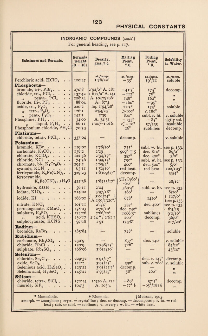 PHYSICAL CONSTANTS INORGANIC COMPOUNDS (contd.) For general heading, see p. 117. Substance and Formula. Formula weight Density, Meltirg Point, Boiling Point, Solubility (0 = 16;. gms./c.c. 0 C. 0 C. in Water. at./temp. at./mms. at./mms. at./temp. Perchloric acid, HC104 . . Phosphorus— 100*47 I*76/220 2*92/0° A. 281 -35° ■97ii soluble bromide, tri-, PBr3.... 270*8 -41*5° 175° decomp. chloride, tri-, PC13 .... 137*42 i 612/0° A. 141 -112° 76° „ penta-, PCl^. . . 208*34 A. 104*2/296° 148° 162° >9 fluoride, tri-, PF3 .... 88*04 A. 87*4 -160° -95° oxide, tri-, P406 .... 220*2 liq. 1*94/28° 22*5° 173° soluble „ tetr-, Pa04 .... 126*1 2*54/23° >100° c. 180° „ pent-, Pa06 . . . . 142*1 2*39 800° subl. r. ht. v. soluble Phosphine, PH3. 34*06 A. 34-31 -133° -85° slgtly sol. „ liquid, P2H4 . . 66*ii 1*007-1*016 <* — IO° 57/735 insoluble Phosphonium chloride, PH4C1 70*53 — 26° sublimes decomp. Platinum— chloride, tetra-, PtCl4. . . Potassium— 337’04 — decomp. —— v. soluble bromide, KBr ..... 119*02 2*76/20° 733° subl. w. ht. see p. 133. carbonate, K2C03 .... 138*2 2*29 9°9° ± 5 dec. 8io° 89/0° chlorate, KC103. 122*56 2*34/17° 357° dec. 400° 3/o° chloride, KC1. 74*56 1*99/15° 790° subl. w. ht. seep. 133. chromate, bi-, K2Cr2Q7 . . 294*2 2*69/4° 400° dec. 500° 5/o° cyanide, KCN. 65*11 1*52/16° red heat red heat 122/103° ferricyanide, K3Fe(CJN)6. . 329*23 1*8109/17° decomp. — 33/4° ferrocyanide, KjFe(CN),. 3H1O 422*38 i*8533/i70 (3H20/6o°\ \ -8o° / .— 28/12° hydroxide, KOH .... 56*11 2*04 360*40 subl. w. ht. see p. 133. iodate, KIOs. 214*02 3*97/18° 560° — 8/20° iodide, KI ...... 166*02 / 3*04/24° \ \A. 159/1320°/ 678° 1420° ( 127/0° (see p.133. nitrate, KNOa. 101*11 2-1/4° 337° dec. 400° see p. 133. permanganate, KMn04 . . 158*03 2*70/10° dec. 240° -— 6*4/15 sulphate, KaS04 .... 174*26 2*66/20° 1066*5° sublimes 9-2/10° ,, acid, KHS04 . . 136*17 2*24 * ; 2*61 t 200° decomp. 36/0° sulphocyanate, KUMS . . 97*i8 1*91 173-8° — 217/20° Radium— bromide, RaBr2. . . » . Rubidium— 385*84 — 728° — soluble carbonate, Rb2C03 . , . 230*9 — 837° dec. 740° v. soluble chloride, RbCl ..... 120*9 2798/25° 726° — 84/10° sulphate, Rb2S04 .... Selenium— 266*96 3*611/20 “ 43/io° chloride, Se2Cl2. 229*32 2*91/17° — dec. c. 145° decomp. oxide, Se02. III*2 3*95/15° 390° sub. c. 260° v. soluble Selenious acid, H2Se03 . . 129*22 39i/i57° decomp. — ♦» Selenic acid, H2Se04 . . Silicon— 145*22 2*95/15° 58° 260° »» chloride, tetra-, SiCl4 . . . I70*I4 1*520 A. 172 -89° 57*5° decomp. fluoride, SiF4. 104*3 A. 103*4 -77° § -657181 § >* * Monoclinic. t Rhombic. § Moissan, 1905. amorph. = amorphous ; cryst. = crystalline ; dec. or decomp. = decomposes ; r. ht. = red . .