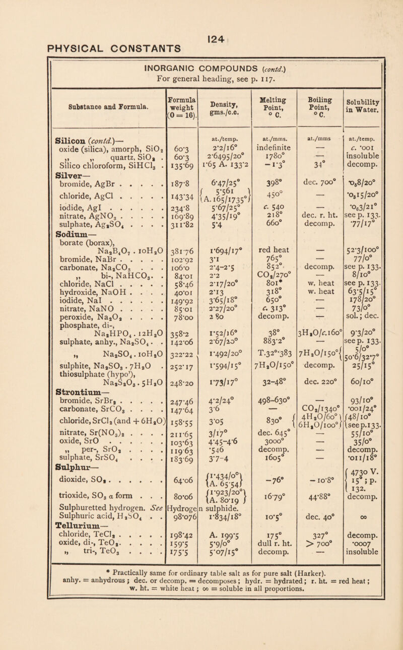 PHYSICAL CONSTANTS INORGANIC COMPOUNDS (conid.) For general heading, see p. n 7. Substance and Formula. Formula weight (0=16). Density, gms./c.c. Melting Point, 0 C. Boiling Point, °C. Silicon (contd.)— oxide (silica), amorph, Si02 60*3 at./temp. 2*2/l6° at./mms. indefinite at./mms ,, „ quartz, SiOa . 60*3 2*6495/20° 1780° — Silico chloroform, SiHCl3 . i35'69 1*65 A. 133*2 -i*3° 34° Silver— 398° dec. 700° bromide, AgBr. l87*8 6*47/25° chloride, AgCl. 143*34 / 5-561 | 1 A. 165/1735 / 450° — iodide, Agl ...... 234*8 5*67/25° c. 540 dec. r. ht. nitrate, AgN03. 169*89 4-35/i9° 218° sulphate, AgaS04 .... 311*82 5*4 660° decomp. Sodium— borate (borax), red heat Na2B407 . ioH20 381*76 1*694/17° — bromide, NaBr. 102*92 3*i 765° — carbonate, Na2C03 . . . 106*0 2 *4-2 *5 852°* decomp. „ bi-, NaHC03. . 84*01 2*2 C02/27o° — chloride, NaCl. 58*46 2*l7/20° 801* w. heat hydroxide, NaOH . . . . 40*01 2*13 318° w. heat iodide, Nal ...... 149*92 3-65/18° 650 •— nitrate, NaNO. 85*01 2*27/200 C. 313° — peroxide, Na202 .... 78*00 2 SO decomp. — phosphate, di-, I*52/]60 38° 3HaO/z*.i6o Na2HP04. i2H20 358*2 sulphate, anhy., Na2S04. . 142*06 2*67/20° 883*2° — ,, Na2SO4.ioH20 322*22 , I*492/200 T.32°*383 7H2O/1500 sulphite, Na2S03.7H20 252* 17 1-594/15° 7h .0/150° decomp. thiosulphate (hypo’), I73/l70 32-48° dec. 220° Na2S203.5H20 248*20 Strontium— bromide, SrBr2. 247*46 4*2/24° 498-630° — carbonate, SrC03 .... 147*64 3*6 — C02/i34o° chloride, SrCl2 (and + 6H20) 158-55 3*05 830° { 4H20/6ou 6Ha0/ioo° nitrate, Sr(N03)2 .... 211*65 3/i 7° dec. 645° — oxide, SrO. 103*63 4-45-4-6 3000° — „ per- SrO 2 .... sulphate, SrS04 .... no 63 •546 decomp. — 183*69 3*7-4 1605° — Sulphur— /I*434/o°\ \A. 65*54/ dioxide, SOa ...... 64*06 -76° - io*8° trioxide, S03 a form . . . 80*06 /1*923/20°! \A. 80*19 / 16*79° 44*88° Sulphuretted hydrogen. See Sulphuric acid, H2S04 . . Hydroge 98*076 n sulphide. 1-834/18° 10*5° dec. 40° Tellurium— chloride, TeCl2. 198*42 A. 199*5 175° 327° oxide, di*, TeOa. 159*5 5*9/0° dull r. ht. > 700° „ tri-, Te03 .... 175*5 5-07/15° decomp. — Solubility in Water. at./temp. C. *OOI insoluble decomp. *068/20° *0315/ 20° ’o63/2I° see p. 13^. '77 M°' 52*3/100° 77/0° see p. 133 8/100 see p. 133 63*5/15° 178/20° 73/o° sol.; dec. 9*3/20° seep. 133, 5/0° 50*6/327° 25/>5° 60/lO° }<£! >° 93/io° *001/24* IO° see p.133 55/10' 35/0' decomp. •011/18° 4730 V. I5° > P* 132. decomp. 00 decomp. •0007 insoluble * Practically same for ordinary table salt as for pure salt (Harker). anhy. = anhydrous ; dec. or decomp. = decomposes ; hydr. = hydrated ; r. ht. = red heat; w. ht. = white heat; 00 = soluble in all proportions.