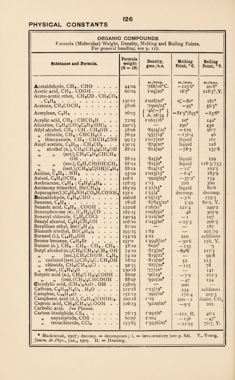 PHYSICAL CONSTANTS ORGANIC COMPOUNDS Formula (Molecular) Weight, Density, Melting and Boiling Points. For general heading, see p. 117. Bubstanoe and Formula. Formula weight (0 = 16). Density, gms./c.o. Melting Point, ° C. Boiling Point, 0 C. at./temp. at./mms. at./mms. Acetaldehyde, CH3. CHO . . . . 44-04 •788/i6°C. - 123-6° 20*8° Acetic acid, CH3 . COOH. 60*04 0 0 cs O • 16*7° 118*5°, Y. Aceto-acetic ether, CH3CO . CHaCOa . CaH5. 130*11 r028/200 <-80° 181° Acetone, CII3COCH3. 58-06 •7900/15° -95° 56-5° Acetylene, CaHa. 26*03 / -46/-r i \ A. 26-34 / -8i*5°/895# -83-6« Acrylic acid, CHa : CHCOaH . . . 72*05 I-062/l6° 10° 140° Alizarine, C6H4(CO)3CaHa(OH)2 . . 240*13 — 290° 430 Allyl alcohol, CH2 : CH . CHaOH . . 58*06 •8525/20° — 129 967 „ chloride, CHa: CHCHaCl . . . 76*52 •937/i 9° -136-4 46 „ thiocyanate, CHa : CHCHaCNS 99 13 1*017/10° liquid 161 Amyl acetate, C6Hu . CHsCOa . . . „ alcohol (n.), CH3(CHa)3CHaOH 13°*15 *879/20° liquid 148 88-12 •812/20° -78-5 137-8 „ „ (act.), CH3CaH8CHCHa- *825/0° OH. 88'i2 liquid 129 „ „ (sec.),C3H,CH(OH)CH3 88-12 *825/0° liquid 118-5/753 „ „ (tert.),(CH3)3C(OH)C,H3 88-12 •814/15° -12° 102-5 Aniline, CeH5 . NHa .. 93*10 1-023/15° -6*4° 183-9 Anisol, C6H5OCH3. 108*1 •9925/25° -37*2° 154 Anthracene, C6H4 : CaH2C6H4 . . . 178*15 I*I5 216 360 Antimony trimethyl, Sb(CH3)3 . . . 165*29 1-52/15 liquid 8o*6 Asparagine(l.)CaH3NHaCOaH.CONHa 1321 1-55/4 decomp. decomp. Benzaldehyde, C4H6CHO . . . . . 106-08 1-05/15° -5*6 1797 Benzene, CeHe. 78-08 *87843/20° 5'49 80-2, Y. Benzoic acid. C6HB . COOH .... I 22*o8 1*26/21° 121-4 249*2 Benzophenone (a), (C6H5)2CO . . . I82-I5 1*098/50° 48 305’9 Benzoyl chloride, C6H5C0C1 . . . 140*54 1*212/20° — 1 197 Benzyl alcohol, C6H5CH2OH . . . 108*10 1-043/20° — 153 206-5 Beryllium ethyl, Be(C2H 5)2 . . . . 67-20 —• 187 Bismuth triethyl, Bi(CaH6)s .... 295*15 1-82 -— 107/79 Borneol (i.), C10H1?OH . . . . . 154-19 IOI 210 sublimes Bromo benzene, C6H8Br ..... 157-0 1-4948/20° •6o/o° -30-6 156, Y. Butane (n.), CHS . CH2 . CHa . CH$ • 58*10 — 135 7 Butyl alcohol (n.),CH3(CH2)aCHa. OH 74-10 -813/20° -89*8 117*5 „ „ (sec.),CHsCHOH. CaH6 7 4’io •819/22° — 99*8 ,, carbinol(tert.),(CH3)3C. CHaOH 88*12 •812/20° 52 113 „ chloride, CHs(CHa)3Cl .... 92-55 *887/20° -123 78 „ ether, (C4H9)aO .. 130*18 •77/20° 141 Butyric acid (n.), CH3(CHa)aCOOH . 88*07 •96/19° — 7-9 162-3 „ „ (iso), (CH3)3CHCOOH . 88*07 •950/20 — 47 154 Cacodylic acid, (CH3)aAsO . OH . . 138-03 — 200 Caffeine, CsH10N4Oa . HaO .... 2I2l8 1 *23/19° 234 sublimes Camphor, CioHjeO. [52*19 •992/10° 176-4 205-3 Camphoric acid (d.), C8Hi4(COOHjs . 200* 18 1*19 200 — 2 distin. C02 Caproic acid, CH3(CHa)4COOH . . 116-13 *9220/20° -9’5 202 Carbolic acid. See Phenol. Carbon bisulphide, CSa. 76-13 1*292/0° —112, H. 46*2 „ oxysulphide, COS. 60-07 2-104 -138 -47° „ tetrachloride, CC14 .... I53S5 1-5936/20° — 22*95 767, Y. * Mackintosh, 1907 ; decomp. = decomposes j 1. = Journ. de Phys.% Jan., 1909. H. = Henning. lsevo-rotatory (see p. 82). Y., Young,