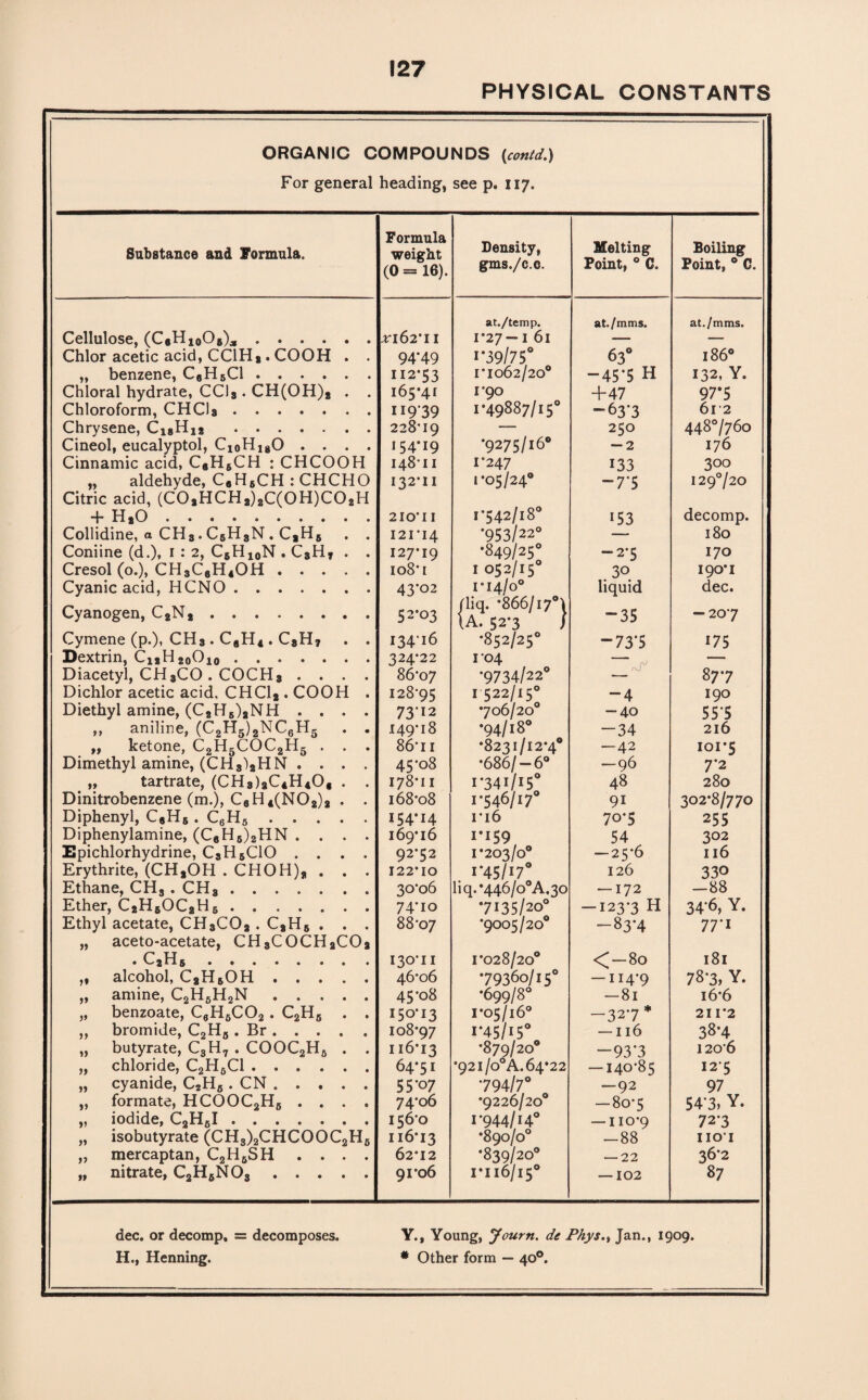 PHYSICAL CONSTANTS ORGANIC COMPOUNDS {canid.) For general heading, see p. 117. Substance and Formula. Formula weight (0 = 16). Density, gms./c.c. Melting Point, ° C. Boiling Point, 0 C. Cellulose, (CeH10O8),.. *162*11 at./temp. 1*27—1 6l at./mms. at./mms. Chlor acetic acid, CC1Hs. COOH . . 94*49 1-39/75° 63° 186° „ benzene, C6H5C1. 112*53 I*I062/200 -45*5 H 132, Y. Chloral hydrate, CC)3. CH(OH)s . . 165*41 r9° +47 97*5 Chloroform, CHCls. 11939 1*49887/15° “63*3 612 Chrysene, Ci«H12 . 228*19 — 250 4480/76o Cineol, eucalyptol, C10H18O .... 154*19 *9275/16® — 2 176 Cinnamic acid, C6H3CH : CHCOOH 148*11 1*247 133 300 „ aldehyde, CeH6CH : CHCHO 132*11 1*05/24° -7-5 129720 Citric acid, (C0aHCH2)2C(0H)C02H 1*542/18° + H*0. 210*11 153 decomp. Collidine, a CH5.C5H3N.C8H, . . 121*14 •953/22° 180 Coniine (d.), r : 2, C6H10N . C3H* . . I27*I9 *849/25° -2*5 170 Cresol (0.), CH3C6H4OH ..... 108*1 1052/15° 30 190*1 Cyanic acid, HCNO. 43*02 1*14/0° liquid dec. Cyanogen, C2N2 ........ 52*03 Jliq. *866/I7”'l \A. 52*3 J “35 — 207 Cymene (p.), CH3 . CeH4 . C3H2 . . 13416 0 M 1 ^ CO • — 73*5 175 Dextrin, Ci2H20Oi0. Diacetyl, CH3CO . COCH3 . . . . 324*22 1*04 — 86*07 *9734/22° 87*7 Dichlor acetic acid. CHC12. COOH . 128*95 1 522/15° ”4 190 Diethyl amine, (C2H5)2NH . . . . 7312 *706/20° -40 55-5 » aniline, (C2H5)2NC6H5 . . 149*18 *94/18° -34 216 „ ketone, C2H5COC2H5 . . . 86*11 •8231/12*4° -42 loi’S Dimethyl amine, (CH3)2HN .... 45*08 •686/-6° -96 7*2 „ tartrate, (CH3)2C4H404 . . 178*11 1*341/15° 48 280 Dinitrobenzene (m.), C6H4(N02)2 . • 168*08 1*546/17° 91 302*8/770 Diphenyl, C«H6 . C6H5. 154*14 ri6 70’S 255 Diphenylamine, (C6H6)2HN .... 169*16 I’I59 54 302 Epichlorhydrine, C3H5C10 .... 92*52 1*203/0° -25*6 116 Erythrite, (CH2OH . CHOH), . . . 122*10 1*45/17° 126 330 Ethane, CHS . CH3 ....... 30*06 liq.*446/o°A,3o — 172 -88 Ether, C2HgOC2H6. 74*10 •7135/20° — 123*3 H 34-6, Y. Ethyl acetate, CH3C02 . C2H6 . . . 88*07 *9005/20® -83’4 77*1 „ aceto-acetate, CH3C0CH2C02 . C2H3. 130*11 1*028/20° <-80 181 „ alcohol, C2H6OH. 46*06 *7 9360/15° -114*9 78*3, Y. „ amine, C2H6H2N. 45*08 *699/8° -81 16*6 „ benzoate, C6H6C02 . C2H5 . . 150*13 1*05/16° —327* 211*2 ,, bromide, C2Ha . Br. 108*97 1-45/15° — 116 38-4 „ butyrate, C3H7 . COOC2H6 . . 116*13 •879/20° -93*3 120*6 „ chloride, C2H6C1. 64*51 •92l/o°A.64*22 — 140*85 12*5 „ cyanide, C2H6 . CN. 55*07 *794/7° -92 97 „ formate, HCOOC2H6 .... 74*06 •9226/20° 1 00 0 Ln 54-3. Y. „ iodide, C2H6I ....... 156*0 1*944/14° — iio*9 72*3 „ isobutyrate (CH3)2CHCOOC2H6 116*13 •890/0° -88 IIOI „ mercaptan, C2H6SH . . . . 62*12 •839/20° — 22 36*2 „ nitrate, C2H5NOs. 91*06 1*116/15° — 102 87 dec. or decomp, = decomposes. Y., Young, Journ. de Phys., Jan., 1909. H., Henning. # Other form — 40°.