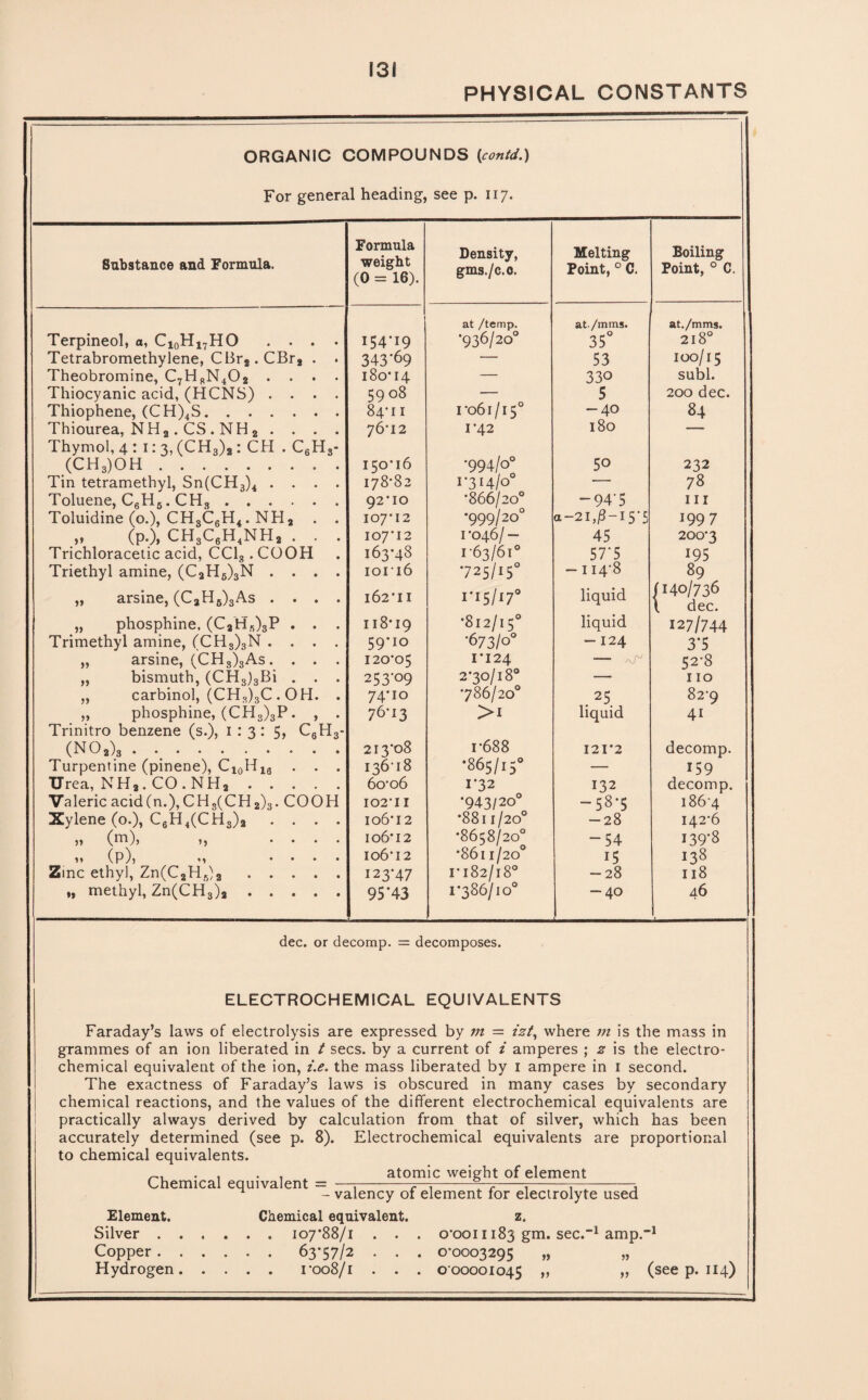 PHYSICAL CONSTANTS ORGANIC COMPOUNDS {contd.) For general heading, see p. 117. Substance and Formula. Formula weight (0 = 16). Density, gms./c.o. Melting Point, 0 C. Boiling Point, 0 C. at /temp. at./mms. at./mms. Terpineol, a, Ci0Hl7HO .... 154*19 *936/20° 35° 218° Tetrabromethylene, CBr2. CBr2 . . 343-69 — 53 IO0/15 Theobromine, C7H8N402 .... 180*14 — 330 subl. Thiocyanic acid, (HCNS) .... 5908 — 5 200 dec. Thiophene, (CH)4S. 84-11 1*061/15° -40 84 Thiourea, NH2.CS.NH2 .... 76*12 1*42 180 — Thymol, 4:1:3, (CH3)2 : CH . C6H3- (CH3)OH.. . 150*16 *994/0° 50 232 Tin tetramethyl, Sn(CH3)4 .... 178*82 I*3I4/00 — 78 Toluene, C6H5. CH3. 92*10 *866/20° -94'5 hi Toluidine (0.), CH3C6H4. NH2 . . 107*12 *999/20° a-21,0-15*5 1997 „ (p.), CH3C6H4NH2 . . . 107*12 1*046/- 45 200*3 Trichloracetic acid, CC13. COOH 163*48 1*63/61° 57-5 195 Triethyl amine, (CaH6)3N .... 10116 725/15° — 114*8 89 „ arsine, (C3H6)3As .... 162*11 1-15/17° liquid /140/736 \ dec. „ phosphine. (C2H5)3P . . . 118*19 •812/15° liquid 127/744 Trimethyl amine, (CH3)3N .... 59*10 •673/0° - 124 3*5 „ arsine, (CH8)3As. . . . 120*05 1*124 — /\/^ 52*8 „ bismuth, (CH3)3Bi . . . 253*09 2*30/18° ■— 110 „ carbinol, (CH3)3C . OH. . 74*10 •786/20° 25 82*9 „ phosphine, (CH3)3P. , . 76-13 >1 liquid 4i Trinitro benzene (s.), 1:3: 5, C6H3- (NO,),. 213*08 r688 121*2 decomp. Turpentine (pinene), Cl0H16 . . . 13618 *865/15° — 159 Urea, NH2.CO.NH2. 6o*o6 1*32 132 decomp. Valeric acid(n.), CH3(CH2)3. COOH 102*11 •943/20° -58-5 1864 Xylene (0.), C6H4(CH3)2 . . . . 106*12 •8811/20° -28 142*6 » (m)> .... 106*12 •8658/20° -54 139*8 »» (P)) M .... 106*12 *8611/20° 15 138 Zinc ethyl, Zn(C2H6)2. 123*47 1*182/18° -28 n8 „ methyl, Zn(CH3)2. 95*43 1*386/10° -40 a6 dec. or decomp. = decomposes. ELECTROCHEMICAL EQUIVALENTS Faraday’s laws of electrolysis are expressed by m = izt, where m is the mass in grammes of an ion liberated in t secs, by a current of i amperes ; z is the electro- chemical equivalent of the ion, i.e. the mass liberated by 1 ampere in 1 second. The exactness of Faraday’s laws is obscured in many cases by secondary chemical reactions, and the values of the different electrochemical equivalents are practically always derived by calculation from that of silver, which has been accurately determined (see p. 8). Electrochemical equivalents are proportional to chemical equivalents. atomic weight of element Chemical equivalent = —-p—=--;-;-5 n - valency of element for electrolyte used Element. Chemical equivalent. z. Silver.107*88/1 . . . o*ooii 183 gm. sec.”1 amp. 1 Copper.63*57/2 . . . 0*0003295 „ Hydrogen.1*008/ I . . . 000001045 » „ (see p. 114)