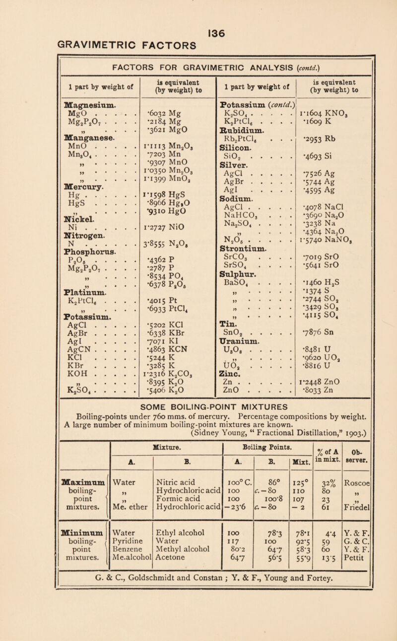 GRAVIMETRIC FACTORS FACTORS FOR GRAVIMETRIC ANALYSIS (contd.) 1 part by weight of is equivalent (by weight) to Magnesium. MgO. •6032 Mg Mg2P2o7 .... •2184 Mg „ .... •3621 MgO Manganese. MnO. 1*1113 Mn203 Mn304 . 7203 Mn i>. •9307 MnO ». 1*0350 Mn203 ». 1*1399 MnOa Mercury. Hg. 1*1598 HgS HgS. *8966 Hg*0 M . *9310 HgO Nickel. Ni. 1*2727 NiO Nitrogen. N. 3*8555 N203 Phosphorus. P2^6. *4362 P Mg2p207 .... *2787 P ,, .... •8534 P04 „ .... •6378 P206 Platinum. K2PtCla .... •4015 Pt ,, .... •6933 PtCl4 Potassium. AgCl. •5202 KC1 AgBr. •6338 KBr Agl . •7071 KI AgCN. •4863 KCN KC1 . •5244 K KBr. •3285 K KOH. 1*2316 k2co3 h . •8395 k2o k2so4. •5406 K20 1 part by weight of is equivalent (by weight) to Potassium {contd.) K2S04. 1*1604 KN03 K2PtCl6 .... •1609 K Rubidium. Rb2PtCl6 . . . •2953 Rb Silicon. Si02. •4693 Si Silver. AgCl. •7526 Ag AgBr. *5744 Ag Agl . •4595 Ag Sodium. AgCl. *4078 NaCl NaHCO, . . . •3690 Na20 Na2S04 .... *3238 Na „ .... •4364 Na20 n206 . 1*5740 NaN03 Strontium. SrC03 .... •7019 SrO SrS04 .... •5641 SrO Sulphur. BaS04 .... •1460 H2S . •1374 S . •2744 S02 n. •3429 so3 ». •4115 so4 Tin. Sn02. •7876 Sn Uranium. U308 . •8481 U ,, ..... •9620 uoa U02. •8816 u Zinc. Zn. 1*2448 ZnO ZnO ..... •8033 Zn SOME BOILING-POINT MIXTURES Boiling-points under 760 mms. of mercury. Percentage compositions by weight. A large number of minimum boiling-point mixtures are known. (Sidney Young, “ Fractional Distillation,” 1903.) Mixture. Boiling Points. % of A in mixt. Ob¬ server. A. B. A. B. Mixt. 1 Maximum boiling- point ' mixtures. i Water >> Me. ether Nitric acid Hydrochloric acid Formic acid Hydrochloric acid ioo° C. 100 100 -23*6 86° c. — 8o ioo*8 C. — 80 1250 no 107 — 2 32% 80 23 61 Roscoe 5J F riedel Minimum boiling- point | mixtures. Water Pyridine Benzene Me.alcohol Ethyl alcohol Water Methyl alcohol Acetone 100 117 80*2 647 78*3 100 647 56-5 78*1 92*5 58-3 55*9 4*4 59 60 135 Y.&F. G.&C. Y.&F. Pettit G. & C., Goldschmidt and Constan ; Y. & F., Young and Fortey.
