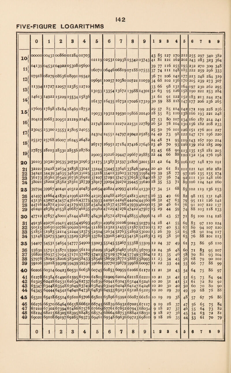 FIVE-FIGURE LOGARITHMS 0 1 2 S 4 5 6 7 8 9 1 2 8 4 5 6 7 8 9 10( ooooo 0043,3 00860 01284 01703 43 85 127 170 212 255 297 340 382 02119 02531 02938 03342 03743 4i 81 121 162 202 243 283 323 364 44J 04139 04532 04922 05308 05690 39 77 116 155 193 232 270 309 348 llj 06070 06446 06819 07188 07555 37 74 hi 148 185 222 259 296 333 07918 08279 08*636 08991 09342 36 71 106 142 177 213 248 2S4 3*9 12< 09691 10037 10380 10721 11059 34 68 102 136 170 205 239 273 307 11394 11727 12057 12385 12710 33 66 98 *3* 164 197 230 262 295 13{ 13033 13354 13672 13988 14301 32 63 95 126 158 190 221 253 284 4A( 14613 14922 15229 15534 15836 3i 61 9i 122 r52 183 213 244 274 144 16137 16435 16732 17026 *73*9 30 59 88 118 147 177 206 236 265 17609 17898 18184 18469 18752 29 57 85 114 142 171 199 228 256 15{ 19033 19312 19590 19866 20140 28 55 83 no 138 166 193 221 248 4a( 20412 20683 20951 21219 21484 27 53 80 107 134 160 187 214 241 16{ 21748 22011 22272 22531 22789 26 52 78 104 130 ‘56 182 208 233 4rjj 23045 23300 23553 23805 24055 25 5o 76 IOI 126 *5* 176 201 227 17\ 24304 24551 24797 25042 25285 24 49 73 98 122 *47 171 196 220 4Q( 25527 25768 26007 26245 26482 24 48 7i 95 i*9 *43 167 190 214 18j 26717 26951 27184 27416 27646 23 46 70 93 116 139 162 185 209 4n( 27875 28103 28330 28556 28780 23 45 68 90 **3 *35 158 181 203 19{ 29003 29226 29447 29667 29885 22 44 66 88 110 132 *54 176 198 20 30103 30320 30535 30750 30963 3**75 31387 31597 31806 32015 21 42 64 85 106 127 148 170 191 21 32222 32428 32634 32838 33041 33244 33445 33646 33846 34044 20 40 61 81 IOI 121 141 162 182 22 34242 34439 34635 34830 35025 35218 354** 35603 35793 35984 19 39 58 77 97 116 *35 *55 174 23 36173 36361 36549 36736 36922 37107 37291 37475 37658 37840 18 37 56 74 92 in 130 148 166 24 38021 38202 38382 38561 38739 38917 39094 39270 39445 39620 18 35 53 7i 89 106 124 142 160 25 39794 39967 40140 40312 40483 40654 40824 40993 41162 41330 17 34 5i 68 85 102 119 136 153 26 41497 41664 41830 41996 42160 42325 42488 42651 42813 42975 16 33 49 66 82 98 i*5 *3* 148 27 43136 43297 43457 43616 43775 43933 44091 44248 44404 44560 16 32 47 63 79 95 hi 126 142 28 44716 44871 45025 45179 45332 45484 45637 45788 45939 46090 15 30 46 61 76 91 107 122 *37 29 46240 46389 46538 46687 46835 46982 47129 47276 47422 47567 15 29 44 59 74 88 103 118 *33 30 47712 47857 48001 48144 48287 48430 48572 48714 48855 48996 H 28 43 57 7* 85 100 114 128 31 49136 49276 49415 49554 49693 49831 49969 50106 50243 50379 14 28 4i 55 69 83 97 no 124 32 50515 50650 50786 50920 51054 51188 51322 5H55 51587 51720 13 27 40 53 67 80 94 107 120 33 51851 51983 52114 52244 52375 52504 52634 52763 52892 53020 13 26 39 52 65 78 9* 104 117 34 53148 53275 53403 53529 53656 53782 53908 54033 54158 54283 13 25 38 50 63 76 88 IOI **3 35 54407 54531 54654 54777 54900 55023 55145 55267 55388 55509 12 24 37 49 61 73 86 98 no 36 55630 55751 55871 55991 56110 56229 56348 56467 56585 56703 12 24 36 48 60 7* 83 95 107 37 56820 56937 57054 57i7i 57287 57403 57519 57634 57749 57864 12 23 35 46 58 70 81 93 104 38 57978 58092 58206 58320 58433 58546 58659 58771 58883 58995 11 23 34 45 56 68 79 90 102 39 59106 59218 59329 59439 59550 59660 59770 59879 59988 60097 11 22 33 44 55 66 77 88 99 40 60206 60314 60423 60531 60638 60745 60853 60959 61066 61172 11 21 32 43 54 64 75 86 97 41 61278 61384 61490 61595 61700 61805 61909 62014 62118 62221 10 21 3i 42 52 63 73 84 94 42 62325 62428 62531 62634 62737 62839 62941 63043 63144 63246 10 20 3i 4i 5* 61 72 82 92 43 63347 63448 63548 63649 63749 63849 63949 64048 64147I64246 IO 20 30 40 5o 60 70 80 90 44 64345 64444 64542 64640 64738 64836 64933 65031 65128 65225 10 20 29 39 49 59 68 78 88 45 65321 65418 65514 65610 65706 65801 65896 65992 66087 66181 10 19 29 38 48 57 67 76 86 46 66276 66370 66464 66558 66652 66745 66839 66932 67025 67117 9 19 28 37 47 56 65 75 84 47 67210 67302 67394 67486 67578 67669 67761 167852 67943 68034 9 18 27 37 46 55 64 73 82 48 68124 68215 68305 68395 68485 68574 68664 68753 68842 68931 9 18 27 36 45 54 63 72 81 49 6902c 69108 69197 69285 69373 69461 69548 69636 69723 69810 9 18 26 35 44 53 61 70 79 0 1 2 3 4 5 6 7 8 9 1 2 8 4 5 @ 7 8 9
