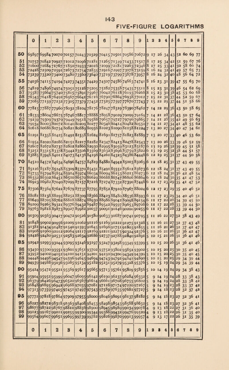 FIVE-FIGURE LOGARITHMS 0 1 2 3 4 5 0 7 8 9 1 2 3 4 5 6 7 8 9 50 69897 1 69984 70070 70157 70243 70329 70415 70501 70586 70672 9 *7 26 34 43 52 60 69 77 51 70757 70842 70927 71012 71096 71181 71265 7*3*9 7*433 7*5*7 8 *7 25 34 42 5* 59 67 76 52 71600 7168471767 7*850 71933 72016 72099 72181 72263 72346 8 17 25 33 4* 50 58 66 74 53 72428 72509 72591 7267^ 72754 72835 72916 72997 73078 73159 8 16 24 32 4i 49 57 65 73 54 73239 73320 734oo 7348o 73560 73640 737*9 73799 73878 73957 8 16 24 32 40 48 56 64 72 55 74036 74115 74*94 74273 7435* 74429 74507 74586 74663 7474* 8 16 23 3* 39 47 55 63 70 56 74819 74896 74974 75051 75128 75205 75282 75358 75435 755** 8 i5 23 3* 39 46 54 62 69 57 75587 75664 75740 75815 7589* 75967 76042 76118 76193 76268 8 *5 23 30 38 45 53 60 68 58 76343 76418 76492 76567 76641 76716 76790 76864 76938 77012 7 15 22 30 37 44 52 59 67 59 77085 77*59 77232 77305 77379 77452 77525 77597 77670 77743 7 *5 22 29 37 44 51 58 66 60 77815 77887 77960 78032 78104 78176 78247 78319 78390 78462 7 14 22 29 36 43 5o 58 65 61 78533 78604 78675 78746 78817 78888 78958 79029 79099 79169 7 *4 21 28 36 43 50 57 64 62 79239 79309 79379 79449 795*8 79588 79657 79727 79796 79865 7 14 21 28 35 42 49 56 63 63 79934 80003 80072 80140 80209 80277 80346 80414 80482 80550 7 *4 21 27 34 41 48 55 62 64 80618 80686 80754 80821 80889 80956 81023 81090 81158 81224 7 *3 20 27 34 40 47 54 61 65 81291 81358 81425 81491 81558 81624 81690 8*757 81823 81889 7 *3 20 27 33 40 46 53 60 66 81954 82020 82086 82151 82217 82282 82347 82413 82478 82543 7 *3 20 26 33 39 46 52 59 67 82607 82672 82737 82802 82866 82930 82995 8305983123 83*87 6 13 19 26 32 39 45 5* 58 68 83251 833*5 83378 83442 83506 83569 83632 83696 83759 83822 6 13 *9 25 32 38 44 5* 57 69 83885 8394884011 84073 84136 84198 84261 84323 84386 84448 6 12 *9 25 3i 37 44 5o 56 70 84510 8457284634 84696 84757 84819 84880 84942 85003 85065 6 12 18 25 3* 37 43 49 55 71 85126 85187 85248 85309 85370 85431 85491 85552 85612 85673 6 12 18 24 3* 37 43 49 55 72 85733 85794 85854 859*4 85974 86034 86094 86153 86213186273 6 12 18 24 30 36 42 48 54 73 86332 86392:86451 86510 86570 86629 86688 86747 86806 86864 6 12 18 24 30 35 4i 47 53 74 86923 86982 87040 87099 87*57 87216; 87274 87332 87390 87448 6 12 *7 23 29 35 4* 47 52 75 87506 87564 87622 87679 87737 87795 87852 87910 87967 88024 6 12 *7 23 29 35 40 46 52 76 88081 88138 88195 88252 88309 88366 88423 88480 88536 88593 6 11 17 23 29 34 40 46 5* 77 88649 8870588762 88818 88874 88930 88986 89042 89098 89*54 6 11 17 22 28 34 39 45 5o 78 89209 8926589321 89376 89432 89487 89542 89597 89653 89708 6 11 17 22 28 33 39 44 50 79 89763 89818:89873 89927 89982 90037 90091 90146 90200 90255 6 11 17 22 28 33 39 44 50 80 90309 90363 90417 90472 90526 90580 90633 90687 90741 90795 5 11 16 22 27 32 38 43 49 81 90848 90902 90956 91009 91062 91116 91169 91222 9*275 91328 5 11 16 21 27 32 37 43 48 82 91381 91434 91487 9*540 9*593 91645 91698 9*75* 91803 9*855 5 11 16 21 26 32 37 42 47 83 91908 91960 92012 92064 92117 92169 92221 92273 92324 92376 5 10 16 21 26 3* 36 42 47 84 92428 92480 9253* 92583 92634 92686 92737 92788 92840 92891 5 10 15 21 26 31 36 41 46 85 92942 92993 93044 93095 93146 93*97 93247 93298 93349 93399 5 10 15 20 26 31 36 41 46 86 9345° 935oo 9355* 93601 93651 93702 93752 93802 93852 93902 5 10 15 20 25 30 35 40 45 87 93952 94002 94052 94101 9415* 94201 94250 94300 94349 94399 5 10 15 20 25 30 35 40 45 88 94448 94498 94547 94596 94645 94694 94743 94792 94841 94890 5 10 15 20 25 29 34 39 44 89 94939 94988 95036 95085 95*34 95*82 95231 95279 95328,95376 5 10 *5 *9 24 29 34 39 44 90 95424 95472 95521 95569 95617 95665 957*3 9576i 95809 95856 5 10 14 *9 24 29 34 38 43 91 95904 95952 95999 96047 96095 96142 96190 96237 96284 96332 5 9 14 19 24 28 33 38 43 92 96379 96426 96473 96520 96567 96614 96661 96708 96755 96802 5 9 14 19 24 28 33 38 42 93 96848 96895 96942 96988 97035 97081 97128 97*74 97220 97267 5 9 14 19 23 28 33 37 42 94 97313 97359 97405 9745* 97497 97543 97589 97635 97681 97727 5 9 14 18 23 28 32 37 42 95 97772 97818 97864 97909 97955 98000 98046 98091 98137 98182 5 9 14 18 23 27 32 36 4* 96 98227 98272 98318 98363 98408 98453 98498 98543 98588 98632 5 9 14 18 23 27 32 36 4* 97 98677 98722 98767 98811 98856 98900 98945 98989 99034 99078 4 9 13 18 22 27 31 36 40 98 99123 99167 99211 99255 99300 99344 99388 99432 99476 99520 4 9 *3 18 22 26 31 35 40 99 99564 99607 99651 99695 99739 99782 99826 99870 999*3 99957 4 9 *3 *7 22 26 31 35 39 0 1 2 3 4 j 5 6 7 8 9 1 2 3 4 6 6 7 6 9