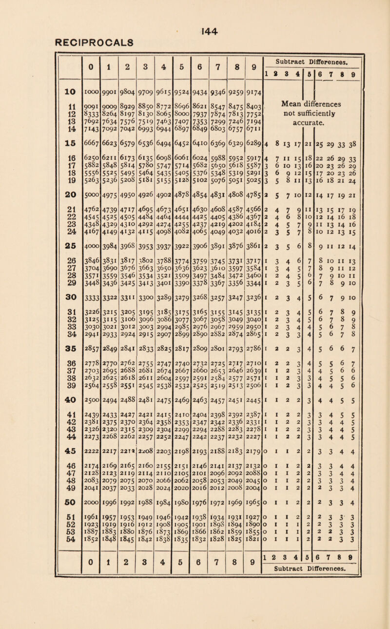 RECIPROCALS 0 1 2 3 4 5 6 7 8 9 Subtract Differences. 1 2 3 4 5 6 7 8 9 10 IOOO 9901 9804 9709 9615 9524 9434 9346 9259 9i74 11 9091 9009 8929 8850 8772 8696 8621 8547 8475 8403 Mean dif ferences 12 *$333 8264 8197 8130 8065 8000 7937 7874 7813 7752 not sufficiently 13 7692 7634 7576 75i9 7463 7407 7353 7299 7246 7i94 accurate. 14 7H3 7092 7042 6993 6944 6897 6849 6803 67 57 6711 15 6667 6623 6579 6536 6494 6452 6410 6369 6329 6289 4 8 *3 *7 21 25 29 33 38 16 6250 6211 6173 6135 6098 6061 6024 5988 5952 59i7 4 7 11 *5 18 22 26 29 33 17 5882 5848 5814 578o 5747 57H 5682 5650 5618 5587 3 6 10 13 16 20 23 26 29 18 5556 5525 5495 5464 5435 5405 5376 5348 53i9 5291 3 6 9 12 15 17 20 23 26 19 5263 5236 5208 5181 5155 5128 5102 5076 5051 5025 3 5 8 11 *3 16 18 21 24 20 5000 4975 4950 4926 4902 4878 4854 4831 4808 00 *■>. 2 5 7 10 12 *4 *7 *9 21 21 4762 4739 4717 4695 4673 4651 4630 4608 4587 4566 2 4 7 9 11 13 15 17 19 22 4545 4525 4505 4484 4464 4444 4425 4405 4386 4367 2 4 6 8 10 12 *4 16 18 23 4348 4329 4310 4292 4274 4255 4237 4219 4202 4184 2 4 5 7 9 11 *3 *4 16 24 4167 4149 4132 4”5 4098 4082 4065 4049 4032 4016 2 3 5 7 8 10 12 *3 *5 25 4000 3984 3968 3953 3937 3922 3906 3891 3876 3861 2 3 5 6 8 9 11 12 *4 26 3846 3831 3817 3802 3788 3774 3759 3745 373i 3717 1 3 4 6 7 8 10 11 *3 27 3704 3690 3676 3663 3650 3636 3623 3610 3597 3584 1 3 4 5 7 8 9 11 12 28 357i 3559 3546 3534 352i 3509 3497 3484 3472 3460 1 2 4 5 6 7 9 10 11 29 3448 3436 3425 34i3 340i 3390 3378 3367 3356 3344 1 2 3 5 6 7 8 9 10 30 3333 3322 33” 33oo 3289 3279 3268 3257 3247 3236 1 2 3 4 5 6 7 9 10 31 3226 3215 3205 3T95 3185 3175 3165 3155 3145 3*35 1 2 3 4 5 6 7 8 9 32 3125 3ii5 3106 3096 3086 3077 3067 3058 3049 3040 1 2 3 4 5 6 7 8 9 33 3030 3021 3°I2 3003 2994 2985 2976 2967 2959 2950 1 2 3 4 4 5 6 7 8 34 2941 2933 2924 2915 2907 2899 2890 2882 2874 2865 1 2 3 3 4 5 6 7 8 35 2857 2849 2841 2833 LO N 00 2817 2809 2801 2793 2786 1 2 2 3 4 5 6 6 7 36 2778 2770 2762 2755 2747 2740 2732 2725 2717 2710 1 2 2 3 4 5 5 6 7 37 2703 2695 2688 2681 2674 2667 2660 2653 2646 2639 1 1 2 n 4 4 5 6 6 38 2632 2625 2618 2611 2604 2597 2591 2584 2577 2571 1 1 2 3 3 4 5 5 6 39 2564 2558 255i 2545 2538 2532 2525 2519 2513 2506 1 1 2 3 3 4 4 5 6 40 2500 2494 2488 2481 2475 2469 2463 2457 2451 2445 1 1 2 2 3 4 4 5 5 41 2439 2433 2427 2421 2415 2410 2404 2398 2392 2387 1 1 2 2 3 3 4 5 5 42 2381 2375 2370 2364 2358 2353 2347 2342 2336 2331 1 1 2 2 3 3 4 4 5 43 2326 2320 2315 2309 2304 2299 2294 2288 2283 2278 1 1 2 2 3 3 4 4 5 44 2273 2268 2262 2257 2252 2247 2242 2237 2232 2227 1 1 2 2 3 3 4 4 5 45 2222 2217 221a 2208 2203 2198 2193 2188 2183 2179 0 1 1 2 2 3 3 4 4 46 2174 2169 2165 2160 2155 2151 2146 2141 2137 2132 0 1 1 2 2 3 3 4 4 47 2128 2123 2119 2114 2110 2105 2101 2096 2092 2088 0 1 1 2 2 3 3 4 4 48 2083 2079 2075 2070 2066 2062 2058 2053 2049 2045 0 1 1 2 2 3 3 3 4 49 2041 2037 2033 2028 2024 2020 2016 2012 2008 2004 0 1 1 2 2 2 3 3 4 50 2000 1996 1992 1988 I984 19S0 1976 1972 1969 1965 0 1 1 2 2 2 3 3 4 61 1961 1957 1953 1949 1946 1942 1938 1934 193* 1927 0 1 1 2 2 2 3 3 3 52 1923 1919 1916 1912 1908 1905 1901 1898 1894 1890 0 1 1 1 2 2 3 3 3 53 1887 1883 1880 1876 1873 1869 1866 1862 *859 *855 0 1 1 1 2 2 2 3 3 54 1852 1848 1845 1842 1838 1835 1832 1828 1825 1821 0 1 1 1 2 2 2 3 3 1 2 3 4 5 6 7 8 9 0 1 2 3 4 5 6 7 8 9